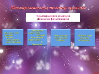 ““Жәдігер” тобыЖәдігер” тобы
жетекшісіжетекшісі
Б.АбильтаевБ.Абильтаев
««Ән-көңілдіңӘн-көңілдің
ажары” тобыажары” тобы
жетекшісіжетекшісі
ҚР-ның еңбекҚР-ның еңбек
сіңірген әртісісіңірген әртісі
Ғ.Ғ.
МұхамединМұхамедин
«« Жез киікЖез киік » тобы» тобы
жетекшісіжетекшісі
ҚР-ныңҚР-ның
еңбек сіңіргенеңбек сіңірген
әртісі Б. Кушеновәртісі Б. Кушенов
““Арқа әуендері”Арқа әуендері”
тобы жетекшісітобы жетекшісі
Қ.ӘбеуовҚ.Әбеуов
 
