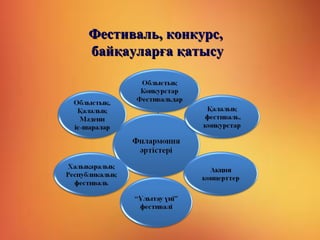 Фестиваль, конкурс,Фестиваль, конкурс,
байқауларға қатысубайқауларға қатысу
 