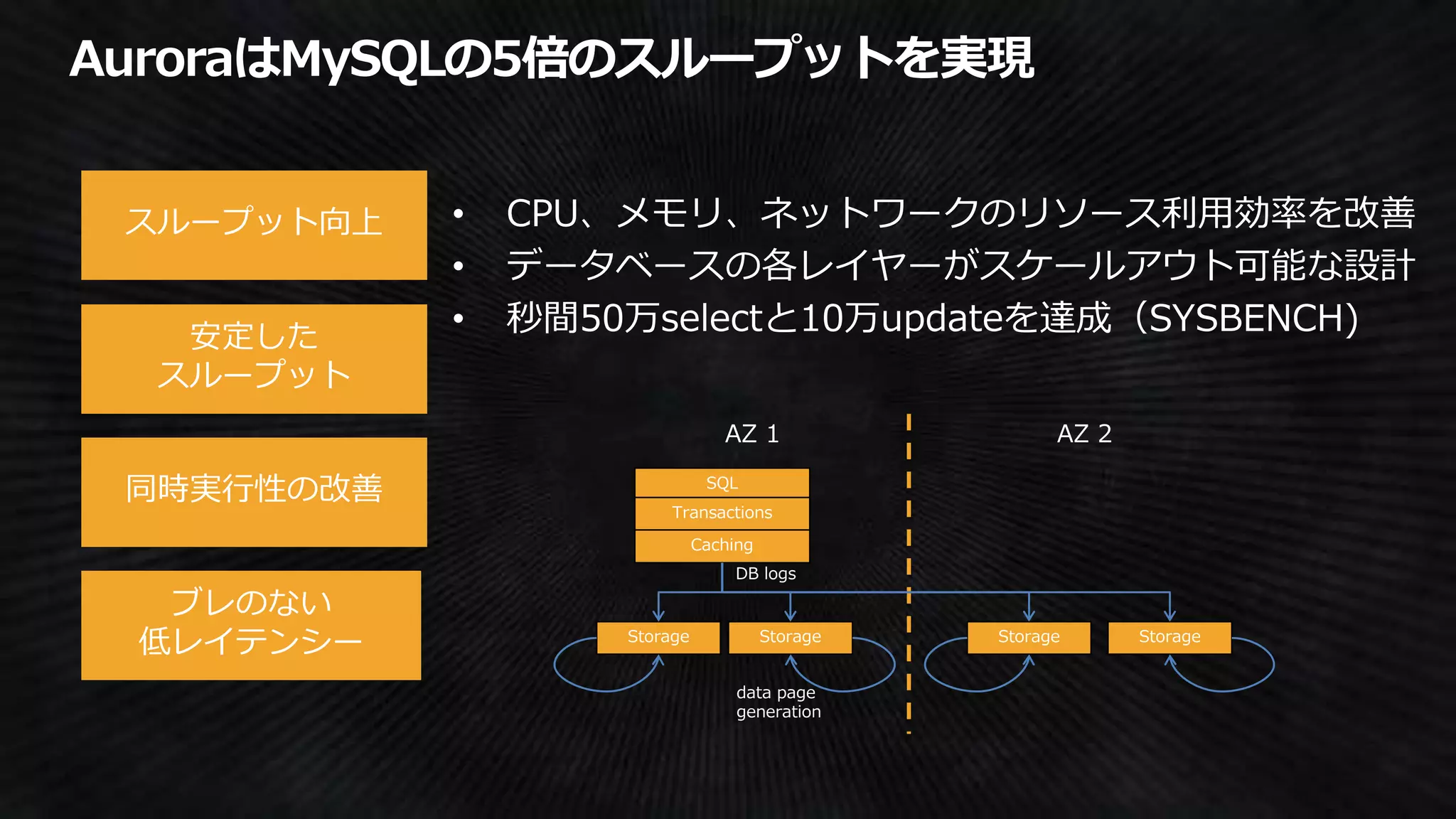 スループット向上
安定した
スループット
同時実行性の改善
ブレのない
低レイテンシー
SQL
Transactions
Caching
StorageStorage
data page
generation
StorageStorage
AZ 1 AZ 2
DB logs
 