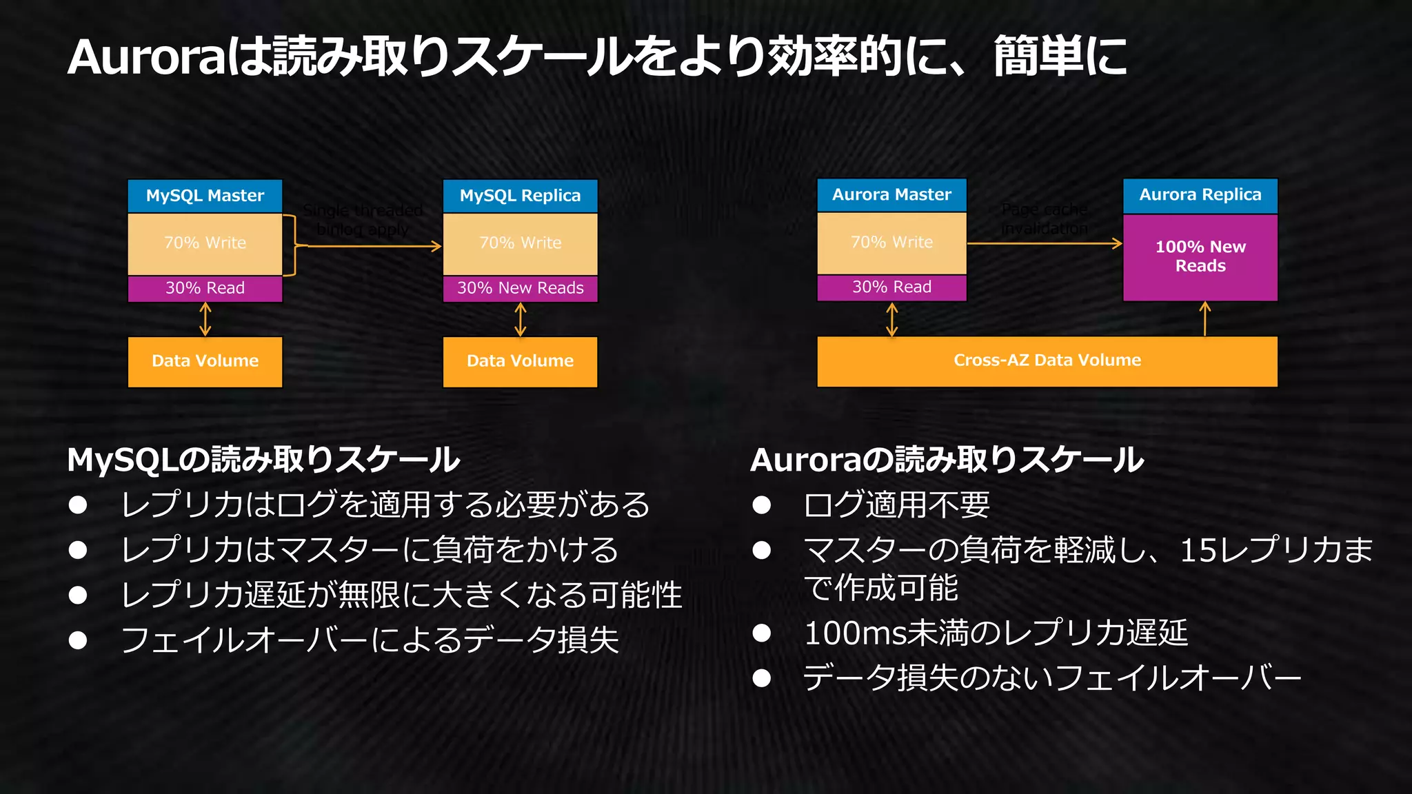 Aurora Master
30% Read
70% Write
Aurora Replica
100% New
Reads
Page cache
invalidation
Cross-AZ Data Volume
Auroraの読み取りスケール
 ログ適用不要
 マスターの負荷を軽減し、15レプリカま
で作成可能
 100ms未満のレプリカ遅延
 データ損失のないフェイルオーバー
MySQL Master
30% Read
70% Write
MySQL Replica
30% New Reads
70% Write
Single threaded
binlog apply
Data Volume Data Volume
 