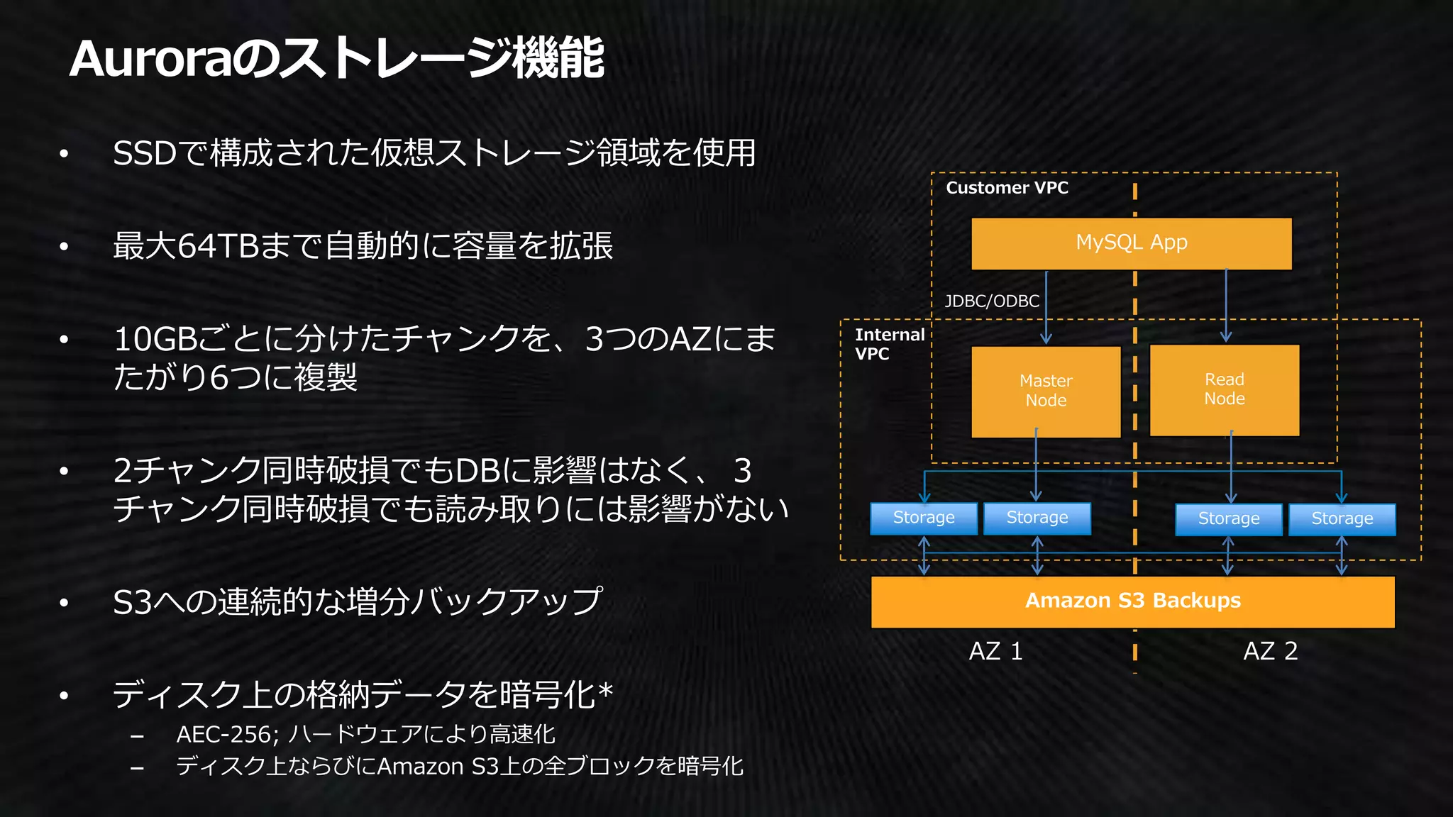 Customer VPC
AZ 1 AZ 2
MySQL App
JDBC/ODBC
Read
Node
Master
Node
Amazon S3 Backups
Internal
VPC
StorageStorageStorage Storage
 