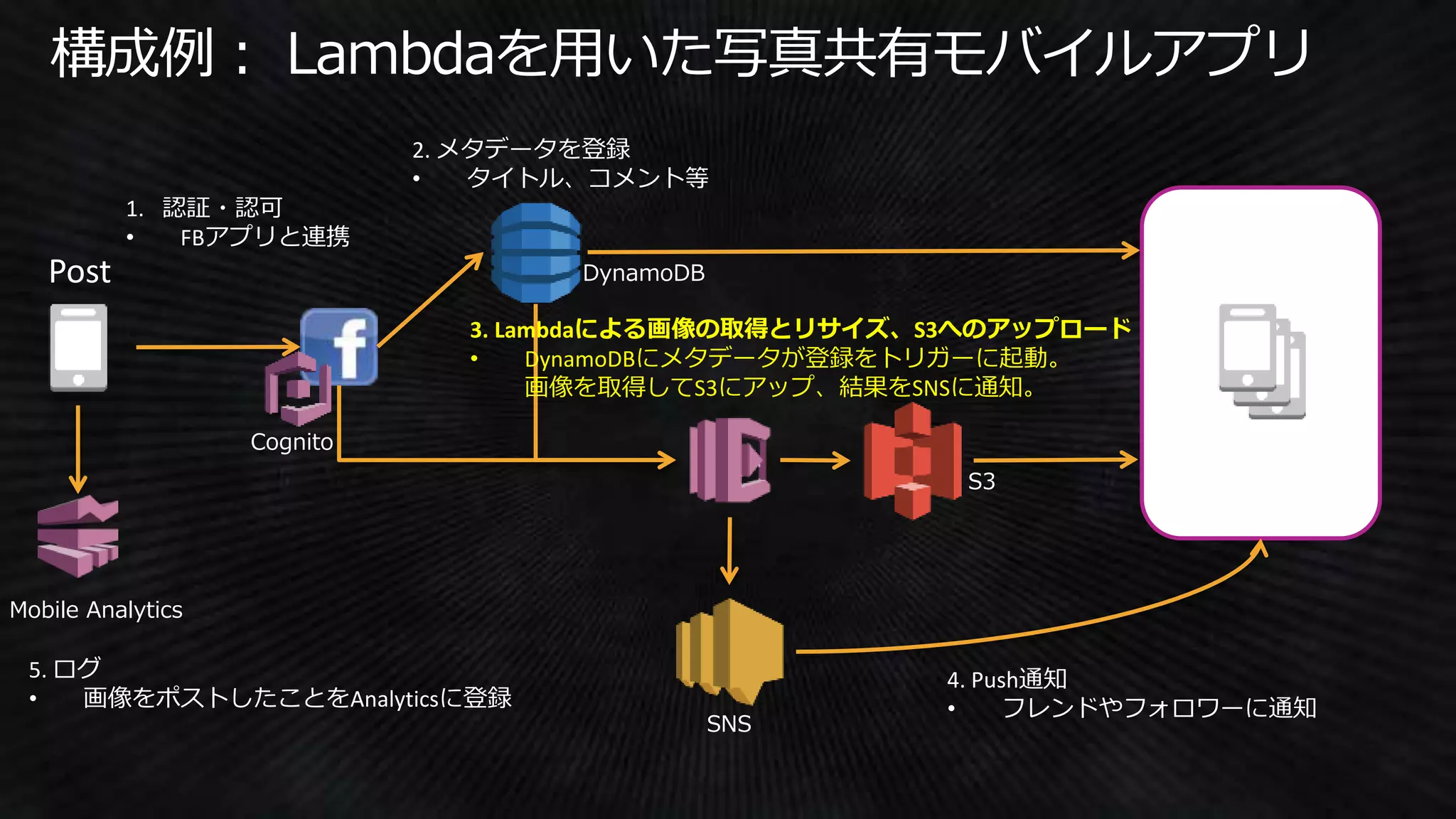 Followers
構成例： Lambdaを用いた写真共有モバイルアプリ
2. メタデータを登録
• タイトル、コメント等
Post
1. 認証・認可
• FBアプリと連携
4. Push通知
• フレンドやフォロワーに通知
Cognito
Mobile Analytics
DynamoDB
S3
SNS
5. ログ
• 画像をポストしたことをAnalyticsに登録
3. Lambdaによる画像の取得とリサイズ、S3へのアップロード
• DynamoDBにメタデータが登録をトリガーに起動。
画像を取得してS3にアップ、結果をSNSに通知。
 