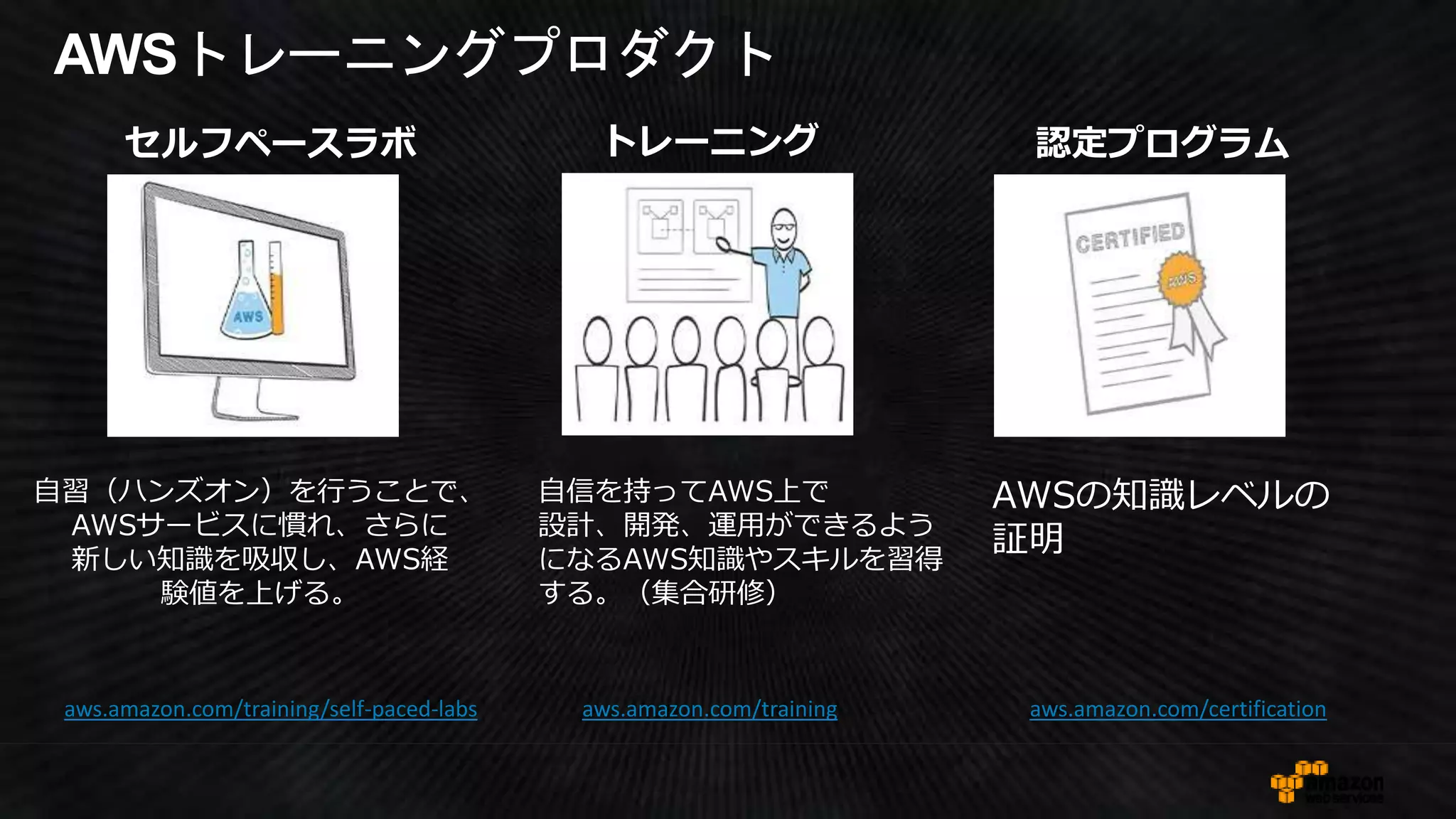 AWSトレーニングプロダクト
認定プログラム
aws.amazon.com/certification
AWSの知識レベルの
証明
セルフペースラボ
aws.amazon.com/training/self-paced-labs aws.amazon.com/training
トレーニング
自信を持ってAWS上で
設計、開発、運用ができるよう
になるAWS知識やスキルを習得
する。（集合研修）
自習（ハンズオン）を行うことで、
AWSサービスに慣れ、さらに
新しい知識を吸収し、AWS経
験値を上げる。
 