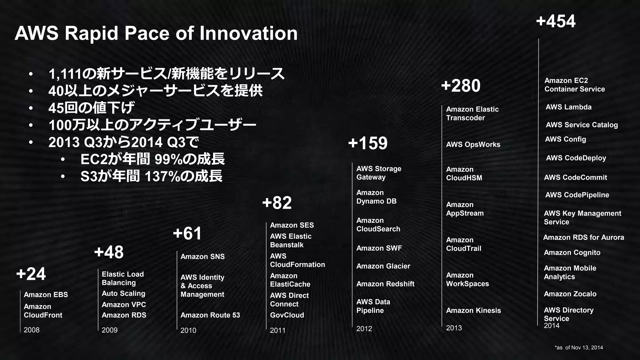 AWS Rapid Pace of Innovation
2009
Amazon RDS
Amazon VPC
Auto Scaling
Elastic Load
Balancing
+48
2010
Amazon SNS
AWS Identity
& Access
Management
Amazon Route 53
+61
2011
Amazon
ElastiCache
Amazon SES
AWS
CloudFormation
AWS Direct
Connect
AWS Elastic
Beanstalk
GovCloud
+82
Amazon
CloudTrail
Amazon
CloudHSM
Amazon
WorkSpaces
Amazon Kinesis
Amazon Elastic
Transcoder
Amazon
AppStream
AWS OpsWorks
+280
2013
Amazon SWF
Amazon Redshift
Amazon Glacier
Amazon
Dynamo DB
Amazon
CloudSearch
AWS Storage
Gateway
AWS Data
Pipeline
+159
2012
• 1,111の新サービス/新機能をリリース
• 40以上のメジャーサービスを提供
• 45回の値下げ
• 100万以上のアクティブユーザー
• 2013 Q3から2014 Q3で
• EC2が年間 99%の成長
• S3が年間 137%の成長
2008
+24
Amazon EBS
Amazon
CloudFront
+454
2014
Amazon Cognito
Amazon Zocalo
Amazon Mobile
Analytics
*as of Nov 13, 2014
AWS Directory
Service
Amazon RDS for Aurora
AWS CodeDeploy
AWS Lambda
AWS Config
AWS Key Management
Service
AWS Service Catalog
Amazon EC2
Container Service
AWS CodePipeline
AWS CodeCommit
 