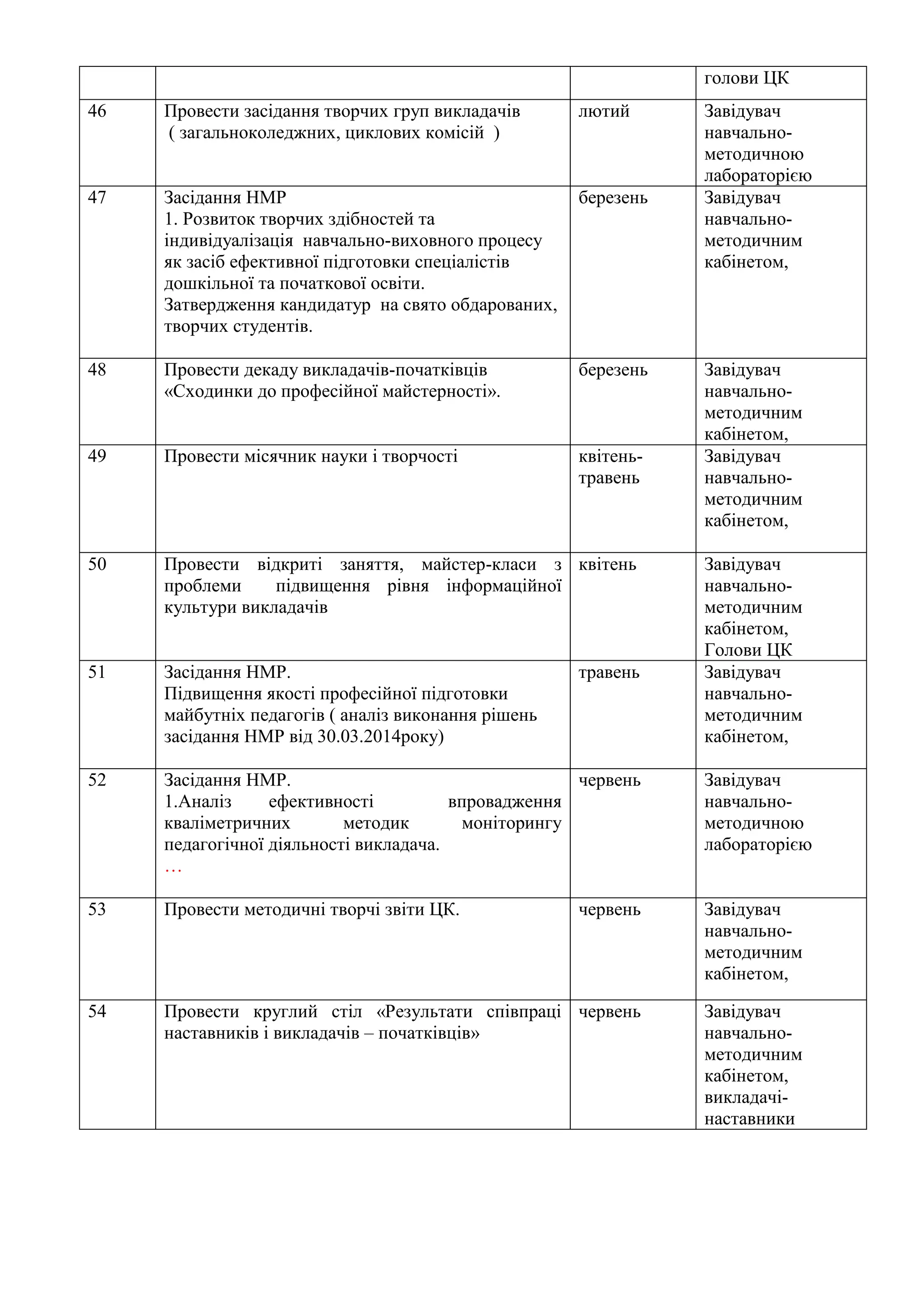 голови ЦК
46 Провести засідання творчих груп викладачів
( загальноколеджних, циклових комісій )
лютий Завідувач
навчально-
методичною
лабораторією
47 Засідання НМР
1. Розвиток творчих здібностей та
індивідуалізація навчально-виховного процесу
як засіб ефективної підготовки спеціалістів
дошкільної та початкової освіти.
Затвердження кандидатур на свято обдарованих,
творчих студентів.
березень Завідувач
навчально-
методичним
кабінетом,
48 Провести декаду викладачів-початківців
«Сходинки до професійної майстерності».
березень Завідувач
навчально-
методичним
кабінетом,
49 Провести місячник науки і творчості квітень-
травень
Завідувач
навчально-
методичним
кабінетом,
50 Провести відкриті заняття, майстер-класи з
проблеми підвищення рівня інформаційної
культури викладачів
квітень Завідувач
навчально-
методичним
кабінетом,
Голови ЦК
51 Засідання НМР.
Підвищення якості професійної підготовки
майбутніх педагогів ( аналіз виконання рішень
засідання НМР від 30.03.2014року)
травень Завідувач
навчально-
методичним
кабінетом,
52 Засідання НМР.
1.Аналіз ефективності впровадження
кваліметричних методик моніторингу
педагогічної діяльності викладача.
…
червень Завідувач
навчально-
методичною
лабораторією
53 Провести методичні творчі звіти ЦК. червень Завідувач
навчально-
методичним
кабінетом,
54 Провести круглий стіл «Результати співпраці
наставників і викладачів – початківців»
червень Завідувач
навчально-
методичним
кабінетом,
викладачі-
наставники
 