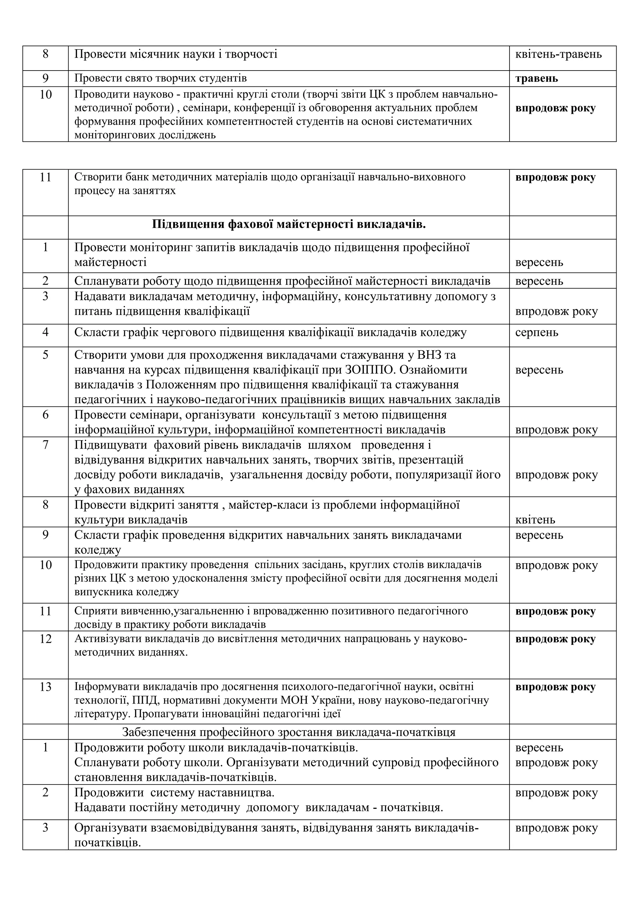 8 Провести місячник науки і творчості квітень-травень
9 Провести свято творчих студентів травень
10 Проводити науково - практичні круглі столи (творчі звіти ЦК з проблем навчально-
методичної роботи) , семінари, конференції із обговорення актуальних проблем
формування професійних компетентностей студентів на основі систематичних
моніторингових досліджень
впродовж року
11 Створити банк методичних матеріалів щодо організації навчально-виховного
процесу на заняттях
впродовж року
Підвищення фахової майстерності викладачів.
1 Провести моніторинг запитів викладачів щодо підвищення професійної
майстерності вересень
2 Спланувати роботу щодо підвищення професійної майстерності викладачів вересень
3 Надавати викладачам методичну, інформаційну, консультативну допомогу з
питань підвищення кваліфікації впродовж року
4 Скласти графік чергового підвищення кваліфікації викладачів коледжу серпень
5 Створити умови для проходження викладачами стажування у ВНЗ та
навчання на курсах підвищення кваліфікації при ЗОІППО. Ознайомити
викладачів з Положенням про підвищення кваліфікації та стажування
педагогічних і науково-педагогічних працівників вищих навчальних закладів
вересень
6 Провести семінари, організувати консультації з метою підвищення
інформаційної культури, інформаційної компетентності викладачів впродовж року
7 Підвищувати фаховий рівень викладачів шляхом проведення і
відвідування відкритих навчальних занять, творчих звітів, презентацій
досвіду роботи викладачів, узагальнення досвіду роботи, популяризації його
у фахових виданнях
впродовж року
8 Провести відкриті заняття , майстер-класи із проблеми інформаційної
культури викладачів квітень
9 Скласти графік проведення відкритих навчальних занять викладачами
коледжу
вересень
10 Продовжити практику проведення спільних засідань, круглих столів викладачів
різних ЦК з метою удосконалення змісту професійної освіти для досягнення моделі
випускника коледжу
впродовж року
11 Сприяти вивченню,узагальненню і впровадженню позитивного педагогічного
досвіду в практику роботи викладачів
впродовж року
12 Активізувати викладачів до висвітлення методичних напрацювань у науково-
методичних виданнях.
впродовж року
13 Інформувати викладачів про досягнення психолого-педагогічної науки, освітні
технології, ППД, нормативні документи МОН України, нову науково-педагогічну
літературу. Пропагувати інноваційні педагогічні ідеї
впродовж року
Забезпечення професійного зростання викладача-початківця
1 Продовжити роботу школи викладачів-початківців.
Спланувати роботу школи. Організувати методичний супровід професійного
становлення викладачів-початківців.
вересень
впродовж року
2 Продовжити систему наставництва.
Надавати постійну методичну допомогу викладачам - початківця.
впродовж року
3 Організувати взаємовідвідування занять, відвідування занять викладачів-
початківців.
впродовж року
 