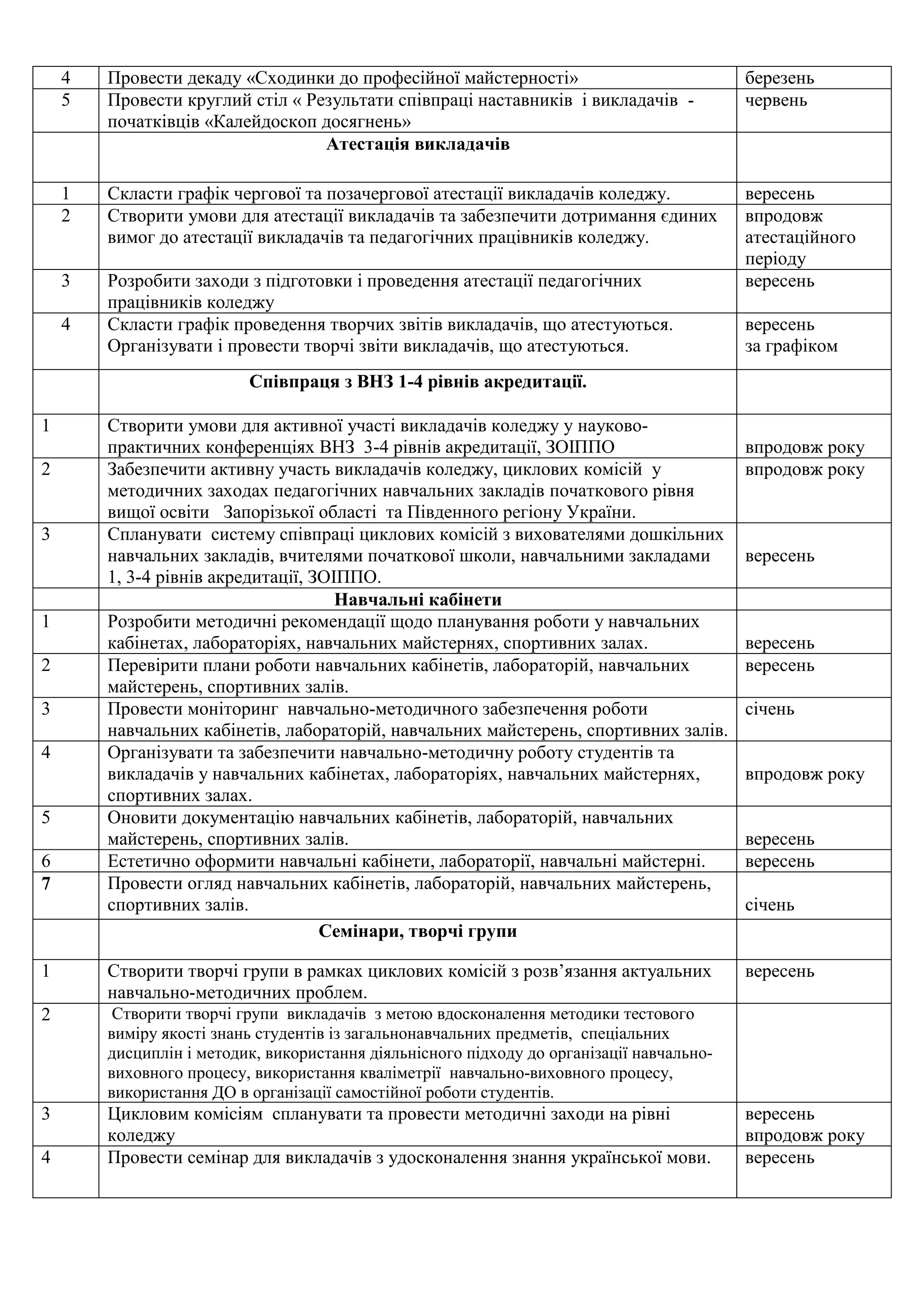 4 Провести декаду «Сходинки до професійної майстерності» березень
5 Провести круглий стіл « Результати співпраці наставників і викладачів -
початківців «Калейдоскоп досягнень»
червень
Атестація викладачів
1 Скласти графік чергової та позачергової атестації викладачів коледжу. вересень
2 Створити умови для атестації викладачів та забезпечити дотримання єдиних
вимог до атестації викладачів та педагогічних працівників коледжу.
впродовж
атестаційного
періоду
3 Розробити заходи з підготовки і проведення атестації педагогічних
працівників коледжу
вересень
4 Скласти графік проведення творчих звітів викладачів, що атестуються.
Організувати і провести творчі звіти викладачів, що атестуються.
вересень
за графіком
Співпраця з ВНЗ 1-4 рівнів акредитації.
1 Створити умови для активної участі викладачів коледжу у науково-
практичних конференціях ВНЗ 3-4 рівнів акредитації, ЗОІППО впродовж року
2 Забезпечити активну участь викладачів коледжу, циклових комісій у
методичних заходах педагогічних навчальних закладів початкового рівня
вищої освіти Запорізької області та Південного регіону України.
впродовж року
3 Спланувати систему співпраці циклових комісій з вихователями дошкільних
навчальних закладів, вчителями початкової школи, навчальними закладами
1, 3-4 рівнів акредитації, ЗОІППО.
вересень
Навчальні кабінети
1 Розробити методичні рекомендації щодо планування роботи у навчальних
кабінетах, лабораторіях, навчальних майстернях, спортивних залах. вересень
2 Перевірити плани роботи навчальних кабінетів, лабораторій, навчальних
майстерень, спортивних залів.
вересень
3 Провести моніторинг навчально-методичного забезпечення роботи
навчальних кабінетів, лабораторій, навчальних майстерень, спортивних залів.
січень
4 Організувати та забезпечити навчально-методичну роботу студентів та
викладачів у навчальних кабінетах, лабораторіях, навчальних майстернях,
спортивних залах.
впродовж року
5 Оновити документацію навчальних кабінетів, лабораторій, навчальних
майстерень, спортивних залів. вересень
6 Естетично оформити навчальні кабінети, лабораторії, навчальні майстерні. вересень
7 Провести огляд навчальних кабінетів, лабораторій, навчальних майстерень,
спортивних залів. січень
Семінари, творчі групи
1 Створити творчі групи в рамках циклових комісій з розв’язання актуальних
навчально-методичних проблем.
вересень
2 Створити творчі групи викладачів з метою вдосконалення методики тестового
виміру якості знань студентів із загальнонавчальних предметів, спеціальних
дисциплін і методик, використання діяльнісного підходу до організації навчально-
виховного процесу, використання кваліметрії навчально-виховного процесу,
використання ДО в організації самостійної роботи студентів.
3 Цикловим комісіям спланувати та провести методичні заходи на рівні
коледжу
вересень
впродовж року
4 Провести семінар для викладачів з удосконалення знання української мови. вересень
 