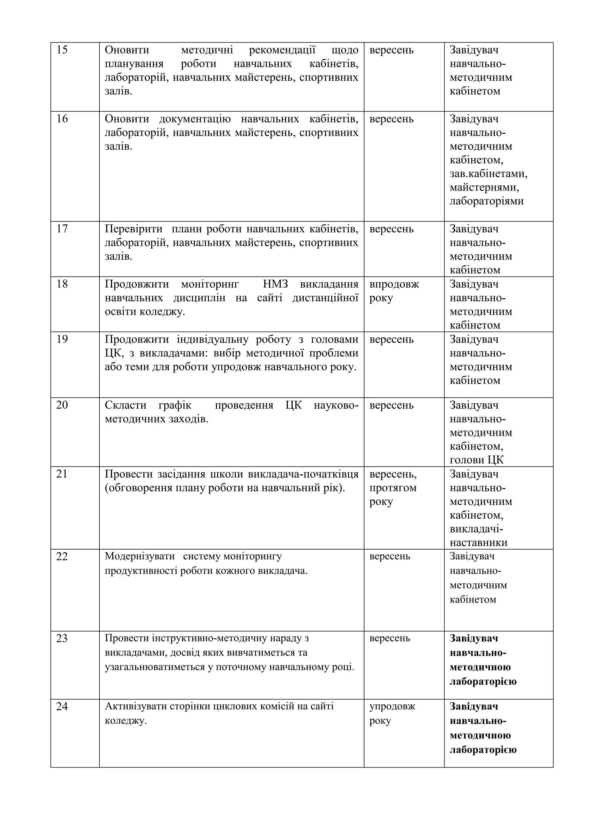 15 Оновити методичні рекомендації щодо
планування роботи навчальних кабінетів,
лабораторій, навчальних майстерень, спортивних
залів.
вересень Завідувач
навчально-
методичним
кабінетом
16 Оновити документацію навчальних кабінетів,
лабораторій, навчальних майстерень, спортивних
залів.
вересень Завідувач
навчально-
методичним
кабінетом,
зав.кабінетами,
майстернями,
лабораторіями
17 Перевірити плани роботи навчальних кабінетів,
лабораторій, навчальних майстерень, спортивних
залів.
вересень Завідувач
навчально-
методичним
кабінетом
18 Продовжити моніторинг НМЗ викладання
навчальних дисциплін на сайті дистанційної
освіти коледжу.
впродовж
року
Завідувач
навчально-
методичним
кабінетом
19 Продовжити індивідуальну роботу з головами
ЦК, з викладачами: вибір методичної проблеми
або теми для роботи упродовж навчального року.
вересень Завідувач
навчально-
методичним
кабінетом
20 Скласти графік проведення ЦК науково-
методичних заходів.
вересень Завідувач
навчально-
методичним
кабінетом,
голови ЦК
21 Провести засідання школи викладача-початківця
(обговорення плану роботи на навчальний рік).
вересень,
протягом
року
Завідувач
навчально-
методичним
кабінетом,
викладачі-
наставники
22 Модернізувати систему моніторингу
продуктивності роботи кожного викладача.
вересень Завідувач
навчально-
методичним
кабінетом
23 Провести інструктивно-методичну нараду з
викладачами, досвід яких вивчатиметься та
узагальнюватиметься у поточному навчальному році.
вересень Завідувач
навчально-
методичною
лабораторією
24 Активізувати сторінки циклових комісій на сайті
коледжу.
упродовж
року
Завідувач
навчально-
методичною
лабораторією
 