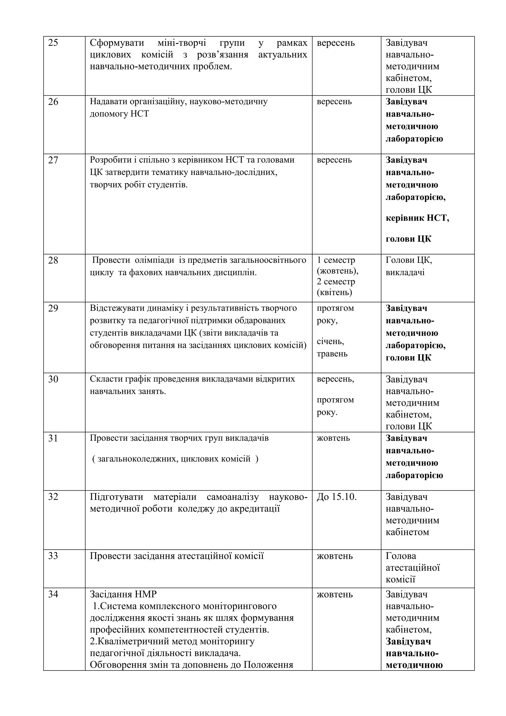 25 Сформувати міні-творчі групи у рамках
циклових комісій з розв’язання актуальних
навчально-методичних проблем.
вересень Завідувач
навчально-
методичним
кабінетом,
голови ЦК
26 Надавати організаційну, науково-методичну
допомогу НСТ
вересень Завідувач
навчально-
методичною
лабораторією
27 Розробити і спільно з керівником НСТ та головами
ЦК затвердити тематику навчально-дослідних,
творчих робіт студентів.
вересень Завідувач
навчально-
методичною
лабораторією,
керівник НСТ,
голови ЦК
28 Провести олімпіади із предметів загальноосвітнього
циклу та фахових навчальних дисциплін.
1 семестр
(жовтень),
2 семестр
(квітень)
Голови ЦК,
викладачі
29 Відстежувати динаміку і результативність творчого
розвитку та педагогічної підтримки обдарованих
студентів викладачами ЦК (звіти викладачів та
обговорення питання на засіданнях циклових комісій)
протягом
року,
січень,
травень
Завідувач
навчально-
методичною
лабораторією,
голови ЦК
30 Скласти графік проведення викладачами відкритих
навчальних занять.
вересень,
протягом
року.
Завідувач
навчально-
методичним
кабінетом,
голови ЦК
31 Провести засідання творчих груп викладачів
( загальноколеджних, циклових комісій )
жовтень Завідувач
навчально-
методичною
лабораторією
32 Підготувати матеріали самоаналізу науково-
методичної роботи коледжу до акредитації
До 15.10. Завідувач
навчально-
методичним
кабінетом
33 Провести засідання атестаційної комісії жовтень Голова
атестаційної
комісії
34 Засідання НМР
1.Система комплексного моніторингового
дослідження якості знань як шлях формування
професійних компетентностей студентів.
2.Кваліметричний метод моніторингу
педагогічної діяльності викладача.
Обговорення змін та доповнень до Положення
жовтень Завідувач
навчально-
методичним
кабінетом,
Завідувач
навчально-
методичною
 