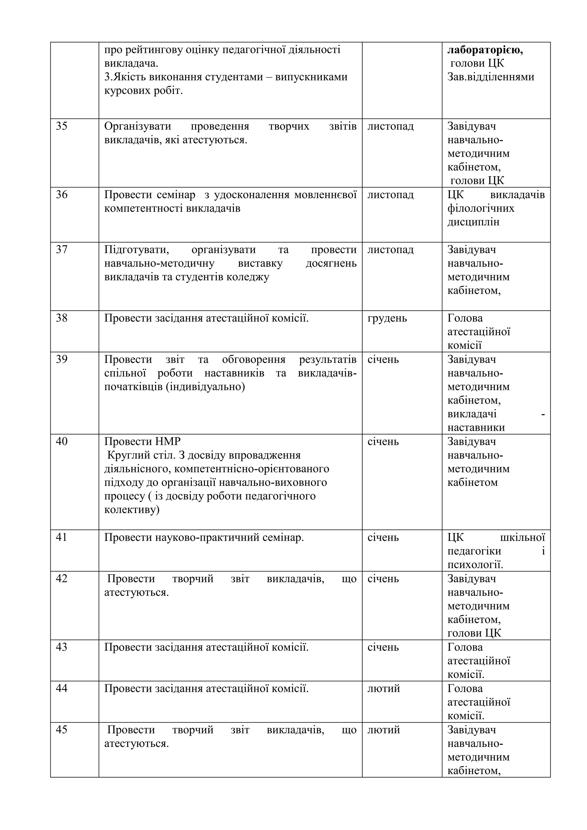 про рейтингову оцінку педагогічної діяльності
викладача.
3.Якість виконання студентами – випускниками
курсових робіт.
лабораторією,
голови ЦК
Зав.відділеннями
35 Організувати проведення творчих звітів
викладачів, які атестуються.
листопад Завідувач
навчально-
методичним
кабінетом,
голови ЦК
36 Провести семінар з удосконалення мовленнєвої
компетентності викладачів
листопад ЦК викладачів
філологічних
дисциплін
37 Підготувати, організувати та провести
навчально-методичну виставку досягнень
викладачів та студентів коледжу
листопад Завідувач
навчально-
методичним
кабінетом,
38 Провести засідання атестаційної комісії. грудень Голова
атестаційної
комісії
39 Провести звіт та обговорення результатів
спільної роботи наставників та викладачів-
початківців (індивідуально)
січень Завідувач
навчально-
методичним
кабінетом,
викладачі -
наставники
40 Провести НМР
Круглий стіл. З досвіду впровадження
діяльнісного, компетентнісно-орієнтованого
підходу до організації навчально-виховного
процесу ( із досвіду роботи педагогічного
колективу)
січень Завідувач
навчально-
методичним
кабінетом
41 Провести науково-практичний семінар. січень ЦК шкільної
педагогіки і
психології.
42 Провести творчий звіт викладачів, що
атестуються.
січень Завідувач
навчально-
методичним
кабінетом,
голови ЦК
43 Провести засідання атестаційної комісії. січень Голова
атестаційної
комісії.
44 Провести засідання атестаційної комісії. лютий Голова
атестаційної
комісії.
45 Провести творчий звіт викладачів, що
атестуються.
лютий Завідувач
навчально-
методичним
кабінетом,
 