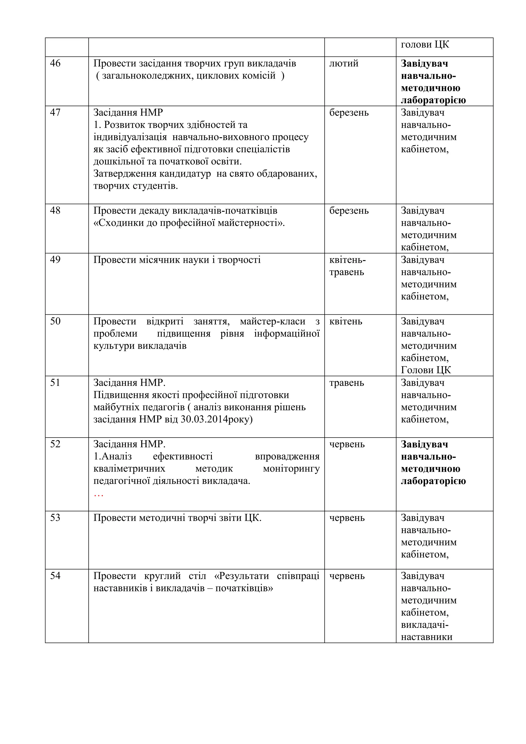 голови ЦК
46 Провести засідання творчих груп викладачів
( загальноколеджних, циклових комісій )
лютий Завідувач
навчально-
методичною
лабораторією
47 Засідання НМР
1. Розвиток творчих здібностей та
індивідуалізація навчально-виховного процесу
як засіб ефективної підготовки спеціалістів
дошкільної та початкової освіти.
Затвердження кандидатур на свято обдарованих,
творчих студентів.
березень Завідувач
навчально-
методичним
кабінетом,
48 Провести декаду викладачів-початківців
«Сходинки до професійної майстерності».
березень Завідувач
навчально-
методичним
кабінетом,
49 Провести місячник науки і творчості квітень-
травень
Завідувач
навчально-
методичним
кабінетом,
50 Провести відкриті заняття, майстер-класи з
проблеми підвищення рівня інформаційної
культури викладачів
квітень Завідувач
навчально-
методичним
кабінетом,
Голови ЦК
51 Засідання НМР.
Підвищення якості професійної підготовки
майбутніх педагогів ( аналіз виконання рішень
засідання НМР від 30.03.2014року)
травень Завідувач
навчально-
методичним
кабінетом,
52 Засідання НМР.
1.Аналіз ефективності впровадження
кваліметричних методик моніторингу
педагогічної діяльності викладача.
…
червень Завідувач
навчально-
методичною
лабораторією
53 Провести методичні творчі звіти ЦК. червень Завідувач
навчально-
методичним
кабінетом,
54 Провести круглий стіл «Результати співпраці
наставників і викладачів – початківців»
червень Завідувач
навчально-
методичним
кабінетом,
викладачі-
наставники
 