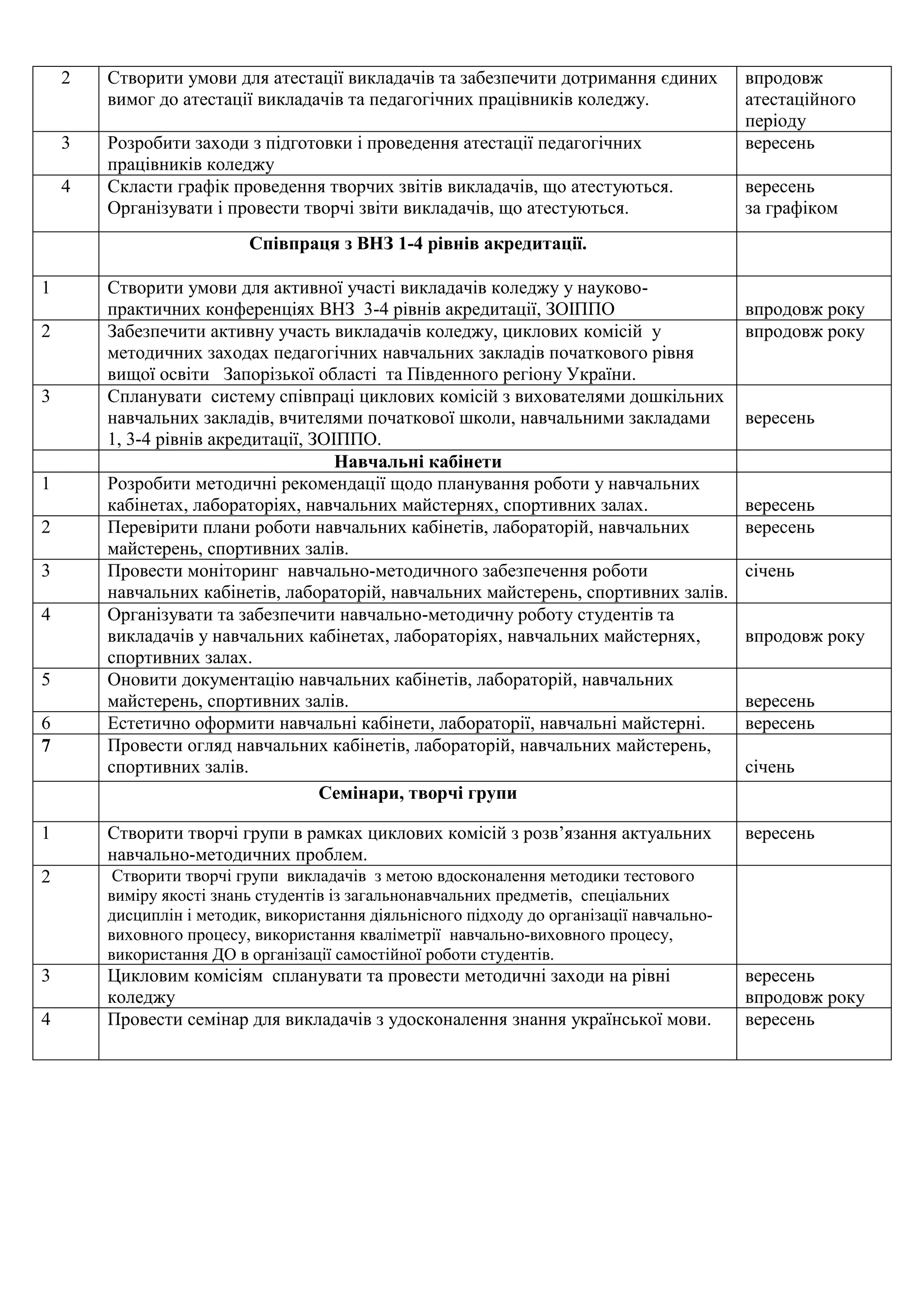 2 Створити умови для атестації викладачів та забезпечити дотримання єдиних
вимог до атестації викладачів та педагогічних працівників коледжу.
впродовж
атестаційного
періоду
3 Розробити заходи з підготовки і проведення атестації педагогічних
працівників коледжу
вересень
4 Скласти графік проведення творчих звітів викладачів, що атестуються.
Організувати і провести творчі звіти викладачів, що атестуються.
вересень
за графіком
Співпраця з ВНЗ 1-4 рівнів акредитації.
1 Створити умови для активної участі викладачів коледжу у науково-
практичних конференціях ВНЗ 3-4 рівнів акредитації, ЗОІППО впродовж року
2 Забезпечити активну участь викладачів коледжу, циклових комісій у
методичних заходах педагогічних навчальних закладів початкового рівня
вищої освіти Запорізької області та Південного регіону України.
впродовж року
3 Спланувати систему співпраці циклових комісій з вихователями дошкільних
навчальних закладів, вчителями початкової школи, навчальними закладами
1, 3-4 рівнів акредитації, ЗОІППО.
вересень
Навчальні кабінети
1 Розробити методичні рекомендації щодо планування роботи у навчальних
кабінетах, лабораторіях, навчальних майстернях, спортивних залах. вересень
2 Перевірити плани роботи навчальних кабінетів, лабораторій, навчальних
майстерень, спортивних залів.
вересень
3 Провести моніторинг навчально-методичного забезпечення роботи
навчальних кабінетів, лабораторій, навчальних майстерень, спортивних залів.
січень
4 Організувати та забезпечити навчально-методичну роботу студентів та
викладачів у навчальних кабінетах, лабораторіях, навчальних майстернях,
спортивних залах.
впродовж року
5 Оновити документацію навчальних кабінетів, лабораторій, навчальних
майстерень, спортивних залів. вересень
6 Естетично оформити навчальні кабінети, лабораторії, навчальні майстерні. вересень
7 Провести огляд навчальних кабінетів, лабораторій, навчальних майстерень,
спортивних залів. січень
Семінари, творчі групи
1 Створити творчі групи в рамках циклових комісій з розв’язання актуальних
навчально-методичних проблем.
вересень
2 Створити творчі групи викладачів з метою вдосконалення методики тестового
виміру якості знань студентів із загальнонавчальних предметів, спеціальних
дисциплін і методик, використання діяльнісного підходу до організації навчально-
виховного процесу, використання кваліметрії навчально-виховного процесу,
використання ДО в організації самостійної роботи студентів.
3 Цикловим комісіям спланувати та провести методичні заходи на рівні
коледжу
вересень
впродовж року
4 Провести семінар для викладачів з удосконалення знання української мови. вересень
 