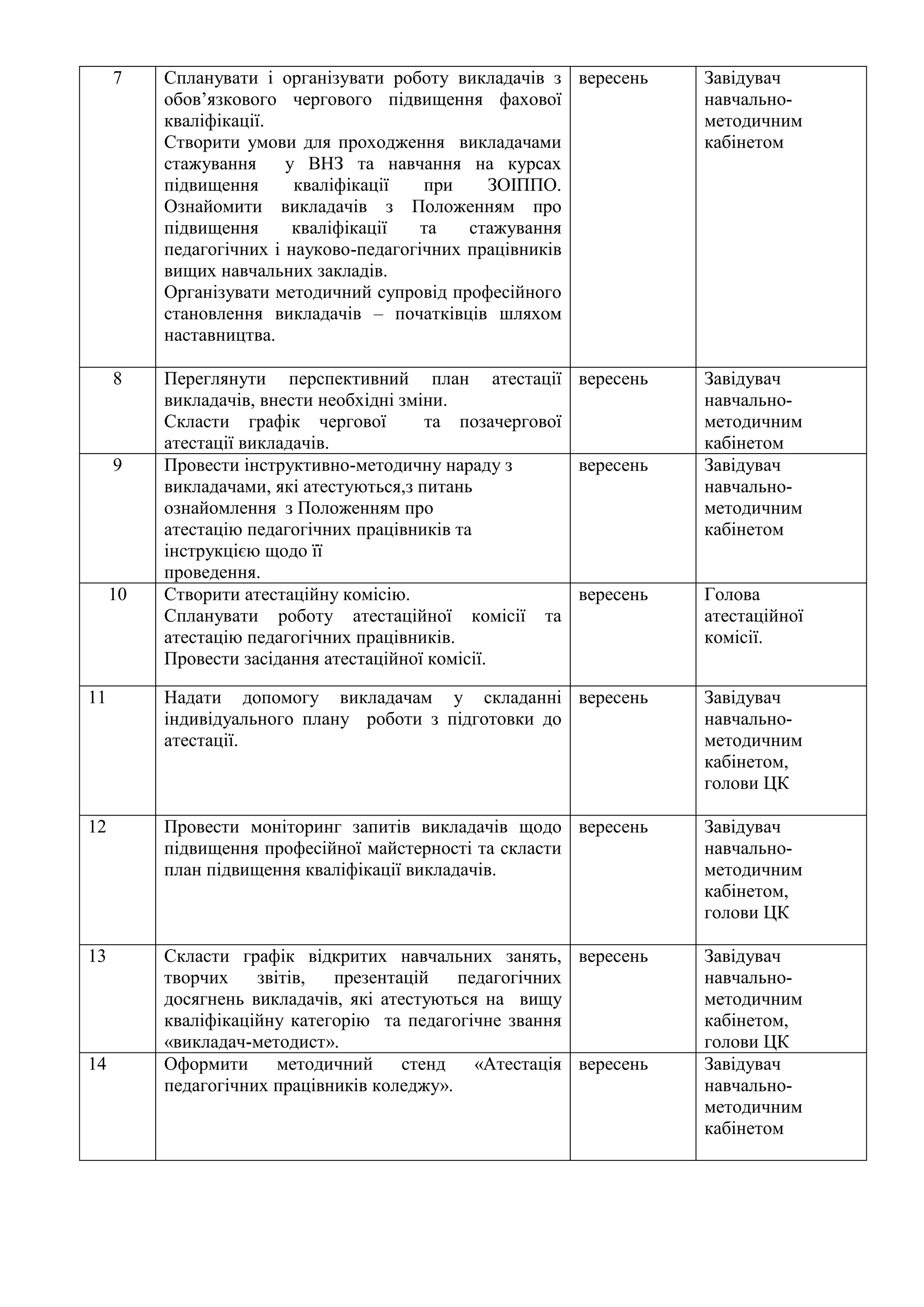 7 Спланувати і організувати роботу викладачів з
обов’язкового чергового підвищення фахової
кваліфікації.
Створити умови для проходження викладачами
стажування у ВНЗ та навчання на курсах
підвищення кваліфікації при ЗОІППО.
Ознайомити викладачів з Положенням про
підвищення кваліфікації та стажування
педагогічних і науково-педагогічних працівників
вищих навчальних закладів.
Організувати методичний супровід професійного
становлення викладачів – початківців шляхом
наставництва.
вересень Завідувач
навчально-
методичним
кабінетом
8 Переглянути перспективний план атестації
викладачів, внести необхідні зміни.
Скласти графік чергової та позачергової
атестації викладачів.
вересень Завідувач
навчально-
методичним
кабінетом
9 Провести інструктивно-методичну нараду з
викладачами, які атестуються,з питань
ознайомлення з Положенням про
атестацію педагогічних працівників та
інструкцією щодо її
проведення.
вересень Завідувач
навчально-
методичним
кабінетом
10 Створити атестаційну комісію.
Спланувати роботу атестаційної комісії та
атестацію педагогічних працівників.
Провести засідання атестаційної комісії.
вересень Голова
атестаційної
комісії.
11 Надати допомогу викладачам у складанні
індивідуального плану роботи з підготовки до
атестації.
вересень Завідувач
навчально-
методичним
кабінетом,
голови ЦК
12 Провести моніторинг запитів викладачів щодо
підвищення професійної майстерності та скласти
план підвищення кваліфікації викладачів.
вересень Завідувач
навчально-
методичним
кабінетом,
голови ЦК
13 Скласти графік відкритих навчальних занять,
творчих звітів, презентацій педагогічних
досягнень викладачів, які атестуються на вищу
кваліфікаційну категорію та педагогічне звання
«викладач-методист».
вересень Завідувач
навчально-
методичним
кабінетом,
голови ЦК
14 Оформити методичний стенд «Атестація
педагогічних працівників коледжу».
вересень Завідувач
навчально-
методичним
кабінетом
 