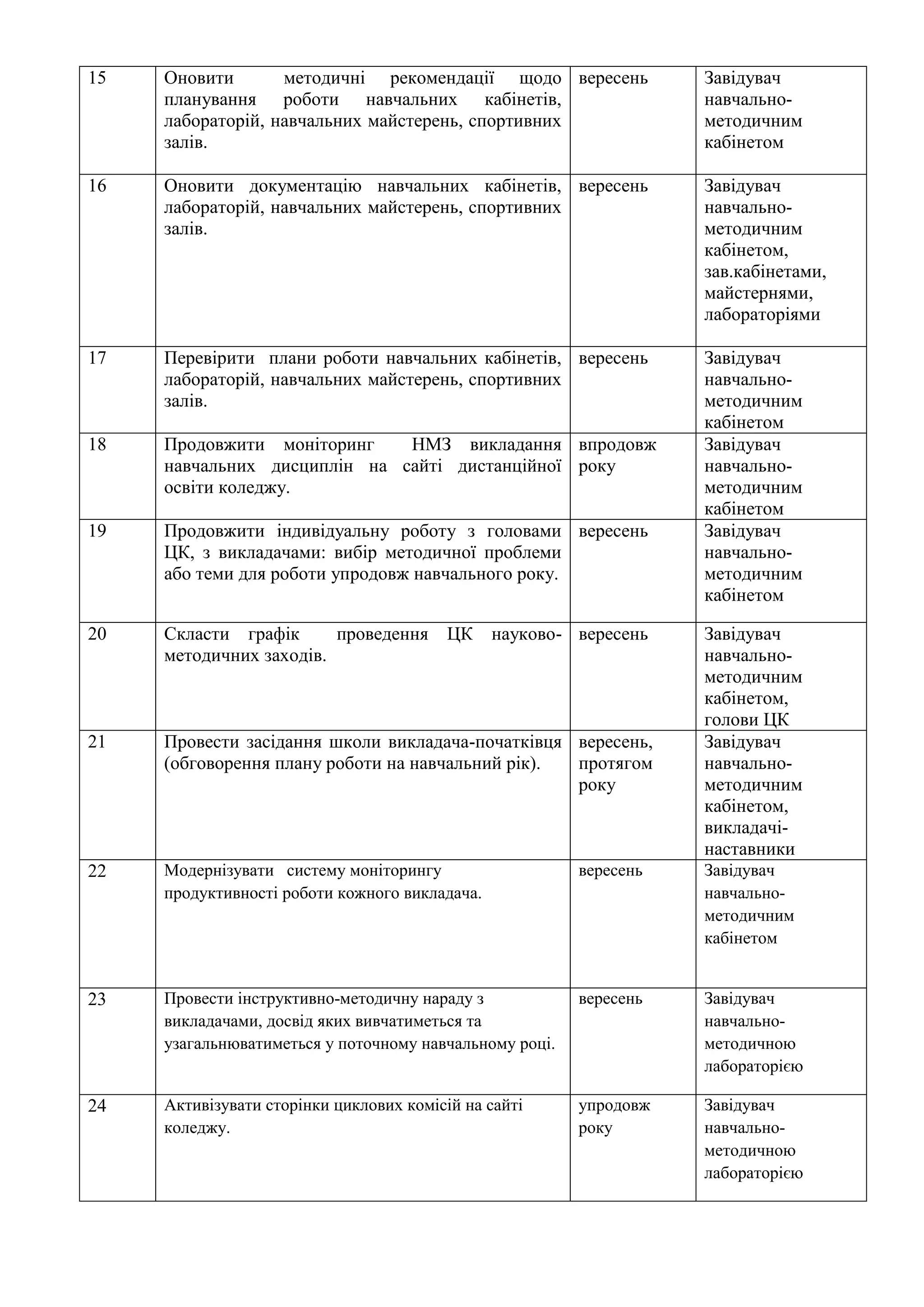 15 Оновити методичні рекомендації щодо
планування роботи навчальних кабінетів,
лабораторій, навчальних майстерень, спортивних
залів.
вересень Завідувач
навчально-
методичним
кабінетом
16 Оновити документацію навчальних кабінетів,
лабораторій, навчальних майстерень, спортивних
залів.
вересень Завідувач
навчально-
методичним
кабінетом,
зав.кабінетами,
майстернями,
лабораторіями
17 Перевірити плани роботи навчальних кабінетів,
лабораторій, навчальних майстерень, спортивних
залів.
вересень Завідувач
навчально-
методичним
кабінетом
18 Продовжити моніторинг НМЗ викладання
навчальних дисциплін на сайті дистанційної
освіти коледжу.
впродовж
року
Завідувач
навчально-
методичним
кабінетом
19 Продовжити індивідуальну роботу з головами
ЦК, з викладачами: вибір методичної проблеми
або теми для роботи упродовж навчального року.
вересень Завідувач
навчально-
методичним
кабінетом
20 Скласти графік проведення ЦК науково-
методичних заходів.
вересень Завідувач
навчально-
методичним
кабінетом,
голови ЦК
21 Провести засідання школи викладача-початківця
(обговорення плану роботи на навчальний рік).
вересень,
протягом
року
Завідувач
навчально-
методичним
кабінетом,
викладачі-
наставники
22 Модернізувати систему моніторингу
продуктивності роботи кожного викладача.
вересень Завідувач
навчально-
методичним
кабінетом
23 Провести інструктивно-методичну нараду з
викладачами, досвід яких вивчатиметься та
узагальнюватиметься у поточному навчальному році.
вересень Завідувач
навчально-
методичною
лабораторією
24 Активізувати сторінки циклових комісій на сайті
коледжу.
упродовж
року
Завідувач
навчально-
методичною
лабораторією
 