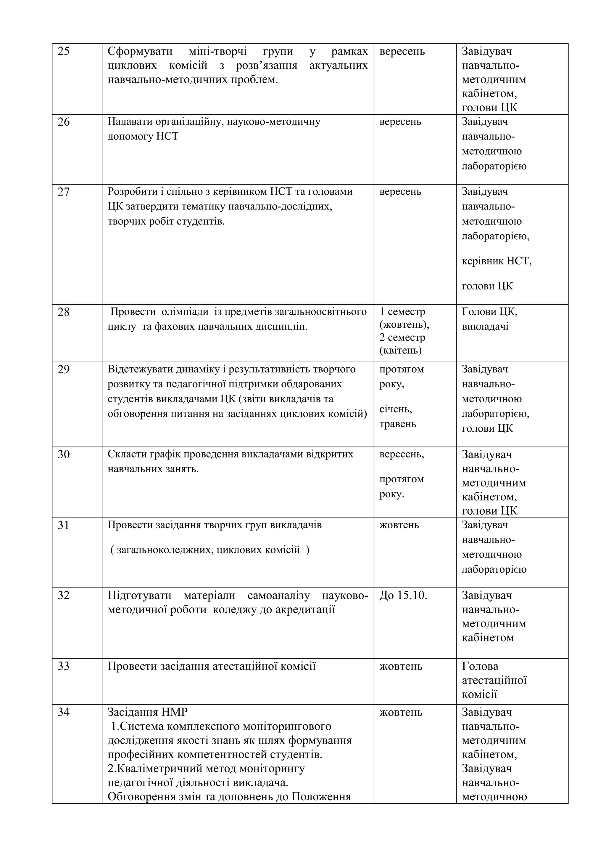 25 Сформувати міні-творчі групи у рамках
циклових комісій з розв’язання актуальних
навчально-методичних проблем.
вересень Завідувач
навчально-
методичним
кабінетом,
голови ЦК
26 Надавати організаційну, науково-методичну
допомогу НСТ
вересень Завідувач
навчально-
методичною
лабораторією
27 Розробити і спільно з керівником НСТ та головами
ЦК затвердити тематику навчально-дослідних,
творчих робіт студентів.
вересень Завідувач
навчально-
методичною
лабораторією,
керівник НСТ,
голови ЦК
28 Провести олімпіади із предметів загальноосвітнього
циклу та фахових навчальних дисциплін.
1 семестр
(жовтень),
2 семестр
(квітень)
Голови ЦК,
викладачі
29 Відстежувати динаміку і результативність творчого
розвитку та педагогічної підтримки обдарованих
студентів викладачами ЦК (звіти викладачів та
обговорення питання на засіданнях циклових комісій)
протягом
року,
січень,
травень
Завідувач
навчально-
методичною
лабораторією,
голови ЦК
30 Скласти графік проведення викладачами відкритих
навчальних занять.
вересень,
протягом
року.
Завідувач
навчально-
методичним
кабінетом,
голови ЦК
31 Провести засідання творчих груп викладачів
( загальноколеджних, циклових комісій )
жовтень Завідувач
навчально-
методичною
лабораторією
32 Підготувати матеріали самоаналізу науково-
методичної роботи коледжу до акредитації
До 15.10. Завідувач
навчально-
методичним
кабінетом
33 Провести засідання атестаційної комісії жовтень Голова
атестаційної
комісії
34 Засідання НМР
1.Система комплексного моніторингового
дослідження якості знань як шлях формування
професійних компетентностей студентів.
2.Кваліметричний метод моніторингу
педагогічної діяльності викладача.
Обговорення змін та доповнень до Положення
жовтень Завідувач
навчально-
методичним
кабінетом,
Завідувач
навчально-
методичною
 