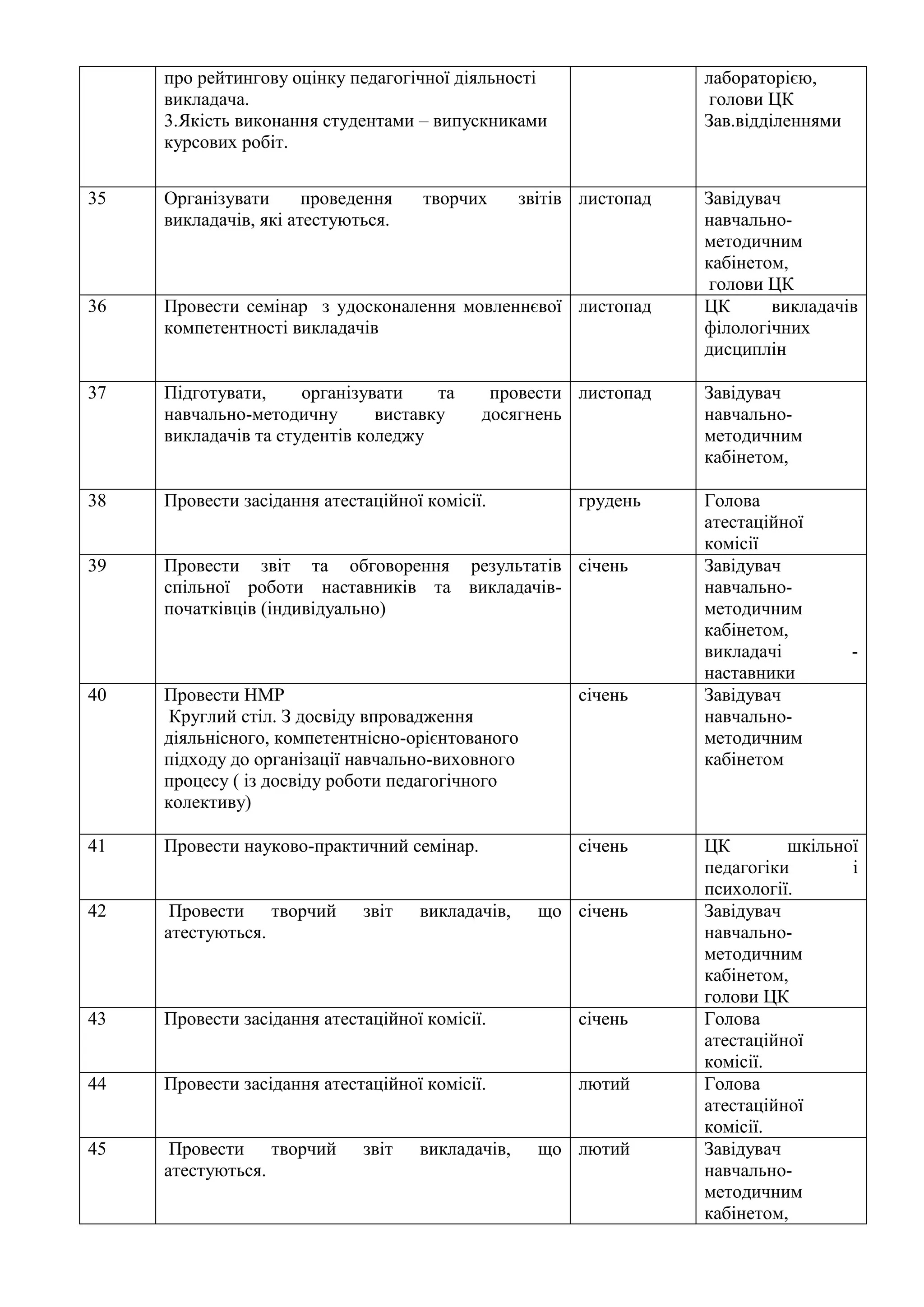 про рейтингову оцінку педагогічної діяльності
викладача.
3.Якість виконання студентами – випускниками
курсових робіт.
лабораторією,
голови ЦК
Зав.відділеннями
35 Організувати проведення творчих звітів
викладачів, які атестуються.
листопад Завідувач
навчально-
методичним
кабінетом,
голови ЦК
36 Провести семінар з удосконалення мовленнєвої
компетентності викладачів
листопад ЦК викладачів
філологічних
дисциплін
37 Підготувати, організувати та провести
навчально-методичну виставку досягнень
викладачів та студентів коледжу
листопад Завідувач
навчально-
методичним
кабінетом,
38 Провести засідання атестаційної комісії. грудень Голова
атестаційної
комісії
39 Провести звіт та обговорення результатів
спільної роботи наставників та викладачів-
початківців (індивідуально)
січень Завідувач
навчально-
методичним
кабінетом,
викладачі -
наставники
40 Провести НМР
Круглий стіл. З досвіду впровадження
діяльнісного, компетентнісно-орієнтованого
підходу до організації навчально-виховного
процесу ( із досвіду роботи педагогічного
колективу)
січень Завідувач
навчально-
методичним
кабінетом
41 Провести науково-практичний семінар. січень ЦК шкільної
педагогіки і
психології.
42 Провести творчий звіт викладачів, що
атестуються.
січень Завідувач
навчально-
методичним
кабінетом,
голови ЦК
43 Провести засідання атестаційної комісії. січень Голова
атестаційної
комісії.
44 Провести засідання атестаційної комісії. лютий Голова
атестаційної
комісії.
45 Провести творчий звіт викладачів, що
атестуються.
лютий Завідувач
навчально-
методичним
кабінетом,
 