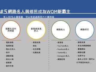 網路名人與鄉民成為WOM新霸主
有人在FB上畫插畫，可以有超過兩百六十萬粉絲
#5
現實生活中
的明星
- 電影演員
- 電視明星
- 電台主持人
- 歌手
- 運動球星
- 政治人物
- 創業家
- 創作作者
愛發表高見
的人
- 家庭成員
- 朋友
- 社交群體
- 社團成員
網路名人
- 部落客
- YouTube名人
- Facebook名人
- Twitter名人
- Instagram名人
- 網路記者
網路鄉民
- 論壇成員
- 有名的網路帳號
- 書籤網站
- 網路社團
- 社群平台
- 基本上任何一個可以
打字留言的地方……
 