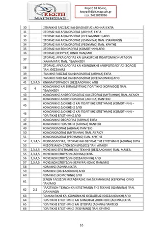 10
Κοραι 81 Βόλοσ,
kesyp@dide.mag.sch.gr
τθλ. 2421039086
30 Ι΢ΠΑΝΙΚΘ΢ ΓΛΩ΢΢Α΢ ΚΑΙ ΦΙΛΟΛΟΓΙΑ΢ (ΑΘΘΝΑ) ΕΚΠΑ
31 Ι΢ΣΟΡΙΑ΢ ΚΑΙ ΑΡΧΑΙΟΛΟΓΙΑ΢ (ΑΘΘΝΑ) ΕΚΠΑ
32 Ι΢ΣΟΡΙΑ΢ ΚΑΙ ΑΡΧΑΙΟΛΟΓΙΑ΢ (ΘΕ΢΢ΑΛΟΝΙΚΘ) ΑΠΘ
33 Ι΢ΣΟΡΙΑ΢ ΚΑΙ ΑΡΧΑΙΟΛΟΓΙΑ΢ (ΙΩΑΝΝΙΝΑ) ΠΑΝ. ΙΩΑΝΝΙΝΩΝ
34 Ι΢ΣΟΡΙΑ΢ ΚΑΙ ΑΡΧΑΙΟΛΟΓΙΑ΢ (ΡΕΘΤΜΝΟ) ΠΑΝ. ΚΡΘΣΘ΢
35 Ι΢ΣΟΡΙΑ΢ ΚΑΙ ΕΘΝΟΛΟΓΙΑ΢ (ΚΟΜΟΣΘΝΘ) ΔΠΘ
36 Ι΢ΣΟΡΙΑ΢ (ΚΕΡΚΤΡΑ) ΙΟΝΙΟ ΠΑΝ/ΜΙΟ
37
Ι΢ΣΟΡΙΑ΢, ΑΡΧΑΙΟΛΟΓΙΑ΢ ΚΑΙ ΔΙΑΧΕΙΡΙ΢Θ΢ ΠΟΛΙΣΙ΢ΜΙΚΩΝ ΑΓΑΘΩΝ
(ΚΑΛΑΜΑΣΑ) ΠΑΝ. ΠΕΛ/ΝΘ΢ΟΤ
38
Ι΢ΣΟΡΙΑ΢, ΑΡΧΑΙΟΛΟΓΙΑ΢ ΚΑΙ ΚΟΙΝΩΝΙΚΘ΢ ΑΝΘΡΩΠΟΛΟΓΙΑ΢ (ΒΟΛΟ΢)
ΠΑΝ. ΘΕ΢΢ΑΛΙΑ΢
39 ΙΣΑΛΙΚΘ΢ ΓΛΩ΢΢Α΢ ΚΑΙ ΦΙΛΟΛΟΓΙΑ΢ (ΑΘΘΝΑ) ΕΚΠΑ
40 ΙΣΑΛΙΚΘ΢ ΓΛΩ΢΢Α΢ ΚΑΙ ΦΙΛΟΛΟΓΙΑ΢ (ΘΕ΢΢ΑΛΟΝΙΚΘ) ΑΠΘ
41 2,3,4,5 ΚΙΝΘΜΑΣΟΓΡΑΦΟΤ (ΘΕ΢΢ΑΛΟΝΙΚΘ) ΑΠΘ
42 4
ΚΟΙΝΩΝΙΚΘ΢ ΚΑΙ ΕΚΠΑΙΔΕΤΣΙΚΘ΢ ΠΟΛΙΣΙΚΘ΢ (ΚΟΡΙΝΘΟ΢) ΠΑΝ.
ΠΕΛ/ΝΘ΢ΟΤ
43 ΚΟΙΝΩΝΙΚΘ΢ ΑΝΘΡΩΠΟΛΟΓΙΑ΢ ΚΑΙ Ι΢ΣΟΡΙΑ΢ (ΜΤΣΙΛΘΝΘ) ΠΑΝ. ΑΙΓΑΙΟΤ
44 ΚΟΙΝΩΝΙΚΘ΢ ΑΝΘΡΩΠΟΛΟΓΙΑ΢ (ΑΘΘΝΑ) ΠΑΝΣΕΙΟ
45
ΚΟΙΝΩΝΙΚΘ΢ ΔΙΟΙΚΘ΢Θ΢ ΚΑΙ ΠΟΛΙΣΙΚΘ΢ ΕΠΙ΢ΣΘΜΘ΢ (ΚΟΜΟΣΘΝΘ) −
ΚΟΙΝΩΝΙΚΘ΢ ΔΙΟΙΚΘ΢Θ΢ ΔΠΘ
46
ΚΟΙΝΩΝΙΚΘ΢ ΔΙΟΙΚΘ΢Θ΢ ΚΑΙ ΠΟΛΙΣΙΚΘ΢ ΕΠΙ΢ΣΘΜΘ΢ (ΚΟΜΟΣΘΝΘ) −
ΠΟΛΙΣΙΚΘ΢ ΕΠΙ΢ΣΘΜΘ΢ ΔΠΘ
47 ΚΟΙΝΩΝΙΚΘ΢ ΘΕΟΛΟΓΙΑ΢ (ΑΘΘΝΑ) ΕΚΠΑ
48 ΚΟΙΝΩΝΙΚΘ΢ ΠΟΛΙΣΙΚΘ΢ (ΑΘΘΝΑ) ΠΑΝΣΕΙΟ
49 ΚΟΙΝΩΝΙΟΛΟΓΙΑ΢ (ΑΘΘΝΑ) ΠΑΝΣΕΙΟ
50 ΚΟΙΝΩΝΙΟΛΟΓΙΑ΢ (ΜΤΣΙΛΘΝΘ) ΠΑΝ. ΑΙΓΑΙΟΤ
51 ΚΟΙΝΩΝΙΟΛΟΓΙΑ΢ (ΡΕΘΤΜΝΟ) ΠΑΝ. ΚΡΘΣΘ΢
52 2,3,4,5 ΜΕΘΟΔΟΛΟΓΙΑ΢, Ι΢ΣΟΡΙΑ΢ ΚΑΙ ΘΕΩΡΙΑ΢ ΣΘ΢ ΕΠΙ΢ΣΘΜΘ΢ (ΑΘΘΝΑ) ΕΚΠΑ
53 ΜΕ΢ΟΓΕΙΑΚΩΝ ΢ΠΟΤΔΩΝ (ΡΟΔΟ΢) ΠΑΝ. ΑΙΓΑΙΟΤ
54 2,3,4,5 ΜΟΤ΢ΙΚΘ΢ ΕΠΙ΢ΣΘΜΘ΢ ΚΑΙ ΣΕΧΝΘ΢ (ΘΕ΢΢ΑΛΟΝΙΚΘ) ΠΑΝ. ΜΑΚΕΔ.
55 2,3,4,5 ΜΟΤ΢ΙΚΩΝ ΢ΠΟΤΔΩΝ (ΑΘΘΝΑ) ΕΚΠΑ
56 2,3,4,5 ΜΟΤ΢ΙΚΩΝ ΢ΠΟΤΔΩΝ (ΘΕ΢΢ΑΛΟΝΙΚΘ) ΑΠΘ
57 2,3,4,5 ΜΟΤ΢ΙΚΩΝ ΢ΠΟΤΔΩΝ (ΚΕΡΚΤΡΑ) ΙΟΝΙΟ ΠΑΝ/ΜΙΟ
58 ΝΟΜΙΚΘ΢ (ΑΘΘΝΑ) ΕΚΠΑ
59 ΝΟΜΙΚΘ΢ (ΘΕ΢΢ΑΛΟΝΙΚΘ) ΑΠΘ
60 ΝΟΜΙΚΘ΢ (ΚΟΜΟΣΘΝΘ) ΔΠΘ
61
ΞΕΝΩΝ ΓΛΩ΢΢ΩΝ ΜΕΣΑΦΡΑ΢Θ΢ ΚΑΙ ΔΙΕΡΜΘΝΕΙΑ΢ (ΚΕΡΚΤΡΑ) ΙΟΝΙΟ
ΠΑΝ/ΜΙΟ
62 2.5
ΠΛΑ΢ΣΙΚΩΝ ΣΕΧΝΩΝ ΚΑΙ ΕΠΙ΢ΣΘΜΩΝ ΣΘ΢ ΣΕΧΝΘ΢ (ΙΩΑΝΝΙΝΑ) ΠΑΝ.
ΙΩΑΝΝΙΝΩΝ
63 ΠΟΙΜΑΝΣΙΚΘ΢ ΚΑΙ ΚΟΙΝΩΝΙΚΘ΢ ΘΕΟΛΟΓΙΑ΢ (ΘΕ΢΢ΑΛΟΝΙΚΘ) ΑΠΘ
64 ΠΟΛΙΣΙΚΘ΢ ΕΠΙ΢ΣΘΜΘ΢ ΚΑΙ ΔΘΜΟ΢ΙΑ΢ ΔΙΟΙΚΘ΢Θ΢ (ΑΘΘΝΑ) ΕΚΠΑ
65 ΠΟΛΙΣΙΚΘ΢ ΕΠΙ΢ΣΘΜΘ΢ ΚΑΙ Ι΢ΣΟΡΙΑ΢ (ΑΘΘΝΑ) ΠΑΝΣΕΙΟ
66 ΠΟΛΙΣΙΚΘ΢ ΕΠΙ΢ΣΘΜΘ΢ (ΡΕΘΤΜΝΟ) ΠΑΝ. ΚΡΘΣΘ΢
 