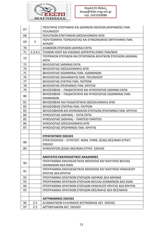 11
Κοραι 81 Βόλοσ,
kesyp@dide.mag.sch.gr
τθλ. 2421039086
67
ΠΟΛΙΣΙΚΘ΢ ΕΠΙ΢ΣΘΜΘ΢ ΚΑΙ ΔΙΕΘΝΩΝ ΢ΧΕ΢ΕΩΝ (ΚΟΡΙΝΘΟ΢) ΠΑΝ.
ΠΕΛ/ΝΘ΢ΟΤ
68 ΠΟΛΙΣΙΚΩΝ ΕΠΙ΢ΣΘΜΩΝ (ΘΕ΢΢ΑΛΟΝΙΚΘ) ΑΠΘ
69 5
ΠΟΛΙΣΙ΢ΜΙΚΘ΢ ΣΕΧΝΟΛΟΓΙΑ΢ ΚΑΙ ΕΠΙΚΟΙΝΩΝΙΑ΢ (ΜΤΣΙΛΘΝΘ) ΠΑΝ.
ΑΙΓΑΙΟΤ
70 ΢ΛΑΒΙΚΩΝ ΢ΠΟΤΔΩΝ (ΑΘΘΝΑ) ΕΚΠΑ
71 2,3,4,5 ΣΕΧΝΩΝ ΘΧΟΤ ΚΑΙ ΕΙΚΟΝΑ΢ (ΚΕΡΚΤΡΑ) ΙΟΝΙΟ ΠΑΝ/ΜΙΟ
72
ΣΟΤΡΚΙΚΩΝ ΢ΠΟΤΔΩΝ ΚΑΙ ΢ΤΓΧΡΟΝΩΝ Α΢ΙΑΣΙΚΩΝ ΢ΠΟΤΔΩΝ (ΑΘΘΝΑ)
ΕΚΠΑ
73 ΦΙΛΟΛΟΓΙΑ΢ (ΑΘΘΝΑ) ΕΚΠΑ
74 ΦΙΛΟΛΟΓΙΑ΢ (ΘΕ΢΢ΑΛΟΝΙΚΘ) ΑΠΘ
75 ΦΙΛΟΛΟΓΙΑ΢ (ΙΩΑΝΝΙΝΑ) ΠΑΝ. ΙΩΑΝΝΙΝΩΝ
76 ΦΙΛΟΛΟΓΙΑ΢ (ΚΑΛΑΜΑΣΑ) ΠΑΝ. ΠΕΛ/ΝΘ΢ΟΤ
77 ΦΙΛΟΛΟΓΙΑ΢ (ΠΑΣΡΑ) ΠΑΝ. ΠΑΣΡΩΝ
78 ΦΙΛΟΛΟΓΙΑ΢ (ΡΕΘΤΜΝΟ) ΠΑΝ. ΚΡΘΣΘ΢
79 ΦΙΛΟ΢ΟΦΙΑ΢ − ΠΑΙΔΑΓΩΓΙΚΘ΢ ΚΑΙ ΨΤΧΟΛΟΓΙΑ΢ (ΑΘΘΝΑ) ΕΚΠΑ
80
ΦΙΛΟ΢ΟΦΙΑ΢ − ΠΑΙΔΑΓΩΓΙΚΘ΢ ΚΑΙ ΨΤΧΟΛΟΓΙΑ΢ (ΙΩΑΝΝΙΝΑ) ΠΑΝ.
ΙΩΑΝΝΙΝΩΝ
81 ΦΙΛΟ΢ΟΦΙΑ΢ ΚΑΙ ΠΑΙΔΑΓΩΓΙΚΘ΢ (ΘΕ΢΢ΑΛΟΝΙΚΘ) ΑΠΘ
82 ΦΙΛΟ΢ΟΦΙΑ΢ (ΠΑΣΡΑ) ΠΑΝ. ΠΑΣΡΩΝ
83 ΦΙΛΟ΢ΟΦΙΚΩΝ ΚΑΙ ΚΟΙΝΩΝΙΚΩΝ ΢ΠΟΤΔΩΝ (ΡΕΘΤΜΝΟ) ΠΑΝ. ΚΡΘΣΘ΢
84 ΨΤΧΟΛΟΓΙΑ΢ (ΑΘΘΝΑ) − ΕΚΠΑ ΕΚΠΑ
85 ΨΤΧΟΛΟΓΙΑ΢ (ΑΘΘΝΑ) − ΠΑΝΣΕΙΟ ΠΑΝΣΕΙΟ
86 ΨΤΧΟΛΟΓΙΑ΢ (ΘΕ΢΢ΑΛΟΝΙΚΘ) ΑΠΘ
87 ΨΤΧΟΛΟΓΙΑ΢ (ΡΕΘΤΜΝΟ) ΠΑΝ. ΚΡΘΣΘ΢
΢ΣΡΑΣΚΩΣΚΚΕ΢ ΢ΧΟΛΕ΢
88
΢ΣΡΑΣΟΛΟΓΙΚΟ − ΢ΣΡΑΣΙΩΣ. ΝΟΜ. ΢ΤΜΒ. (΢΢Α΢) ΘΕ΢/ΝΙΚΘ ΢ΣΡΑΣ.
΢ΧΟΛΕ΢
89 ΨΤΧΟΛΟΓΩΝ (΢΢Α΢) ΘΕ΢/ΝΙΚΘ ΢ΣΡΑΣ. ΢ΧΟΛΕ΢
ΑΝΩΣΑΣΕ΢ ΕΚΚΛΗ΢ΚΑ΢ΣΚΚΕ΢ ΑΚΑΔΗΜΚΕ΢
90
ΠΡΟΓΡΑΜΜΑ ΕΚΚΛΘ΢ΙΑ΢ΣΙΚΘ΢ ΜΟΤ΢ΙΚΘ΢ ΚΑΙ ΨΑΛΣΙΚΘ΢ ΒΕΛΛΑ΢
ΙΩΑΝΝΙΝΩΝ ΑΕΑ ΙΩΑΝ
91
ΠΡΟΓΡΑΜΜΑ ΕΚΚΛΘ΢ΙΑ΢ΣΙΚΘ΢ ΜΟΤ΢ΙΚΘ΢ ΚΑΙ ΨΑΛΣΙΚΘ΢ ΘΡΑΚΛΕΙΟΤ
ΚΡΘΣΘ΢ ΑΕΑ ΚΡΘΣΘ΢
92 ΠΡΟΓΡΑΜΜΑ ΙΕΡΑΣΙΚΩΝ ΢ΠΟΤΔΩΝ ΑΘΘΝΑ΢ ΑΕΑ ΑΘΘΝΑ΢
93 ΠΡΟΓΡΑΜΜΑ ΙΕΡΑΣΙΚΩΝ ΢ΠΟΤΔΩΝ ΒΕΛΛΑ΢ ΙΩΑΝΝΙΝΩΝ ΑΕΑ ΙΩΑΝ
94 ΠΡΟΓΡΑΜΜΑ ΙΕΡΑΣΙΚΩΝ ΢ΠΟΤΔΩΝ ΘΡΑΚΛΕΙΟΤ ΚΡΘΣΘ΢ ΑΕΑ ΚΡΘΣΘ΢
95 ΠΡΟΓΡΑΜΜΑ ΙΕΡΑΣΙΚΩΝ ΢ΠΟΤΔΩΝ ΘΕ΢/ΝΙΚΘ΢ ΑΕΑ ΘΕ΢/ΝΙΚΘ΢
Α΢ΣΤΝΟΜΚΚΕ΢ ΢ΧΟΛΕ΢
96 2.5 ΑΞΙΩΜΑΣΙΚΩΝ ΕΛΛΘΝΙΚΘ΢ Α΢ΣΤΝΟΜΙΑ΢ Α΢Σ. ΢ΧΟΛΕ΢
97 2.5 Α΢ΣΤΦΤΛΑΚΩΝ Α΢Σ. ΢ΧΟΛΕ΢
 