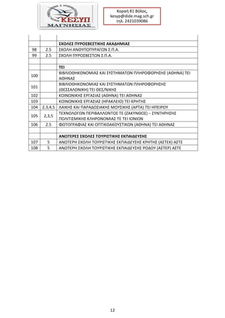 12
Κοραι 81 Βόλοσ,
kesyp@dide.mag.sch.gr
τθλ. 2421039086
΢ΧΟΛΕ΢ ΠΤΡΟ΢ΒΕ΢ΣΚΚΗ΢ ΑΚΑΔΗΜΚΑ΢
98 2.5 ΢ΧΟΛΘ ΑΝΘΤΠΟΠΤΡΑΓΩΝ ΢.Π.Α.
99 2.5 ΢ΧΟΛΘ ΠΤΡΟ΢ΒΕ΢ΣΩΝ ΢.Π.Α.
ΣΕΚ
100
ΒΙΒΛΙΟΘΘΚΟΝΟΜΙΑ΢ ΚΑΙ ΢Τ΢ΣΘΜΑΣΩΝ ΠΛΘΡΟΦΟΡΘ΢Θ΢ (ΑΘΘΝΑ) ΣΕΙ
ΑΘΘΝΑ΢
101
ΒΙΒΛΙΟΘΘΚΟΝΟΜΙΑ΢ ΚΑΙ ΢Τ΢ΣΘΜΑΣΩΝ ΠΛΘΡΟΦΟΡΘ΢Θ΢
(ΘΕ΢΢ΑΛΟΝΙΚΘ) ΣΕΙ ΘΕ΢/ΝΙΚΘ΢
102 ΚΟΙΝΩΝΙΚΘ΢ ΕΡΓΑ΢ΙΑ΢ (ΑΘΘΝΑ) ΣΕΙ ΑΘΘΝΑ΢
103 ΚΟΙΝΩΝΙΚΘ΢ ΕΡΓΑ΢ΙΑ΢ (ΘΡΑΚΛΕΙΟ) ΣΕΙ ΚΡΘΣΘ΢
104 2,3,4,5 ΛΑΙΚΘ΢ ΚΑΙ ΠΑΡΑΔΟ΢ΙΑΚΘ΢ ΜΟΤ΢ΙΚΘ΢ (ΑΡΣΑ) ΣΕΙ ΘΠΕΙΡΟΤ
105 2,3,5
ΣΕΧΝΟΛΟΓΩΝ ΠΕΡΙΒΑΛΛΟΝΣΟ΢ ΣΕ (ΗΑΚΤΝΘΟ΢) − ΢ΤΝΣΘΡΘ΢Θ΢
ΠΟΛΙΣΙ΢ΜΙΚΘ΢ ΚΛΘΡΟΝΟΜΙΑ΢ ΣΕ ΣΕΙ ΙΟΝΙΩΝ
106 2.5 ΦΩΣΟΓΡΑΦΙΑ΢ ΚΑΙ ΟΠΣΙΚΟΑΚΟΤ΢ΣΙΚΩΝ (ΑΘΘΝΑ) ΣΕΙ ΑΘΘΝΑ΢
ΑΝΩΣΕΡΕ΢ ΢ΧΟΛΕ΢ ΣΟΤΡΚ΢ΣΚΚΗ΢ ΕΚΠΑΚΔΕΤ΢Η΢
107 5 ΑΝΩΣΕΡΘ ΢ΧΟΛΘ ΣΟΤΡΙ΢ΣΙΚΘ΢ ΕΚΠΑΙΔΕΤ΢Θ΢ ΚΡΘΣΘ΢ (Α΢ΣΕΚ) Α΢ΣΕ
108 5 ΑΝΩΣΕΡΘ ΢ΧΟΛΘ ΣΟΤΡΙ΢ΣΙΚΘ΢ ΕΚΠΑΙΔΕΤ΢Θ΢ ΡΟΔΟΤ (Α΢ΣΕΡ) Α΢ΣΕ
 