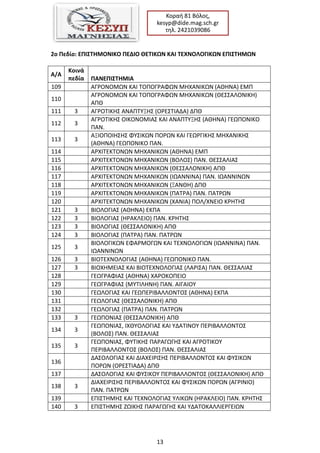 13
Κοραι 81 Βόλοσ,
kesyp@dide.mag.sch.gr
τθλ. 2421039086
2ο Πεδίο: ΕΠΚ΢ΣΗΜΟΝΚΚΟ ΠΕΔΚΟ ΙΕΣΚΚΩΝ ΚΑΚ ΣΕΧΝΟΛΟΓΚΚΩΝ ΕΠΚ΢ΣΗΜΩΝ
Α/Α
Κοινά
πεδία ΠΑΝΕΠΚ΢ΣΗΜΚΑ
109 ΑΓΡΟΝΟΜΩΝ ΚΑΙ ΣΟΠΟΓΡΑΦΩΝ ΜΘΧΑΝΙΚΩΝ (ΑΘΘΝΑ) ΕΜΠ
110
ΑΓΡΟΝΟΜΩΝ ΚΑΙ ΣΟΠΟΓΡΑΦΩΝ ΜΘΧΑΝΙΚΩΝ (ΘΕ΢΢ΑΛΟΝΙΚΘ)
ΑΠΘ
111 3 ΑΓΡΟΣΙΚΘ΢ ΑΝΑΠΣΤΞΘ΢ (ΟΡΕ΢ΣΙΑΔΑ) ΔΠΘ
112 3
ΑΓΡΟΣΙΚΘ΢ ΟΙΚΟΝΟΜΙΑ΢ ΚΑΙ ΑΝΑΠΣΤΞΘ΢ (ΑΘΘΝΑ) ΓΕΩΠΟΝΙΚΟ
ΠΑΝ.
113 3
ΑΞΙΟΠΟΙΘ΢Θ΢ ΦΤ΢ΙΚΩΝ ΠΟΡΩΝ ΚΑΙ ΓΕΩΡΓΙΚΘ΢ ΜΘΧΑΝΙΚΘ΢
(ΑΘΘΝΑ) ΓΕΩΠΟΝΙΚΟ ΠΑΝ.
114 ΑΡΧΙΣΕΚΣΟΝΩΝ ΜΘΧΑΝΙΚΩΝ (ΑΘΘΝΑ) ΕΜΠ
115 ΑΡΧΙΣΕΚΣΟΝΩΝ ΜΘΧΑΝΙΚΩΝ (ΒΟΛΟ΢) ΠΑΝ. ΘΕ΢΢ΑΛΙΑ΢
116 ΑΡΧΙΣΕΚΣΟΝΩΝ ΜΘΧΑΝΙΚΩΝ (ΘΕ΢΢ΑΛΟΝΙΚΘ) ΑΠΘ
117 ΑΡΧΙΣΕΚΣΟΝΩΝ ΜΘΧΑΝΙΚΩΝ (ΙΩΑΝΝΙΝΑ) ΠΑΝ. ΙΩΑΝΝΙΝΩΝ
118 ΑΡΧΙΣΕΚΣΟΝΩΝ ΜΘΧΑΝΙΚΩΝ (ΞΑΝΘΘ) ΔΠΘ
119 ΑΡΧΙΣΕΚΣΟΝΩΝ ΜΘΧΑΝΙΚΩΝ (ΠΑΣΡΑ) ΠΑΝ. ΠΑΣΡΩΝ
120 ΑΡΧΙΣΕΚΣΟΝΩΝ ΜΘΧΑΝΙΚΩΝ (ΧΑΝΙΑ) ΠΟΛ/ΧΝΕΙΟ ΚΡΘΣΘ΢
121 3 ΒΙΟΛΟΓΙΑ΢ (ΑΘΘΝΑ) ΕΚΠΑ
122 3 ΒΙΟΛΟΓΙΑ΢ (ΘΡΑΚΛΕΙΟ) ΠΑΝ. ΚΡΘΣΘ΢
123 3 ΒΙΟΛΟΓΙΑ΢ (ΘΕ΢΢ΑΛΟΝΙΚΘ) ΑΠΘ
124 3 ΒΙΟΛΟΓΙΑ΢ (ΠΑΣΡΑ) ΠΑΝ. ΠΑΣΡΩΝ
125 3
ΒΙΟΛΟΓΙΚΩΝ ΕΦΑΡΜΟΓΩΝ ΚΑΙ ΣΕΧΝΟΛΟΓΙΩΝ (ΙΩΑΝΝΙΝΑ) ΠΑΝ.
ΙΩΑΝΝΙΝΩΝ
126 3 ΒΙΟΣΕΧΝΟΛΟΓΙΑ΢ (ΑΘΘΝΑ) ΓΕΩΠΟΝΙΚΟ ΠΑΝ.
127 3 ΒΙΟΧΘΜΕΙΑ΢ ΚΑΙ ΒΙΟΣΕΧΝΟΛΟΓΙΑ΢ (ΛΑΡΙ΢Α) ΠΑΝ. ΘΕ΢΢ΑΛΙΑ΢
128 ΓΕΩΓΡΑΦΙΑ΢ (ΑΘΘΝΑ) ΧΑΡΟΚΟΠΕΙΟ
129 ΓΕΩΓΡΑΦΙΑ΢ (ΜΤΣΙΛΘΝΘ) ΠΑΝ. ΑΙΓΑΙΟΤ
130 ΓΕΩΛΟΓΙΑ΢ ΚΑΙ ΓΕΩΠΕΡΙΒΑΛΛΟΝΣΟ΢ (ΑΘΘΝΑ) ΕΚΠΑ
131 ΓΕΩΛΟΓΙΑ΢ (ΘΕ΢΢ΑΛΟΝΙΚΘ) ΑΠΘ
132 ΓΕΩΛΟΓΙΑ΢ (ΠΑΣΡΑ) ΠΑΝ. ΠΑΣΡΩΝ
133 3 ΓΕΩΠΟΝΙΑ΢ (ΘΕ΢΢ΑΛΟΝΙΚΘ) ΑΠΘ
134 3
ΓΕΩΠΟΝΙΑ΢, ΙΧΘΤΟΛΟΓΙΑ΢ ΚΑΙ ΤΔΑΣΙΝΟΤ ΠΕΡΙΒΑΛΛΟΝΣΟ΢
(ΒΟΛΟ΢) ΠΑΝ. ΘΕ΢΢ΑΛΙΑ΢
135 3
ΓΕΩΠΟΝΙΑ΢, ΦΤΣΙΚΘ΢ ΠΑΡΑΓΩΓΘ΢ ΚΑΙ ΑΓΡΟΣΙΚΟΤ
ΠΕΡΙΒΑΛΛΟΝΣΟ΢ (ΒΟΛΟ΢) ΠΑΝ. ΘΕ΢΢ΑΛΙΑ΢
136
ΔΑ΢ΟΛΟΓΙΑ΢ ΚΑΙ ΔΙΑΧΕΙΡΙ΢Θ΢ ΠΕΡΙΒΑΛΛΟΝΣΟ΢ ΚΑΙ ΦΤ΢ΙΚΩΝ
ΠΟΡΩΝ (ΟΡΕ΢ΣΙΑΔΑ) ΔΠΘ
137 ΔΑ΢ΟΛΟΓΙΑ΢ ΚΑΙ ΦΤ΢ΙΚΟΤ ΠΕΡΙΒΑΛΛΟΝΣΟ΢ (ΘΕ΢΢ΑΛΟΝΙΚΘ) ΑΠΘ
138 3
ΔΙΑΧΕΙΡΙ΢Θ΢ ΠΕΡΙΒΑΛΛΟΝΣΟ΢ ΚΑΙ ΦΤ΢ΙΚΩΝ ΠΟΡΩΝ (ΑΓΡΙΝΙΟ)
ΠΑΝ. ΠΑΣΡΩΝ
139 ΕΠΙ΢ΣΘΜΘ΢ ΚΑΙ ΣΕΧΝΟΛΟΓΙΑ΢ ΤΛΙΚΩΝ (ΘΡΑΚΛΕΙΟ) ΠΑΝ. ΚΡΘΣΘ΢
140 3 ΕΠΙ΢ΣΘΜΘ΢ ΗΩΙΚΘ΢ ΠΑΡΑΓΩΓΘ΢ ΚΑΙ ΤΔΑΣΟΚΑΛΛΙΕΡΓΕΙΩΝ
 