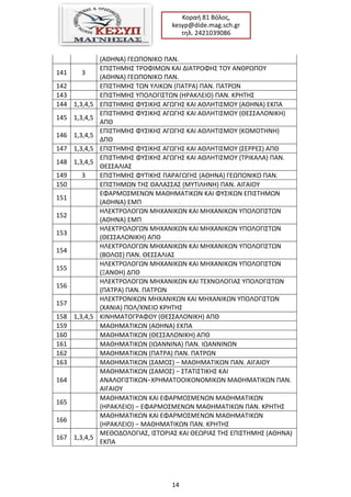 14
Κοραι 81 Βόλοσ,
kesyp@dide.mag.sch.gr
τθλ. 2421039086
(ΑΘΘΝΑ) ΓΕΩΠΟΝΙΚΟ ΠΑΝ.
141 3
ΕΠΙ΢ΣΘΜΘ΢ ΣΡΟΦΙΜΩΝ ΚΑΙ ΔΙΑΣΡΟΦΘ΢ ΣΟΤ ΑΝΘΡΩΠΟΤ
(ΑΘΘΝΑ) ΓΕΩΠΟΝΙΚΟ ΠΑΝ.
142 ΕΠΙ΢ΣΘΜΘ΢ ΣΩΝ ΤΛΙΚΩΝ (ΠΑΣΡΑ) ΠΑΝ. ΠΑΣΡΩΝ
143 ΕΠΙ΢ΣΘΜΘ΢ ΤΠΟΛΟΓΙ΢ΣΩΝ (ΘΡΑΚΛΕΙΟ) ΠΑΝ. ΚΡΘΣΘ΢
144 1,3,4,5 ΕΠΙ΢ΣΘΜΘ΢ ΦΤ΢ΙΚΘ΢ ΑΓΩΓΘ΢ ΚΑΙ ΑΘΛΘΣΙ΢ΜΟΤ (ΑΘΘΝΑ) ΕΚΠΑ
145 1,3,4,5
ΕΠΙ΢ΣΘΜΘ΢ ΦΤ΢ΙΚΘ΢ ΑΓΩΓΘ΢ ΚΑΙ ΑΘΛΘΣΙ΢ΜΟΤ (ΘΕ΢΢ΑΛΟΝΙΚΘ)
ΑΠΘ
146 1,3,4,5
ΕΠΙ΢ΣΘΜΘ΢ ΦΤ΢ΙΚΘ΢ ΑΓΩΓΘ΢ ΚΑΙ ΑΘΛΘΣΙ΢ΜΟΤ (ΚΟΜΟΣΘΝΘ)
ΔΠΘ
147 1,3,4,5 ΕΠΙ΢ΣΘΜΘ΢ ΦΤ΢ΙΚΘ΢ ΑΓΩΓΘ΢ ΚΑΙ ΑΘΛΘΣΙ΢ΜΟΤ (΢ΕΡΡΕ΢) ΑΠΘ
148 1,3,4,5
ΕΠΙ΢ΣΘΜΘ΢ ΦΤ΢ΙΚΘ΢ ΑΓΩΓΘ΢ ΚΑΙ ΑΘΛΘΣΙ΢ΜΟΤ (ΣΡΙΚΑΛΑ) ΠΑΝ.
ΘΕ΢΢ΑΛΙΑ΢
149 3 ΕΠΙ΢ΣΘΜΘ΢ ΦΤΣΙΚΘ΢ ΠΑΡΑΓΩΓΘ΢ (ΑΘΘΝΑ) ΓΕΩΠΟΝΙΚΟ ΠΑΝ.
150 ΕΠΙ΢ΣΘΜΩΝ ΣΘ΢ ΘΑΛΑ΢΢Α΢ (ΜΤΣΙΛΘΝΘ) ΠΑΝ. ΑΙΓΑΙΟΤ
151
ΕΦΑΡΜΟ΢ΜΕΝΩΝ ΜΑΘΘΜΑΣΙΚΩΝ ΚΑΙ ΦΤ΢ΙΚΩΝ ΕΠΙ΢ΣΘΜΩΝ
(ΑΘΘΝΑ) ΕΜΠ
152
ΘΛΕΚΣΡΟΛΟΓΩΝ ΜΘΧΑΝΙΚΩΝ ΚΑΙ ΜΘΧΑΝΙΚΩΝ ΤΠΟΛΟΓΙ΢ΣΩΝ
(ΑΘΘΝΑ) ΕΜΠ
153
ΘΛΕΚΣΡΟΛΟΓΩΝ ΜΘΧΑΝΙΚΩΝ ΚΑΙ ΜΘΧΑΝΙΚΩΝ ΤΠΟΛΟΓΙ΢ΣΩΝ
(ΘΕ΢΢ΑΛΟΝΙΚΘ) ΑΠΘ
154
ΘΛΕΚΣΡΟΛΟΓΩΝ ΜΘΧΑΝΙΚΩΝ ΚΑΙ ΜΘΧΑΝΙΚΩΝ ΤΠΟΛΟΓΙ΢ΣΩΝ
(ΒΟΛΟ΢) ΠΑΝ. ΘΕ΢΢ΑΛΙΑ΢
155
ΘΛΕΚΣΡΟΛΟΓΩΝ ΜΘΧΑΝΙΚΩΝ ΚΑΙ ΜΘΧΑΝΙΚΩΝ ΤΠΟΛΟΓΙ΢ΣΩΝ
(ΞΑΝΘΘ) ΔΠΘ
156
ΘΛΕΚΣΡΟΛΟΓΩΝ ΜΘΧΑΝΙΚΩΝ ΚΑΙ ΣΕΧΝΟΛΟΓΙΑ΢ ΤΠΟΛΟΓΙ΢ΣΩΝ
(ΠΑΣΡΑ) ΠΑΝ. ΠΑΣΡΩΝ
157
ΘΛΕΚΣΡΟΝΙΚΩΝ ΜΘΧΑΝΙΚΩΝ ΚΑΙ ΜΘΧΑΝΙΚΩΝ ΤΠΟΛΟΓΙ΢ΣΩΝ
(ΧΑΝΙΑ) ΠΟΛ/ΧΝΕΙΟ ΚΡΘΣΘ΢
158 1,3,4,5 ΚΙΝΘΜΑΣΟΓΡΑΦΟΤ (ΘΕ΢΢ΑΛΟΝΙΚΘ) ΑΠΘ
159 ΜΑΘΘΜΑΣΙΚΩΝ (ΑΘΘΝΑ) ΕΚΠΑ
160 ΜΑΘΘΜΑΣΙΚΩΝ (ΘΕ΢΢ΑΛΟΝΙΚΘ) ΑΠΘ
161 ΜΑΘΘΜΑΣΙΚΩΝ (ΙΩΑΝΝΙΝΑ) ΠΑΝ. ΙΩΑΝΝΙΝΩΝ
162 ΜΑΘΘΜΑΣΙΚΩΝ (ΠΑΣΡΑ) ΠΑΝ. ΠΑΣΡΩΝ
163 ΜΑΘΘΜΑΣΙΚΩΝ (΢ΑΜΟ΢) − ΜΑΘΘΜΑΣΙΚΩΝ ΠΑΝ. ΑΙΓΑΙΟΤ
164
ΜΑΘΘΜΑΣΙΚΩΝ (΢ΑΜΟ΢) − ΢ΣΑΣΙ΢ΣΙΚΘ΢ ΚΑΙ
ΑΝΑΛΟΓΙ΢ΣΙΚΩΝ−ΧΡΘΜΑΣΟΟΙΚΟΝΟΜΙΚΩΝ ΜΑΘΘΜΑΣΙΚΩΝ ΠΑΝ.
ΑΙΓΑΙΟΤ
165
ΜΑΘΘΜΑΣΙΚΩΝ KAI ΕΦΑΡΜΟ΢ΜΕΝΩΝ ΜΑΘΘΜΑΣΙΚΩΝ
(ΘΡΑΚΛΕΙΟ) − ΕΦΑΡΜΟ΢ΜΕΝΩΝ ΜΑΘΘΜΑΣΙΚΩΝ ΠΑΝ. ΚΡΘΣΘ΢
166
ΜΑΘΘΜΑΣΙΚΩΝ KAI ΕΦΑΡΜΟ΢ΜΕΝΩΝ ΜΑΘΘΜΑΣΙΚΩΝ
(ΘΡΑΚΛΕΙΟ) − ΜΑΘΘΜΑΣΙΚΩΝ ΠΑΝ. ΚΡΘΣΘ΢
167 1,3,4,5
ΜΕΘΟΔΟΛΟΓΙΑ΢, Ι΢ΣΟΡΙΑ΢ ΚΑΙ ΘΕΩΡΙΑ΢ ΣΘ΢ ΕΠΙ΢ΣΘΜΘ΢ (ΑΘΘΝΑ)
ΕΚΠΑ
 