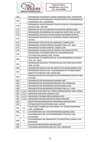 15
Κοραι 81 Βόλοσ,
kesyp@dide.mag.sch.gr
τθλ. 2421039086
168 ΜΘΧΑΝΙΚΩΝ ΕΠΙ΢ΣΘΜΘ΢ ΤΛΙΚΩΝ (ΙΩΑΝΝΙΝΑ) ΠΑΝ. ΙΩΑΝΝΙΝΩΝ
169
ΜΘΧΑΝΙΚΩΝ ΘΛΕΚΣΡΟΝΙΚΩΝ ΤΠΟΛΟΓΙ΢ΣΩΝ ΚΑΙ ΠΛΘΡΟΦΟΡΙΚΘ΢
(ΙΩΑΝΝΙΝΑ) ΠΑΝ. ΙΩΑΝΝΙΝΩΝ
170
ΜΘΧΑΝΙΚΩΝ ΘΛΕΚΣΡΟΝΙΚΩΝ ΤΠΟΛΟΓΙ΢ΣΩΝ ΚΑΙ ΠΛΘΡΟΦΟΡΙΚΘ΢
(ΠΑΣΡΑ) ΠΑΝ. ΠΑΣΡΩΝ
171 ΜΘΧΑΝΙΚΩΝ ΜΕΣΑΛΛΕΙΩΝ ΜΕΣΑΛΛΟΤΡΓΩΝ (ΑΘΘΝΑ) ΕΜΠ
172 ΜΘΧΑΝΙΚΩΝ ΟΙΚΟΝΟΜΙΑ΢ ΚΑΙ ΔΙΟΙΚΘ΢Θ΢ (ΧΙΟ΢) ΠΑΝ. ΑΙΓΑΙΟΤ
173 ΜΘΧΑΝΙΚΩΝ ΟΡΤΚΣΩΝ ΠΟΡΩΝ (ΧΑΝΙΑ) ΠΟΛ/ΧΝΕΙΟ ΚΡΘΣΘ΢
174
ΜΘΧΑΝΙΚΩΝ ΠΑΡΑΓΩΓΘ΢ ΚΑΙ ΔΙΟΙΚΘ΢Θ΢ (ΧΑΝΙΑ) ΠΟΛ/ΧΝΕΙΟ
ΚΡΘΣΘ΢
175 ΜΘΧΑΝΙΚΩΝ ΠΑΡΑΓΩΓΘ΢ ΚΑΙ ΔΙΟΙΚΘ΢Θ΢ (ΞΑΝΘΘ) ΔΠΘ
176 ΜΘΧΑΝΙΚΩΝ ΠΕΡΙΒΑΛΛΟΝΣΟ΢ (ΚΟΗΑΝΘ) ΠΑΝ. ΔΤΣ. ΜΑΚ
177 ΜΘΧΑΝΙΚΩΝ ΠΕΡΙΒΑΛΛΟΝΣΟ΢ (ΞΑΝΘΘ) ΔΠΘ
178 ΜΘΧΑΝΙΚΩΝ ΠΕΡΙΒΑΛΛΟΝΣΟ΢ (ΧΑΝΙΑ) ΠΟΛ/ΧΝΕΙΟ ΚΡΘΣΘ΢
179
ΜΘΧΑΝΙΚΩΝ ΠΛΘΡΟΦΟΡΙΑΚΩΝ ΚΑΙ ΕΠΙΚΟΙΝΩΝΙΑΚΩΝ
΢Τ΢ΣΘΜΑΣΩΝ (΢ΑΜΟ΢) ΠΑΝ. ΑΙΓΑΙΟΤ
180
ΜΘΧΑΝΙΚΩΝ ΠΛΘΡΟΦΟΡΙΚΘ΢ ΚΑΙ ΣΘΛΕΠΙΚΟΙΝΩΝΙΩΝ (ΚΟΗΑΝΘ)
ΠΑΝ. ΔΤΣ. ΜΑΚ.
181
ΜΘΧΑΝΙΚΩΝ ΢ΧΕΔΙΑ΢Θ΢ ΠΡΟΪΟΝΣΩΝ ΚΑΙ ΢Τ΢ΣΘΜΑΣΩΝ (΢ΤΡΟ΢)
ΠΑΝ. ΑΙΓΑΙΟΤ
182 ΜΘΧΑΝΙΚΩΝ ΧΩΡΟΣΑΞΙΑ΢ ΚΑΙ ΑΝΑΠΣΤΞΘ΢ (ΘΕ΢΢ΑΛΟΝΙΚΘ) ΑΠΘ
183
ΜΘΧΑΝΙΚΩΝ ΧΩΡΟΣΑΞΙΑ΢, ΠΟΛΕΟΔΟΜΙΑ΢ ΚΑΙ ΠΕΡΙΦΕΡΕΙΑΚΘ΢
ΑΝΑΠΣΤΞΘ΢ (ΒΟΛΟ΢) ΠΑΝ. ΘΕ΢΢ΑΛΙΑ΢
184
ΜΘΧΑΝΟΛΟΓΩΝ ΚΑΙ ΑΕΡΟΝΑΤΠΘΓΩΝ ΜΘΧΑΝΙΚΩΝ (ΠΑΣΡΑ) ΠΑΝ.
ΠΑΣΡΩΝ
185 ΜΘΧΑΝΟΛΟΓΩΝ ΜΘΧΑΝΙΚΩΝ (ΑΘΘΝΑ) ΕΜΠ
186 ΜΘΧΑΝΟΛΟΓΩΝ ΜΘΧΑΝΙΚΩΝ (ΒΟΛΟ΢) ΠΑΝ. ΘΕ΢΢ΑΛΙΑ΢
187 ΜΘΧΑΝΟΛΟΓΩΝ ΜΘΧΑΝΙΚΩΝ (ΘΕ΢΢ΑΛΟΝΙΚΘ) ΑΠΘ
188 ΜΘΧΑΝΟΛΟΓΩΝ ΜΘΧΑΝΙΚΩΝ (ΚΟΗΑΝΘ) ΠΑΝ. ΔΤΣ. ΜΑΚ.
189 1,3,4,5 ΜΟΤ΢ΙΚΘ΢ ΕΠΙ΢ΣΘΜΘ΢ ΚΑΙ ΣΕΧΝΘ΢ (ΘΕ΢΢ΑΛΟΝΙΚΘ) ΠΑΝ. ΜΑΚΕΔ.
190 1,3,4,5 ΜΟΤ΢ΙΚΩΝ ΢ΠΟΤΔΩΝ (ΑΘΘΝΑ) ΕΚΠΑ
191 1,3,4,5 ΜΟΤ΢ΙΚΩΝ ΢ΠΟΤΔΩΝ (ΘΕ΢΢ΑΛΟΝΙΚΘ) ΑΠΘ
192 1,3,4,5 ΜΟΤ΢ΙΚΩΝ ΢ΠΟΤΔΩΝ (ΚΕΡΚΤΡΑ) ΙΟΝΙΟ ΠΑΝ/ΜΙΟ
193 ΝΑΤΠΘΓΩΝ ΜΘΧΑΝΟΛΟΓΩΝ ΜΘΧΑΝΙΚΩΝ (ΑΘΘΝΑ) ΕΜΠ
194 ΠΕΡΙΒΑΛΛΟΝΣΟ΢ (ΜΤΣΙΛΘΝΘ) ΠΑΝ. ΑΙΓΑΙΟΤ
195 1.5
ΠΛΑ΢ΣΙΚΩΝ ΣΕΧΝΩΝ ΚΑΙ ΕΠΙ΢ΣΘΜΩΝ ΣΘ΢ ΣΕΧΝΘ΢ (ΙΩΑΝΝΙΝΑ)
ΠΑΝ. ΙΩΑΝΝΙΝΩΝ
196 5 ΠΛΘΡΟΦΟΡΙΚΘ΢ ΚΑΙ ΣΘΛΕΠΙΚΟΙΝΩΝΙΩΝ (ΑΘΘΝΑ) ΕΚΠΑ
197 5
ΠΛΘΡΟΦΟΡΙΚΘ΢ ΚΑΙ ΣΘΛΕΠΙΚΟΙΝΩΝΙΩΝ (ΣΡΙΠΟΛΘ) ΠΑΝ.
ΠΕΛ/ΝΘ΢ΟΤ
198 3
ΠΛΘΡΟΦΟΡΙΚΘ΢ ΜΕ ΕΦΑΡΜΟΓΕ΢ ΢ΣΘ ΒΙΟΙΑΣΡΙΚΘ (ΛΑΜΙΑ) ΠΑΝ.
ΘΕ΢΢ΑΛΙΑ΢
199 ΠΟΛΙΣΙΚΩΝ ΜΘΧΑΝΙΚΩΝ (ΑΘΘΝΑ) ΕΜΠ
200 ΠΟΛΙΣΙΚΩΝ ΜΘΧΑΝΙΚΩΝ (ΒΟΛΟ΢) ΠΑΝ. ΘΕ΢΢ΑΛΙΑ΢
 