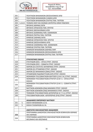 16
Κοραι 81 Βόλοσ,
kesyp@dide.mag.sch.gr
τθλ. 2421039086
201 ΠΟΛΙΣΙΚΩΝ ΜΘΧΑΝΙΚΩΝ (ΘΕ΢΢ΑΛΟΝΙΚΘ) ΑΠΘ
202 ΠΟΛΙΣΙΚΩΝ ΜΘΧΑΝΙΚΩΝ (ΞΑΝΘΘ) ΔΠΘ
203 ΠΟΛΙΣΙΚΩΝ ΜΘΧΑΝΙΚΩΝ (ΠΑΣΡΑ) ΠΑΝ. ΠΑΣΡΩΝ
204 1,3,4,5 ΣΕΧΝΩΝ ΘΧΟΤ ΚΑΙ ΕΙΚΟΝΑ΢ (ΚΕΡΚΤΡΑ) ΙΟΝΙΟ ΠΑΝ/ΜΙΟ
205 ΦΤ΢ΙΚΘ΢ (ΑΘΘΝΑ) ΕΚΠΑ
206 ΦΤ΢ΙΚΘ΢ (ΘΡΑΚΛΕΙΟ) ΠΑΝ. ΚΡΘΣΘ΢
207 ΦΤ΢ΙΚΘ΢ (ΘΕ΢΢ΑΛΟΝΙΚΘ) ΑΠΘ
208 ΦΤ΢ΙΚΘ΢ (ΙΩΑΝΝΙΝΑ) ΠΑΝ. ΙΩΑΝΝΙΝΩΝ
209 ΦΤ΢ΙΚΘ΢ (ΠΑΣΡΑ) ΠΑΝ. ΠΑΣΡΩΝ
210 ΧΘΜΕΙΑ΢ (ΑΘΘΝΑ) ΕΚΠΑ
211 ΧΘΜΕΙΑ΢ (ΘΡΑΚΛΕΙΟ) ΠΑΝ. ΚΡΘΣΘ΢
212 ΧΘΜΕΙΑ΢ (ΘΕ΢΢ΑΛΟΝΙΚΘ) ΑΠΘ
213 ΧΘΜΕΙΑ΢ (ΙΩΑΝΝΙΝΑ) ΠΑΝ. ΙΩΑΝΝΙΝΩΝ
214 ΧΘΜΕΙΑ΢ (ΠΑΣΡΑ) ΠΑΝ. ΠΑΣΡΩΝ
215 ΧΘΜΙΚΩΝ ΜΘΧΑΝΙΚΩΝ (ΑΘΘΝΑ) ΕΜΠ
216 ΧΘΜΙΚΩΝ ΜΘΧΑΝΙΚΩΝ (ΘΕ΢΢ΑΛΟΝΙΚΘ) ΑΠΘ
217 ΧΘΜΙΚΩΝ ΜΘΧΑΝΙΚΩΝ (ΠΑΣΡΑ) ΠΑΝ. ΠΑΣΡΩΝ
΢ΣΡΑΣΚΩΣΚΚΕ΢ ΢ΧΟΛΕ΢
218 ΕΤΕΛΠΙΔΩΝ (΢΢Ε) – ΟΠΛΑ ΢ΣΡΑΣ. ΢ΧΟΛΕ΢
219 ΕΤΕΛΠΙΔΩΝ (΢΢Ε) – ΢ΩΜΑΣΑ ΢ΣΡΑΣ. ΢ΧΟΛΕ΢
220 ΙΚΑΡΩΝ (΢Ι) ΕΛΕΓΚΣΕ΢ ΑΕΡΑΜΤΝΑ΢ ΢ΣΡΑΣ. ΢ΧΟΛΕ΢
221 ΙΚΑΡΩΝ (΢Ι) ΙΠΣΑΜΕΝΟΙ ΢ΣΡΑΣ. ΢ΧΟΛΕ΢
222 ΙΚΑΡΩΝ (΢Ι) ΜΘΧΑΝΙΚΟΙ (΢ΜΑ) ΢ΣΡΑΣ. ΢ΧΟΛΕ΢
223 ΙΠΣΑΜΕΝΩΝ ΡΑΔΙΟΝΑΤΣΙΛΩΝ (΢ΙΡ) ΢ΣΡΑΣ. ΢ΧΟΛΕ΢
224 ΜΟΝΙΜΩΝ ΤΠΑΞΙΩΜΑΣΙΚΩΝ ΝΑΤΣΙΚΟΤ (΢.Μ.Τ.Ν.) ΢ΣΡΑΣ. ΢ΧΟΛΕ΢
225
ΜΟΝΙΜΩΝ ΤΠΑΞΙΩΜΑΣΙΚΩΝ ΢ΣΡΑΣΟΤ (΢.Μ.Τ.) – ΟΠΛΑ ΢ΣΡΑΣ.
΢ΧΟΛΕ΢
226
ΜΟΝΙΜΩΝ ΤΠΑΞΙΩΜΑΣΙΚΩΝ ΢ΣΡΑΣΟΤ (΢.Μ.Τ.) – ΢ΩΜΑΣΑ ΢ΣΡΑΣ.
΢ΧΟΛΕ΢
227 ΝΑΤΣΙΚΩΝ ΔΟΚΙΜΩΝ (΢ΝΔ) ΜΑΧΙΜΟΙ ΢ΣΡΑΣ. ΢ΧΟΛΕ΢
228 ΝΑΤΣΙΚΩΝ ΔΟΚΙΜΩΝ (΢ΝΔ) ΜΘΧΑΝΙΚΟΙ ΢ΣΡΑΣ. ΢ΧΟΛΕ΢
229 ΣΕΧΝΙΚΩΝ ΤΠΑΞΙΩΜΑΣΙΚΩΝ ΑΕΡΟΠΟΡΙΑ΢ (΢.Σ.Τ.Α.) ΢ΣΡΑΣ. ΢ΧΟΛΕ΢
230 ΤΠΑΞΙΩΜΑΣΙΚΩΝ ΔΙΟΙΚ. ΑΕΡΟΠΟΡΙΑ΢ (΢ΤΔ) ΢ΣΡΑΣ. ΢ΧΟΛΕ΢
ΑΚΑΔΗΜΚΕ΢ ΕΜΠΟΡΚΚΟΤ ΝΑΤΣΚΚΟΤ
231 5 ΢ΧΟΛΘ ΜΘΧΑΝΙΚΩΝ Α.Ε.Ν.
232 5 ΢ΧΟΛΘ ΠΛΟΙΑΡΧΩΝ Α.Ε.Ν.
ΑΝΩΣΑΣΕ΢ ΕΚΚΛΗ΢ΚΑ΢ΣΚΚΕ΢ ΑΚΑΔΗΜΚΕ΢
233
ΠΡΟΓΡΑΜΜΑ ΔΙΑΧΕΙΡΙ΢Θ΢ ΕΚΚΛΘ΢ΙΑ΢ΣΙΚΩΝ ΚΕΙΜΘΛΙΩΝ ΑΘΘΝΑ΢
ΑΕΑ ΑΘΘΝΑ΢
234
ΠΡΟΓΡΑΜΜΑ ΔΙΑΧΕΙΡΙ΢Θ΢ ΕΚΚΛΘ΢ΙΑ΢ΣΙΚΩΝ ΚΕΙΜΘΛΙΩΝ
ΘΕ΢/ΝΙΚΘ΢ ΑΕΑ ΘΕ΢/ΝΙΚΘ΢
 