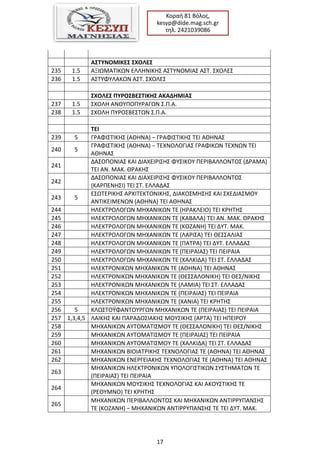 17
Κοραι 81 Βόλοσ,
kesyp@dide.mag.sch.gr
τθλ. 2421039086
Α΢ΣΤΝΟΜΚΚΕ΢ ΢ΧΟΛΕ΢
235 1.5 ΑΞΙΩΜΑΣΙΚΩΝ ΕΛΛΘΝΙΚΘ΢ Α΢ΣΤΝΟΜΙΑ΢ Α΢Σ. ΢ΧΟΛΕ΢
236 1.5 Α΢ΣΤΦΤΛΑΚΩΝ Α΢Σ. ΢ΧΟΛΕ΢
΢ΧΟΛΕ΢ ΠΤΡΟ΢ΒΕ΢ΣΚΚΗ΢ ΑΚΑΔΗΜΚΑ΢
237 1.5 ΢ΧΟΛΘ ΑΝΘΤΠΟΠΤΡΑΓΩΝ ΢.Π.Α.
238 1.5 ΢ΧΟΛΘ ΠΤΡΟ΢ΒΕ΢ΣΩΝ ΢.Π.Α.
ΣΕΚ
239 5 ΓΡΑΦΙ΢ΣΙΚΘ΢ (ΑΘΘΝΑ) − ΓΡΑΦΙ΢ΣΙΚΘ΢ ΣΕΙ ΑΘΘΝΑ΢
240 5
ΓΡΑΦΙ΢ΣΙΚΘ΢ (ΑΘΘΝΑ) − ΣΕΧΝΟΛΟΓΙΑ΢ ΓΡΑΦΙΚΩΝ ΣΕΧΝΩΝ ΣΕΙ
ΑΘΘΝΑ΢
241
ΔΑ΢ΟΠΟΝΙΑ΢ ΚΑΙ ΔΙΑΧΕΙΡΙ΢Θ΢ ΦΤ΢ΙΚΟΤ ΠΕΡΙΒΑΛΛΟΝΣΟ΢ (ΔΡΑΜΑ)
ΣΕΙ ΑΝ. ΜΑΚ. ΘΡΑΚΘ΢
242
ΔΑ΢ΟΠΟΝΙΑ΢ ΚΑΙ ΔΙΑΧΕΙΡΙ΢Θ΢ ΦΤ΢ΙΚΟΤ ΠΕΡΙΒΑΛΛΟΝΣΟ΢
(ΚΑΡΠΕΝΘ΢Ι) ΣΕΙ ΢Σ. ΕΛΛΑΔΑ΢
243 5
Ε΢ΩΣΕΡΙΚΘ΢ ΑΡΧΙΣΕΚΣΟΝΙΚΘ΢, ΔΙΑΚΟ΢ΜΘ΢Θ΢ ΚΑΙ ΢ΧΕΔΙΑ΢ΜΟΤ
ΑΝΣΙΚΕΙΜΕΝΩΝ (ΑΘΘΝΑ) ΣΕΙ ΑΘΘΝΑ΢
244 ΘΛΕΚΣΡΟΛΟΓΩΝ ΜΘΧΑΝΙΚΩΝ ΣΕ (ΘΡΑΚΛΕΙΟ) ΣΕΙ ΚΡΘΣΘ΢
245 ΘΛΕΚΣΡΟΛΟΓΩΝ ΜΘΧΑΝΙΚΩΝ ΣΕ (ΚΑΒΑΛΑ) ΣΕΙ ΑΝ. ΜΑΚ. ΘΡΑΚΘ΢
246 ΘΛΕΚΣΡΟΛΟΓΩΝ ΜΘΧΑΝΙΚΩΝ ΣΕ (ΚΟΗΑΝΘ) ΣΕΙ ΔΤΣ. ΜΑΚ.
247 ΘΛΕΚΣΡΟΛΟΓΩΝ ΜΘΧΑΝΙΚΩΝ ΣΕ (ΛΑΡΙ΢Α) ΣΕΙ ΘΕ΢΢ΑΛΙΑ΢
248 ΘΛΕΚΣΡΟΛΟΓΩΝ ΜΘΧΑΝΙΚΩΝ ΣΕ (ΠΑΣΡΑ) ΣΕΙ ΔΤΣ. ΕΛΛΑΔΑ΢
249 ΘΛΕΚΣΡΟΛΟΓΩΝ ΜΘΧΑΝΙΚΩΝ ΣΕ (ΠΕΙΡΑΙΑ΢) ΣΕΙ ΠΕΙΡΑΙΑ
250 ΘΛΕΚΣΡΟΛΟΓΩΝ ΜΘΧΑΝΙΚΩΝ ΣΕ (ΧΑΛΚΙΔΑ) ΣΕΙ ΢Σ. ΕΛΛΑΔΑ΢
251 ΘΛΕΚΣΡΟΝΙΚΩΝ ΜΘΧΑΝΙΚΩΝ ΣΕ (ΑΘΘΝΑ) ΣΕΙ ΑΘΘΝΑ΢
252 ΘΛΕΚΣΡΟΝΙΚΩΝ ΜΘΧΑΝΙΚΩΝ ΣΕ (ΘΕ΢΢ΑΛΟΝΙΚΘ) ΣΕΙ ΘΕ΢/ΝΙΚΘ΢
253 ΘΛΕΚΣΡΟΝΙΚΩΝ ΜΘΧΑΝΙΚΩΝ ΣΕ (ΛΑΜΙΑ) ΣΕΙ ΢Σ. ΕΛΛΑΔΑ΢
254 ΘΛΕΚΣΡΟΝΙΚΩΝ ΜΘΧΑΝΙΚΩΝ ΣΕ (ΠΕΙΡΑΙΑ΢) ΣΕΙ ΠΕΙΡΑΙΑ
255 ΘΛΕΚΣΡΟΝΙΚΩΝ ΜΘΧΑΝΙΚΩΝ ΣΕ (ΧΑΝΙΑ) ΣΕΙ ΚΡΘΣΘ΢
256 5 ΚΛΩ΢ΣΟΫΦΑΝΣΟΤΡΓΩΝ ΜΘΧΑΝΙΚΩΝ ΣΕ (ΠΕΙΡΑΙΑ΢) ΣΕΙ ΠΕΙΡΑΙΑ
257 1,3,4,5 ΛΑΙΚΘ΢ ΚΑΙ ΠΑΡΑΔΟ΢ΙΑΚΘ΢ ΜΟΤ΢ΙΚΘ΢ (ΑΡΣΑ) ΣΕΙ ΘΠΕΙΡΟΤ
258 ΜΘΧΑΝΙΚΩΝ ΑΤΣΟΜΑΣΙ΢ΜΟΤ ΣΕ (ΘΕ΢΢ΑΛΟΝΙΚΘ) ΣΕΙ ΘΕ΢/ΝΙΚΘ΢
259 ΜΘΧΑΝΙΚΩΝ ΑΤΣΟΜΑΣΙ΢ΜΟΤ ΣΕ (ΠΕΙΡΑΙΑ΢) ΣΕΙ ΠΕΙΡΑΙΑ
260 ΜΘΧΑΝΙΚΩΝ ΑΤΣΟΜΑΣΙ΢ΜΟΤ ΣΕ (ΧΑΛΚΙΔΑ) ΣΕΙ ΢Σ. ΕΛΛΑΔΑ΢
261 ΜΘΧΑΝΙΚΩΝ ΒΙΟΙΑΣΡΙΚΘ΢ ΣΕΧΝΟΛΟΓΙΑ΢ ΣΕ (ΑΘΘΝΑ) ΣΕΙ ΑΘΘΝΑ΢
262 ΜΘΧΑΝΙΚΩΝ ΕΝΕΡΓΕΙΑΚΘ΢ ΣΕΧΝΟΛΟΓΙΑ΢ ΣΕ (ΑΘΘΝΑ) ΣΕΙ ΑΘΘΝΑ΢
263
ΜΘΧΑΝΙΚΩΝ ΘΛΕΚΣΡΟΝΙΚΩΝ ΤΠΟΛΟΓΙ΢ΣΙΚΩΝ ΢Τ΢ΣΘΜΑΣΩΝ ΣΕ
(ΠΕΙΡΑΙΑ΢) ΣΕΙ ΠΕΙΡΑΙΑ
264
ΜΘΧΑΝΙΚΩΝ ΜΟΤ΢ΙΚΘ΢ ΣΕΧΝΟΛΟΓΙΑ΢ ΚΑΙ ΑΚΟΤ΢ΣΙΚΘ΢ ΣΕ
(ΡΕΘΤΜΝΟ) ΣΕΙ ΚΡΘΣΘ΢
265
ΜΘΧΑΝΙΚΩΝ ΠΕΡΙΒΑΛΛΟΝΣΟ΢ ΚΑΙ ΜΘΧΑΝΙΚΩΝ ΑΝΣΙΡΡΤΠΑΝ΢Θ΢
ΣΕ (ΚΟΗΑΝΘ) − ΜΘΧΑΝΙΚΩΝ ΑΝΣΙΡΡΤΠΑΝ΢Θ΢ ΣΕ ΣΕΙ ΔΤΣ. ΜΑΚ.
 
