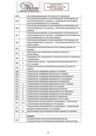 19
Κοραι 81 Βόλοσ,
kesyp@dide.mag.sch.gr
τθλ. 2421039086
298 ΠΟΛΙΣΙΚΩΝ ΜΘΧΑΝΙΚΩΝ ΣΕ (ΣΡΙΚΑΛΑ) ΣΕΙ ΘΕ΢΢ΑΛΙΑ΢
299
ΠΟΛΙΣΙΚΩΝ ΜΘΧΑΝΙΚΩΝ ΣΕ ΚΑΙ ΜΘΧΑΝΙΚΩΝ ΣΟΠΟΓΡΑΦΙΑ΢ ΚΑΙ
ΓΕΩΠΛΘΡΟΦΟΡΙΚΘ΢ ΣΕ (ΑΘΘΝΑ) − ΜΘΧΑΝΙΚΩΝ ΣΟΠΟΓΡΑΦΙΑ΢
ΚΑΙ ΓΕΩΠΛΘΡΟΦΟΡΙΚΘ΢ ΣΕ ΣΕΙ ΑΘΘΝΑ΢
300
ΠΟΛΙΣΙΚΩΝ ΜΘΧΑΝΙΚΩΝ ΣΕ ΚΑΙ ΜΘΧΑΝΙΚΩΝ ΣΟΠΟΓΡΑΦΙΑ΢ ΚΑΙ
ΓΕΩΠΛΘΡΟΦΟΡΙΚΘ΢ ΣΕ (ΑΘΘΝΑ) − ΠΟΛΙΣΙΚΩΝ ΜΘΧΑΝΙΚΩΝ ΣΕ ΣΕΙ
ΑΘΘΝΑ΢
301
ΠΟΛΙΣΙΚΩΝ ΜΘΧΑΝΙΚΩΝ ΣΕ ΚΑΙ ΜΘΧΑΝΙΚΩΝ ΣΟΠΟΓΡΑΦΙΑ΢ ΚΑΙ
ΓΕΩΠΛΘΡΟΦΟΡΙΚΘ΢ ΣΕ (΢ΕΡΡΕ΢) − ΜΘΧΑΝΙΚΩΝ ΣΟΠΟΓΡΑΦΙΑ΢ ΚΑΙ
ΓΕΩΠΛΘΡΟΦΟΡΙΚΘ΢ ΣΕ ΣΕΙ ΚΕΝΣΡ.ΜΑΚΕΔ
302
ΠΟΛΙΣΙΚΩΝ ΜΘΧΑΝΙΚΩΝ ΣΕ ΚΑΙ ΜΘΧΑΝΙΚΩΝ ΣΟΠΟΓΡΑΦΙΑ΢ ΚΑΙ
ΓΕΩΠΛΘΡΟΦΟΡΙΚΘ΢ ΣΕ (΢ΕΡΡΕ΢) − ΠΟΛΙΣΙΚΩΝ ΜΘΧΑΝΙΚΩΝ ΣΕ ΣΕΙ
ΚΕΝΣΡ.ΜΑΚΕΔ
303
΢ΤΝΣΘΡΘ΢Θ΢ ΑΡΧΑΙΟΣΘΣΩΝ ΚΑΙ ΕΡΓΩΝ ΣΕΧΝΘ΢ (ΑΘΘΝΑ) ΣΕΙ
ΑΘΘΝΑ΢
304 5
΢ΧΕΔΙΑ΢ΜΟΤ ΚΑΙ ΣΕΧΝΟΛΟΓΙΑ΢ ΕΝΔΤ΢Θ΢ (ΚΙΛΚΙ΢) ΣΕΙ
ΚΕΝΣΡ.ΜΑΚΕΔ
305 5
΢ΧΕΔΙΑ΢ΜΟΤ ΚΑΙ ΣΕΧΝΟΛΟΓΙΑ΢ ΞΤΛΟΤ ΚΑΙ ΕΠΙΠΛΟΤ ΣΕ (ΚΑΡΔΙΣ΢Α)
ΣΕΙ ΘΕ΢΢ΑΛΙΑ΢
306 5
ΣΕΧΝΟΛΟΓΙΑ΢ ΑΛΙΕΙΑ΢ − ΤΔΑΣΟΚΑΛΛΙΕΡΓΕΙΩΝ (ΜΕ΢ΟΛΟΓΓΙ) ΣΕΙ
ΔΤΣ. ΕΛΛΑΔΑ΢
307 5
ΣΕΧΝΟΛΟΓΙΑ΢ ΘΧΟΤ ΚΑΙ ΜΟΤ΢ΙΚΩΝ ΟΡΓΑΝΩΝ (ΛΘΞΟΤΡΙ) ΣΕΙ
ΙΟΝΙΩΝ
308 ΣΕΧΝΟΛΟΓΙΑ΢ ΣΡΟΦΙΜΩΝ (ΑΘΘΝΑ) ΣΕΙ ΑΘΘΝΑ΢
309 ΣΕΧΝΟΛΟΓΙΑ΢ ΣΡΟΦΙΜΩΝ (ΑΡΓΟ΢ΣΟΛΙ) ΣΕΙ ΙΟΝΙΩΝ
310 ΣΕΧΝΟΛΟΓΙΑ΢ ΣΡΟΦΙΜΩΝ (ΘΕ΢΢ΑΛΟΝΙΚΘ) ΣΕΙ ΘΕ΢/ΝΙΚΘ΢
311 ΣΕΧΝΟΛΟΓΙΑ΢ ΣΡΟΦΙΜΩΝ (ΚΑΛΑΜΑΣΑ) ΣΕΙ ΠΕΛ/ΝΘ΢ΟΤ
312 ΣΕΧΝΟΛΟΓΙΑ΢ ΣΡΟΦΙΜΩΝ (ΚΑΡΔΙΣ΢Α) ΣΕΙ ΘΕ΢΢ΑΛΙΑ΢
313 3 ΣΕΧΝΟΛΟΓΩΝ ΓΕΩΠΟΝΩΝ (ΑΜΑΛΙΑΔΑ) ΣΕΙ ΔΤΣ. ΕΛΛΑΔΑ΢
314 3 ΣΕΧΝΟΛΟΓΩΝ ΓΕΩΠΟΝΩΝ (ΑΡΣΑ) ΣΕΙ ΘΠΕΙΡΟΤ
315 3 ΣΕΧΝΟΛΟΓΩΝ ΓΕΩΠΟΝΩΝ (ΘΡΑΚΛΕΙΟ) ΣΕΙ ΚΡΘΣΘ΢
316 3 ΣΕΧΝΟΛΟΓΩΝ ΓΕΩΠΟΝΩΝ (ΘΕ΢΢ΑΛΟΝΙΚΘ) ΣΕΙ ΘΕ΢/ΝΙΚΘ΢
317 3 ΣΕΧΝΟΛΟΓΩΝ ΓΕΩΠΟΝΩΝ (ΚΑΛΑΜΑΣΑ) ΣΕΙ ΠΕΛ/ΝΘ΢ΟΤ
318 3 ΣΕΧΝΟΛΟΓΩΝ ΓΕΩΠΟΝΩΝ (ΛΑΡΙ΢Α) ΣΕΙ ΘΕ΢΢ΑΛΙΑ΢
319 3 ΣΕΧΝΟΛΟΓΩΝ ΓΕΩΠΟΝΩΝ (ΦΛΩΡΙΝΑ) ΣΕΙ ΔΤΣ. ΜΑΚ.
320 1,3,5
ΣΕΧΝΟΛΟΓΩΝ ΠΕΡΙΒΑΛΛΟΝΣΟ΢ ΣΕ (ΗΑΚΤΝΘΟ΢) − ΢ΤΝΣΘΡΘ΢Θ΢
ΠΟΛΙΣΙ΢ΜΙΚΘ΢ ΚΛΘΡΟΝΟΜΙΑ΢ ΣΕ ΣΕΙ ΙΟΝΙΩΝ
321 5
ΣΕΧΝΟΛΟΓΩΝ ΠΕΡΙΒΑΛΛΟΝΣΟ΢ ΣΕ (ΗΑΚΤΝΘΟ΢) − ΣΕΧΝΟΛΟΓΙΩΝ
ΦΤ΢ΙΚΟΤ ΠΕΡΙΒΑΛΛΟΝΣΟ΢ ΣΕ ΣΕΙ ΙΟΝΙΩΝ
322 1.5 ΦΩΣΟΓΡΑΦΙΑ΢ ΚΑΙ ΟΠΣΙΚΟΑΚΟΤ΢ΣΙΚΩΝ (ΑΘΘΝΑ) ΣΕΙ ΑΘΘΝΑ΢
Α΢ΠΑΚΣΕ
323
ΕΚΠΑΙΔΕΤΣΙΚΩΝ ΘΛΕΚΣΡΟΛΟΓΩΝ ΜΘΧΑΝΙΚΩΝ ΚΑΙ
ΕΚΠΑΙΔΕΤΣΙΚΩΝ ΘΛΕΚΣΡΟΝΙΚΩΝ ΜΘΧΑΝΙΚΩΝ−ΕΚΠΑΙΔΕΤΣΙΚΩΝ
 
