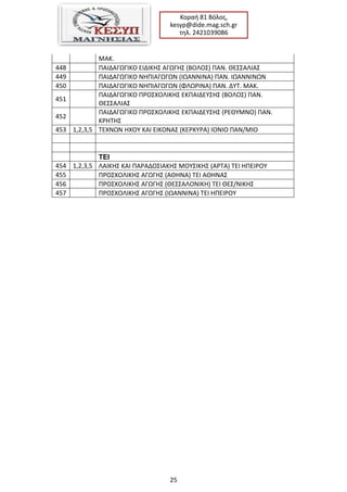 25
Κοραι 81 Βόλοσ,
kesyp@dide.mag.sch.gr
τθλ. 2421039086
ΜΑΚ.
448 ΠΑΙΔΑΓΩΓΙΚΟ ΕΙΔΙΚΘ΢ ΑΓΩΓΘ΢ (ΒΟΛΟ΢) ΠΑΝ. ΘΕ΢΢ΑΛΙΑ΢
449 ΠΑΙΔΑΓΩΓΙΚΟ ΝΘΠΙΑΓΩΓΩΝ (ΙΩΑΝΝΙΝΑ) ΠΑΝ. ΙΩΑΝΝΙΝΩΝ
450 ΠΑΙΔΑΓΩΓΙΚΟ ΝΘΠΙΑΓΩΓΩΝ (ΦΛΩΡΙΝΑ) ΠΑΝ. ΔΤΣ. ΜΑΚ.
451
ΠΑΙΔΑΓΩΓΙΚΟ ΠΡΟ΢ΧΟΛΙΚΘ΢ ΕΚΠΑΙΔΕΤ΢Θ΢ (ΒΟΛΟ΢) ΠΑΝ.
ΘΕ΢΢ΑΛΙΑ΢
452
ΠΑΙΔΑΓΩΓΙΚΟ ΠΡΟ΢ΧΟΛΙΚΘ΢ ΕΚΠΑΙΔΕΤ΢Θ΢ (ΡΕΘΤΜΝΟ) ΠΑΝ.
ΚΡΘΣΘ΢
453 1,2,3,5 ΣΕΧΝΩΝ ΘΧΟΤ ΚΑΙ ΕΙΚΟΝΑ΢ (ΚΕΡΚΤΡΑ) ΙΟΝΙΟ ΠΑΝ/ΜΙΟ
ΣΔΗ
454 1,2,3,5 ΛΑΙΚΘ΢ ΚΑΙ ΠΑΡΑΔΟ΢ΙΑΚΘ΢ ΜΟΤ΢ΙΚΘ΢ (ΑΡΣΑ) ΣΕΙ ΘΠΕΙΡΟΤ
455 ΠΡΟ΢ΧΟΛΙΚΘ΢ ΑΓΩΓΘ΢ (ΑΘΘΝΑ) ΣΕΙ ΑΘΘΝΑ΢
456 ΠΡΟ΢ΧΟΛΙΚΘ΢ ΑΓΩΓΘ΢ (ΘΕ΢΢ΑΛΟΝΙΚΘ) ΣΕΙ ΘΕ΢/ΝΙΚΘ΢
457 ΠΡΟ΢ΧΟΛΙΚΘ΢ ΑΓΩΓΘ΢ (ΙΩΑΝΝΙΝΑ) ΣΕΙ ΘΠΕΙΡΟΤ
 