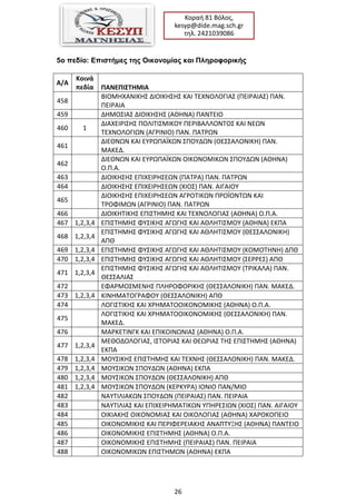 26
Κοραι 81 Βόλοσ,
kesyp@dide.mag.sch.gr
τθλ. 2421039086
5ο πεδίο: Δπιζηήμες ηης Οικονομίας και Πληροθορικής
Α/Α
Κοινά
πεδία ΠΑΝΕΠΚ΢ΣΗΜΚΑ
458
ΒΙΟΜΘΧΑΝΙΚΘ΢ ΔΙΟΙΚΘ΢Θ΢ ΚΑΙ ΣΕΧΝΟΛΟΓΙΑ΢ (ΠΕΙΡΑΙΑ΢) ΠΑΝ.
ΠΕΙΡΑΙΑ
459 ΔΘΜΟ΢ΙΑ΢ ΔΙΟΙΚΘ΢Θ΢ (ΑΘΘΝΑ) ΠΑΝΣΕΙΟ
460 1
ΔΙΑΧΕΙΡΙ΢Θ΢ ΠΟΛΙΣΙ΢ΜΙΚΟΤ ΠΕΡΙΒΑΛΛΟΝΣΟ΢ ΚΑΙ ΝΕΩΝ
ΣΕΧΝΟΛΟΓΙΩΝ (ΑΓΡΙΝΙΟ) ΠΑΝ. ΠΑΣΡΩΝ
461
ΔΙΕΘΝΩΝ ΚΑΙ ΕΤΡΩΠΑΪΚΩΝ ΢ΠΟΤΔΩΝ (ΘΕ΢΢ΑΛΟΝΙΚΘ) ΠΑΝ.
ΜΑΚΕΔ.
462
ΔΙΕΘΝΩΝ ΚΑΙ ΕΤΡΩΠΑΪΚΩΝ ΟΙΚΟΝΟΜΙΚΩΝ ΢ΠΟΤΔΩΝ (ΑΘΘΝΑ)
Ο.Π.Α.
463 ΔΙΟΙΚΘ΢Θ΢ ΕΠΙΧΕΙΡΘ΢ΕΩΝ (ΠΑΣΡΑ) ΠΑΝ. ΠΑΣΡΩΝ
464 ΔΙΟΙΚΘ΢Θ΢ ΕΠΙΧΕΙΡΘ΢ΕΩΝ (ΧΙΟ΢) ΠΑΝ. ΑΙΓΑΙΟΤ
465
ΔΙΟΙΚΘ΢Θ΢ ΕΠΙΧΕΙΡΘ΢ΕΩΝ ΑΓΡΟΣΙΚΩΝ ΠΡΟΪΟΝΣΩΝ ΚΑΙ
ΣΡΟΦΙΜΩΝ (ΑΓΡΙΝΙΟ) ΠΑΝ. ΠΑΣΡΩΝ
466 ΔΙΟΙΚΘΣΙΚΘ΢ ΕΠΙ΢ΣΘΜΘ΢ ΚΑΙ ΣΕΧΝΟΛΟΓΙΑ΢ (ΑΘΘΝΑ) Ο.Π.Α.
467 1,2,3,4 ΕΠΙ΢ΣΘΜΘ΢ ΦΤ΢ΙΚΘ΢ ΑΓΩΓΘ΢ ΚΑΙ ΑΘΛΘΣΙ΢ΜΟΤ (ΑΘΘΝΑ) ΕΚΠΑ
468 1,2,3,4
ΕΠΙ΢ΣΘΜΘ΢ ΦΤ΢ΙΚΘ΢ ΑΓΩΓΘ΢ ΚΑΙ ΑΘΛΘΣΙ΢ΜΟΤ (ΘΕ΢΢ΑΛΟΝΙΚΘ)
ΑΠΘ
469 1,2,3,4 ΕΠΙ΢ΣΘΜΘ΢ ΦΤ΢ΙΚΘ΢ ΑΓΩΓΘ΢ ΚΑΙ ΑΘΛΘΣΙ΢ΜΟΤ (ΚΟΜΟΣΘΝΘ) ΔΠΘ
470 1,2,3,4 ΕΠΙ΢ΣΘΜΘ΢ ΦΤ΢ΙΚΘ΢ ΑΓΩΓΘ΢ ΚΑΙ ΑΘΛΘΣΙ΢ΜΟΤ (΢ΕΡΡΕ΢) ΑΠΘ
471 1,2,3,4
ΕΠΙ΢ΣΘΜΘ΢ ΦΤ΢ΙΚΘ΢ ΑΓΩΓΘ΢ ΚΑΙ ΑΘΛΘΣΙ΢ΜΟΤ (ΣΡΙΚΑΛΑ) ΠΑΝ.
ΘΕ΢΢ΑΛΙΑ΢
472 ΕΦΑΡΜΟ΢ΜΕΝΘ΢ ΠΛΘΡΟΦΟΡΙΚΘ΢ (ΘΕ΢΢ΑΛΟΝΙΚΘ) ΠΑΝ. ΜΑΚΕΔ.
473 1,2,3,4 ΚΙΝΘΜΑΣΟΓΡΑΦΟΤ (ΘΕ΢΢ΑΛΟΝΙΚΘ) ΑΠΘ
474 ΛΟΓΙ΢ΣΙΚΘ΢ ΚΑΙ ΧΡΘΜΑΣΟΟΙΚΟΝΟΜΙΚΘ΢ (ΑΘΘΝΑ) Ο.Π.Α.
475
ΛΟΓΙ΢ΣΙΚΘ΢ ΚΑΙ ΧΡΘΜΑΣΟΟΙΚΟΝΟΜΙΚΘ΢ (ΘΕ΢΢ΑΛΟΝΙΚΘ) ΠΑΝ.
ΜΑΚΕΔ.
476 ΜΑΡΚΕΣΙΝΓΚ ΚΑΙ ΕΠΙΚΟΙΝΩΝΙΑ΢ (ΑΘΘΝΑ) Ο.Π.Α.
477 1,2,3,4
ΜΕΘΟΔΟΛΟΓΙΑ΢, Ι΢ΣΟΡΙΑ΢ ΚΑΙ ΘΕΩΡΙΑ΢ ΣΘ΢ ΕΠΙ΢ΣΘΜΘ΢ (ΑΘΘΝΑ)
ΕΚΠΑ
478 1,2,3,4 ΜΟΤ΢ΙΚΘ΢ ΕΠΙ΢ΣΘΜΘ΢ ΚΑΙ ΣΕΧΝΘ΢ (ΘΕ΢΢ΑΛΟΝΙΚΘ) ΠΑΝ. ΜΑΚΕΔ.
479 1,2,3,4 ΜΟΤ΢ΙΚΩΝ ΢ΠΟΤΔΩΝ (ΑΘΘΝΑ) ΕΚΠΑ
480 1,2,3,4 ΜΟΤ΢ΙΚΩΝ ΢ΠΟΤΔΩΝ (ΘΕ΢΢ΑΛΟΝΙΚΘ) ΑΠΘ
481 1,2,3,4 ΜΟΤ΢ΙΚΩΝ ΢ΠΟΤΔΩΝ (ΚΕΡΚΤΡΑ) ΙΟΝΙΟ ΠΑΝ/ΜΙΟ
482 ΝΑΤΣΙΛΙΑΚΩΝ ΢ΠΟΤΔΩΝ (ΠΕΙΡΑΙΑ΢) ΠΑΝ. ΠΕΙΡΑΙΑ
483 ΝΑΤΣΙΛΙΑ΢ ΚΑΙ ΕΠΙΧΕΙΡΘΜΑΣΙΚΩΝ ΤΠΘΡΕ΢ΙΩΝ (ΧΙΟ΢) ΠΑΝ. ΑΙΓΑΙΟΤ
484 ΟΙΚΙΑΚΘ΢ ΟΙΚΟΝΟΜΙΑ΢ ΚΑΙ ΟΙΚΟΛΟΓΙΑ΢ (ΑΘΘΝΑ) ΧΑΡΟΚΟΠΕΙΟ
485 ΟΙΚΟΝΟΜΙΚΘ΢ ΚΑΙ ΠΕΡΙΦΕΡΕΙΑΚΘ΢ ΑΝΑΠΣΤΞΘ΢ (ΑΘΘΝΑ) ΠΑΝΣΕΙΟ
486 ΟΙΚΟΝΟΜΙΚΘ΢ ΕΠΙ΢ΣΘΜΘ΢ (ΑΘΘΝΑ) Ο.Π.Α.
487 ΟΙΚΟΝΟΜΙΚΘ΢ ΕΠΙ΢ΣΘΜΘ΢ (ΠΕΙΡΑΙΑ΢) ΠΑΝ. ΠΕΙΡΑΙΑ
488 ΟΙΚΟΝΟΜΙΚΩΝ ΕΠΙ΢ΣΘΜΩΝ (ΑΘΘΝΑ) ΕΚΠΑ
 