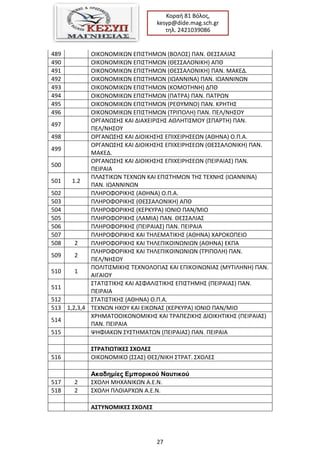 27
Κοραι 81 Βόλοσ,
kesyp@dide.mag.sch.gr
τθλ. 2421039086
489 ΟΙΚΟΝΟΜΙΚΩΝ ΕΠΙ΢ΣΘΜΩΝ (ΒΟΛΟ΢) ΠΑΝ. ΘΕ΢΢ΑΛΙΑ΢
490 ΟΙΚΟΝΟΜΙΚΩΝ ΕΠΙ΢ΣΘΜΩΝ (ΘΕ΢΢ΑΛΟΝΙΚΘ) ΑΠΘ
491 ΟΙΚΟΝΟΜΙΚΩΝ ΕΠΙ΢ΣΘΜΩΝ (ΘΕ΢΢ΑΛΟΝΙΚΘ) ΠΑΝ. ΜΑΚΕΔ.
492 ΟΙΚΟΝΟΜΙΚΩΝ ΕΠΙ΢ΣΘΜΩΝ (ΙΩΑΝΝΙΝΑ) ΠΑΝ. ΙΩΑΝΝΙΝΩΝ
493 ΟΙΚΟΝΟΜΙΚΩΝ ΕΠΙ΢ΣΘΜΩΝ (ΚΟΜΟΣΘΝΘ) ΔΠΘ
494 ΟΙΚΟΝΟΜΙΚΩΝ ΕΠΙ΢ΣΘΜΩΝ (ΠΑΣΡΑ) ΠΑΝ. ΠΑΣΡΩΝ
495 ΟΙΚΟΝΟΜΙΚΩΝ ΕΠΙ΢ΣΘΜΩΝ (ΡΕΘΤΜΝΟ) ΠΑΝ. ΚΡΘΣΘ΢
496 ΟΙΚΟΝΟΜΙΚΩΝ ΕΠΙ΢ΣΘΜΩΝ (ΣΡΙΠΟΛΘ) ΠΑΝ. ΠΕΛ/ΝΘ΢ΟΤ
497
ΟΡΓΑΝΩ΢Θ΢ ΚΑΙ ΔΙΑΧΕΙΡΙ΢Θ΢ ΑΘΛΘΣΙ΢ΜΟΤ (΢ΠΑΡΣΘ) ΠΑΝ.
ΠΕΛ/ΝΘ΢ΟΤ
498 ΟΡΓΑΝΩ΢Θ΢ ΚΑΙ ΔΙΟΙΚΘ΢Θ΢ ΕΠΙΧΕΙΡΘ΢ΕΩΝ (ΑΘΘΝΑ) Ο.Π.Α.
499
ΟΡΓΑΝΩ΢Θ΢ ΚΑΙ ΔΙΟΙΚΘ΢Θ΢ ΕΠΙΧΕΙΡΘ΢ΕΩΝ (ΘΕ΢΢ΑΛΟΝΙΚΘ) ΠΑΝ.
ΜΑΚΕΔ.
500
ΟΡΓΑΝΩ΢Θ΢ ΚΑΙ ΔΙΟΙΚΘ΢Θ΢ ΕΠΙΧΕΙΡΘ΢ΕΩΝ (ΠΕΙΡΑΙΑ΢) ΠΑΝ.
ΠΕΙΡΑΙΑ
501 1.2
ΠΛΑ΢ΣΙΚΩΝ ΣΕΧΝΩΝ ΚΑΙ ΕΠΙ΢ΣΘΜΩΝ ΣΘ΢ ΣΕΧΝΘ΢ (ΙΩΑΝΝΙΝΑ)
ΠΑΝ. ΙΩΑΝΝΙΝΩΝ
502 ΠΛΘΡΟΦΟΡΙΚΘ΢ (ΑΘΘΝΑ) Ο.Π.Α.
503 ΠΛΘΡΟΦΟΡΙΚΘ΢ (ΘΕ΢΢ΑΛΟΝΙΚΘ) ΑΠΘ
504 ΠΛΘΡΟΦΟΡΙΚΘ΢ (ΚΕΡΚΤΡΑ) ΙΟΝΙΟ ΠΑΝ/ΜΙΟ
505 ΠΛΘΡΟΦΟΡΙΚΘ΢ (ΛΑΜΙΑ) ΠΑΝ. ΘΕ΢΢ΑΛΙΑ΢
506 ΠΛΘΡΟΦΟΡΙΚΘ΢ (ΠΕΙΡΑΙΑ΢) ΠΑΝ. ΠΕΙΡΑΙΑ
507 ΠΛΘΡΟΦΟΡΙΚΘ΢ ΚΑΙ ΣΘΛΕΜΑΣΙΚΘ΢ (ΑΘΘΝΑ) ΧΑΡΟΚΟΠΕΙΟ
508 2 ΠΛΘΡΟΦΟΡΙΚΘ΢ ΚΑΙ ΣΘΛΕΠΙΚΟΙΝΩΝΙΩΝ (ΑΘΘΝΑ) ΕΚΠΑ
509 2
ΠΛΘΡΟΦΟΡΙΚΘ΢ ΚΑΙ ΣΘΛΕΠΙΚΟΙΝΩΝΙΩΝ (ΣΡΙΠΟΛΘ) ΠΑΝ.
ΠΕΛ/ΝΘ΢ΟΤ
510 1
ΠΟΛΙΣΙ΢ΜΙΚΘ΢ ΣΕΧΝΟΛΟΓΙΑ΢ ΚΑΙ ΕΠΙΚΟΙΝΩΝΙΑ΢ (ΜΤΣΙΛΘΝΘ) ΠΑΝ.
ΑΙΓΑΙΟΤ
511
΢ΣΑΣΙ΢ΣΙΚΘ΢ ΚΑΙ Α΢ΦΑΛΙ΢ΣΙΚΘ΢ ΕΠΙ΢ΣΘΜΘ΢ (ΠΕΙΡΑΙΑ΢) ΠΑΝ.
ΠΕΙΡΑΙΑ
512 ΢ΣΑΣΙ΢ΣΙΚΘ΢ (ΑΘΘΝΑ) Ο.Π.Α.
513 1,2,3,4 ΣΕΧΝΩΝ ΘΧΟΤ ΚΑΙ ΕΙΚΟΝΑ΢ (ΚΕΡΚΤΡΑ) ΙΟΝΙΟ ΠΑΝ/ΜΙΟ
514
ΧΡΘΜΑΣΟΟΙΚΟΝΟΜΙΚΘ΢ ΚΑΙ ΣΡΑΠΕΗΙΚΘ΢ ΔΙΟΙΚΘΣΙΚΘ΢ (ΠΕΙΡΑΙΑ΢)
ΠΑΝ. ΠΕΙΡΑΙΑ
515 ΨΘΦΙΑΚΩΝ ΢Τ΢ΣΘΜΑΣΩΝ (ΠΕΙΡΑΙΑ΢) ΠΑΝ. ΠΕΙΡΑΙΑ
΢ΣΡΑΣΚΩΣΚΚΕ΢ ΢ΧΟΛΕ΢
516 ΟΙΚΟΝΟΜΙΚΟ (΢΢Α΢) ΘΕ΢/ΝΙΚΘ ΢ΣΡΑΣ. ΢ΧΟΛΕ΢
Ακαδημίες Δμπορικού Νασηικού
517 2 ΢ΧΟΛΘ ΜΘΧΑΝΙΚΩΝ Α.Ε.Ν.
518 2 ΢ΧΟΛΘ ΠΛΟΙΑΡΧΩΝ Α.Ε.Ν.
Α΢ΣΤΝΟΜΚΚΕ΢ ΢ΧΟΛΕ΢
 