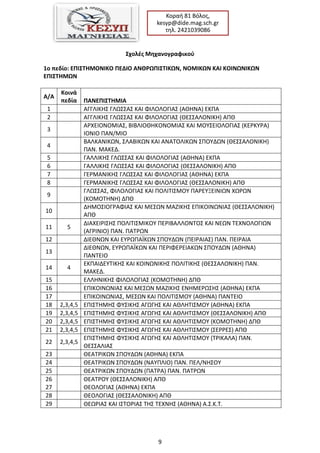 9
Κοραι 81 Βόλοσ,
kesyp@dide.mag.sch.gr
τθλ. 2421039086
΢χολζσ Μηχανογραφικοφ
1ο πεδίο: ΕΠΚ΢ΣΗΜΟΝΚΚΟ ΠΕΔΚΟ ΑΝΙΡΩΠΚ΢ΣΚΚΩΝ, ΝΟΜΚΚΩΝ ΚΑΚ ΚΟΚΝΩΝΚΚΩΝ
ΕΠΚ΢ΣΗΜΩΝ
Α/Α
Κοινά
πεδία ΠΑΝΕΠΚ΢ΣΗΜΚΑ
1 ΑΓΓΛΙΚΘ΢ ΓΛΩ΢΢Α΢ ΚΑΙ ΦΙΛΟΛΟΓΙΑ΢ (ΑΘΘΝΑ) ΕΚΠΑ
2 ΑΓΓΛΙΚΘ΢ ΓΛΩ΢΢Α΢ ΚΑΙ ΦΙΛΟΛΟΓΙΑ΢ (ΘΕ΢΢ΑΛΟΝΙΚΘ) ΑΠΘ
3
ΑΡΧΕΙΟΝΟΜΙΑ΢, ΒΙΒΛΙΟΘΘΚΟΝΟΜΙΑ΢ ΚΑΙ ΜΟΤ΢ΕΙΟΛΟΓΙΑ΢ (ΚΕΡΚΤΡΑ)
ΙΟΝΙΟ ΠΑΝ/ΜΙΟ
4
ΒΑΛΚΑΝΙΚΩΝ, ΢ΛΑΒΙΚΩΝ ΚΑΙ ΑΝΑΣΟΛΙΚΩΝ ΢ΠΟΤΔΩΝ (ΘΕ΢΢ΑΛΟΝΙΚΘ)
ΠΑΝ. ΜΑΚΕΔ.
5 ΓΑΛΛΙΚΘ΢ ΓΛΩ΢΢Α΢ ΚΑΙ ΦΙΛΟΛΟΓΙΑ΢ (ΑΘΘΝΑ) ΕΚΠΑ
6 ΓΑΛΛΙΚΘ΢ ΓΛΩ΢΢Α΢ ΚΑΙ ΦΙΛΟΛΟΓΙΑ΢ (ΘΕ΢΢ΑΛΟΝΙΚΘ) ΑΠΘ
7 ΓΕΡΜΑΝΙΚΘ΢ ΓΛΩ΢΢Α΢ ΚΑΙ ΦΙΛΟΛΟΓΙΑ΢ (ΑΘΘΝΑ) ΕΚΠΑ
8 ΓΕΡΜΑΝΙΚΘ΢ ΓΛΩ΢΢Α΢ ΚΑΙ ΦΙΛΟΛΟΓΙΑ΢ (ΘΕ΢΢ΑΛΟΝΙΚΘ) ΑΠΘ
9
ΓΛΩ΢΢Α΢, ΦΙΛΟΛΟΓΙΑ΢ ΚΑΙ ΠΟΛΙΣΙ΢ΜΟΤ ΠΑΡΕΤΞΕΙΝΙΩΝ ΧΩΡΩΝ
(ΚΟΜΟΣΘΝΘ) ΔΠΘ
10
ΔΘΜΟ΢ΙΟΓΡΑΦΙΑ΢ ΚΑΙ ΜΕ΢ΩΝ ΜΑΗΙΚΘ΢ ΕΠΙΚΟΙΝΩΝΙΑ΢ (ΘΕ΢΢ΑΛΟΝΙΚΘ)
ΑΠΘ
11 5
ΔΙΑΧΕΙΡΙ΢Θ΢ ΠΟΛΙΣΙ΢ΜΙΚΟΤ ΠΕΡΙΒΑΛΛΟΝΣΟ΢ ΚΑΙ ΝΕΩΝ ΣΕΧΝΟΛΟΓΙΩΝ
(ΑΓΡΙΝΙΟ) ΠΑΝ. ΠΑΣΡΩΝ
12 ΔΙΕΘΝΩΝ ΚΑΙ ΕΤΡΩΠΑΪΚΩΝ ΢ΠΟΤΔΩΝ (ΠΕΙΡΑΙΑ΢) ΠΑΝ. ΠΕΙΡΑΙΑ
13
ΔΙΕΘΝΩΝ, ΕΤΡΩΠΑΪΚΩΝ ΚΑΙ ΠΕΡΙΦΕΡΕΙΑΚΩΝ ΢ΠΟΤΔΩΝ (ΑΘΘΝΑ)
ΠΑΝΣΕΙΟ
14 4
ΕΚΠΑΙΔΕΤΣΙΚΘ΢ ΚΑΙ ΚΟΙΝΩΝΙΚΘ΢ ΠΟΛΙΣΙΚΘ΢ (ΘΕ΢΢ΑΛΟΝΙΚΘ) ΠΑΝ.
ΜΑΚΕΔ.
15 ΕΛΛΘΝΙΚΘ΢ ΦΙΛΟΛΟΓΙΑ΢ (ΚΟΜΟΣΘΝΘ) ΔΠΘ
16 ΕΠΙΚΟΙΝΩΝΙΑ΢ ΚΑΙ ΜΕ΢ΩΝ ΜΑΗΙΚΘ΢ ΕΝΘΜΕΡΩ΢Θ΢ (ΑΘΘΝΑ) ΕΚΠΑ
17 ΕΠΙΚΟΙΝΩΝΙΑ΢, ΜΕ΢ΩΝ ΚΑΙ ΠΟΛΙΣΙ΢ΜΟΤ (ΑΘΘΝΑ) ΠΑΝΣΕΙΟ
18 2,3,4,5 ΕΠΙ΢ΣΘΜΘ΢ ΦΤ΢ΙΚΘ΢ ΑΓΩΓΘ΢ ΚΑΙ ΑΘΛΘΣΙ΢ΜΟΤ (ΑΘΘΝΑ) ΕΚΠΑ
19 2,3,4,5 ΕΠΙ΢ΣΘΜΘ΢ ΦΤ΢ΙΚΘ΢ ΑΓΩΓΘ΢ ΚΑΙ ΑΘΛΘΣΙ΢ΜΟΤ (ΘΕ΢΢ΑΛΟΝΙΚΘ) ΑΠΘ
20 2,3,4,5 ΕΠΙ΢ΣΘΜΘ΢ ΦΤ΢ΙΚΘ΢ ΑΓΩΓΘ΢ ΚΑΙ ΑΘΛΘΣΙ΢ΜΟΤ (ΚΟΜΟΣΘΝΘ) ΔΠΘ
21 2,3,4,5 ΕΠΙ΢ΣΘΜΘ΢ ΦΤ΢ΙΚΘ΢ ΑΓΩΓΘ΢ ΚΑΙ ΑΘΛΘΣΙ΢ΜΟΤ (΢ΕΡΡΕ΢) ΑΠΘ
22 2,3,4,5
ΕΠΙ΢ΣΘΜΘ΢ ΦΤ΢ΙΚΘ΢ ΑΓΩΓΘ΢ ΚΑΙ ΑΘΛΘΣΙ΢ΜΟΤ (ΣΡΙΚΑΛΑ) ΠΑΝ.
ΘΕ΢΢ΑΛΙΑ΢
23 ΘΕΑΣΡΙΚΩΝ ΢ΠΟΤΔΩΝ (ΑΘΘΝΑ) ΕΚΠΑ
24 ΘΕΑΣΡΙΚΩΝ ΢ΠΟΤΔΩΝ (ΝΑΤΠΛΙΟ) ΠΑΝ. ΠΕΛ/ΝΘ΢ΟΤ
25 ΘΕΑΣΡΙΚΩΝ ΢ΠΟΤΔΩΝ (ΠΑΣΡΑ) ΠΑΝ. ΠΑΣΡΩΝ
26 ΘΕΑΣΡΟΤ (ΘΕ΢΢ΑΛΟΝΙΚΘ) ΑΠΘ
27 ΘΕΟΛΟΓΙΑ΢ (ΑΘΘΝΑ) ΕΚΠΑ
28 ΘΕΟΛΟΓΙΑ΢ (ΘΕ΢΢ΑΛΟΝΙΚΘ) ΑΠΘ
29 ΘΕΩΡΙΑ΢ ΚΑΙ Ι΢ΣΟΡΙΑ΢ ΣΘ΢ ΣΕΧΝΘ΢ (ΑΘΘΝΑ) Α.΢.Κ.Σ.
 