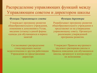 Функции Управляющего советаФункции Управляющего совета Функции директораФункции директора
Утверждает программу развития
общеобразовательного учреждения,
изменения и дополнения в Устав,
введение (отмену) единой формы
одежды для обучающихся в период
занятий
Разрабатывает программу развития
общеобразовательного учреждения и
представляет ее на утверждение
управляющему совету. Организует
реализацию утвержденной
программы развития.
Согласовывает распределение
стимулирующих выплат
педагогическим и другим работникам
Учреждения по представлению
директора
Утверждает Правила внутреннего
трудового распорядка школы и
Правила поведения для обучающихся
школы, организует и контролирует
их исполнение
Распределение управляющих функций между
Управляющим советом и директором школы
 