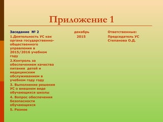 Приложение 1
Заседание № 2
1.Деятельность УС как
органа государственно-
общественного
управления в
2015/2016 учебном
году
2.Контроль за
обеспечением качества
питания детей и
медицинским
обслуживанием в
учебном году году
3. Выполнение решения
УС о внешнем виде
обучающихся школы
4. Вопрос обеспечения
безопасности
обучающихся
5. Разное
декабрь
2015
Ответственные:
Председатель УС
Степанова О.Д.
 