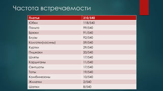 Частота встречаемости
Платья 310/540
Юбки 118/540
Пальто 99/540
Брюки 91/540
Блузы 92/540
Колготки(лосины) 59/540
Куртки 29/540
Пиджаки 20/540
Шляпы 17/540
Кардиганы 11/540
Свитшоты 17/540
Топы 19/540
Комбинезоны 10/540
Жилетки 2/540
Шапки 8/540
 