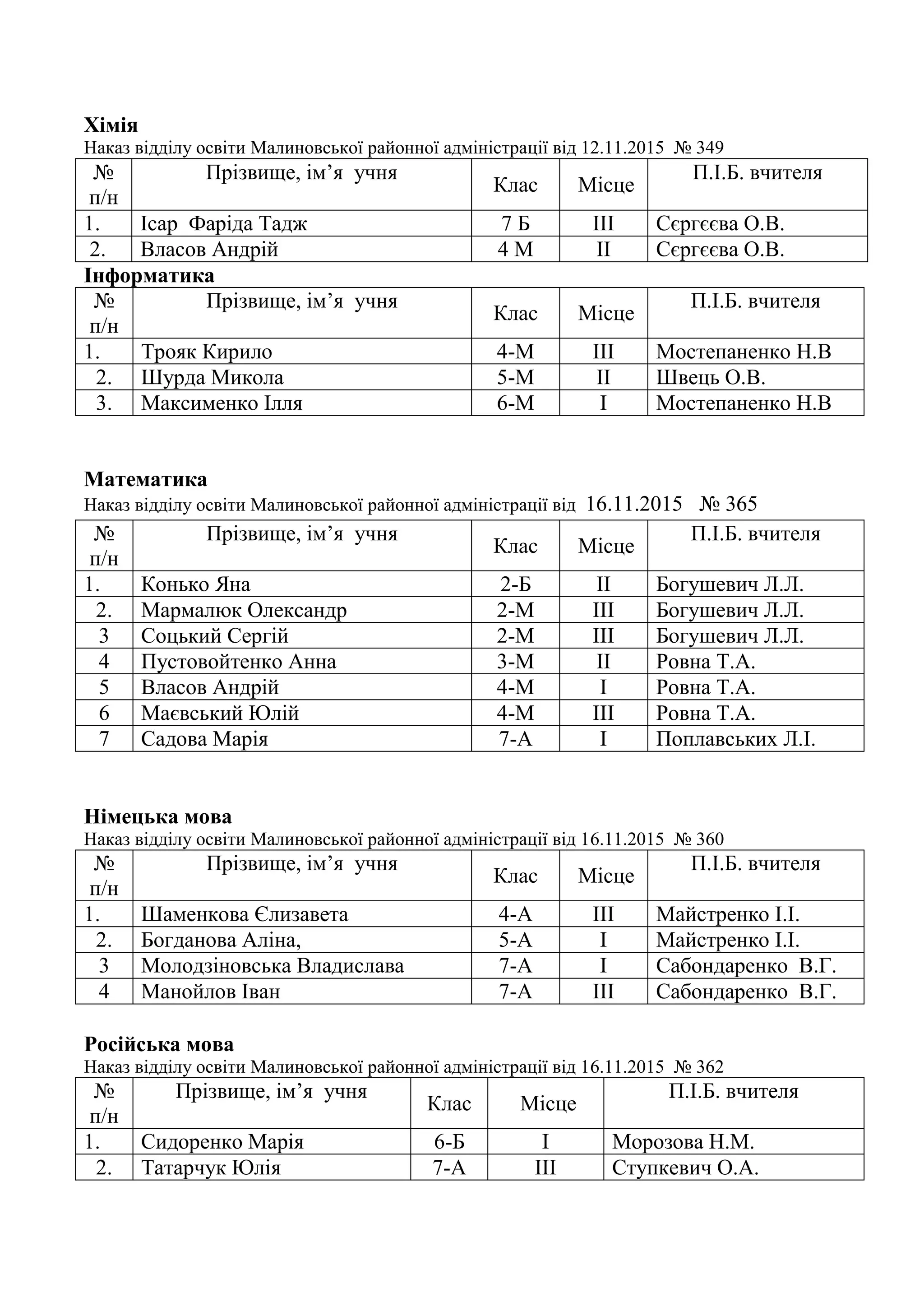 Хімія
Наказ відділу освіти Малиновської районної адміністрації від 12.11.2015 № 349
№
п/н
Прізвище, ім’я учня
Клас Місце
П.І.Б. вчителя
1. Ісар Фаріда Тадж 7 Б ІІІ Сєргєєва О.В.
2. Власов Андрій 4 М ІІ Сєргєєва О.В.
Інформатика
№
п/н
Прізвище, ім’я учня
Клас Місце
П.І.Б. вчителя
1. Трояк Кирило 4-М ІІІ Мостепаненко Н.В
2. Шурда Микола 5-М ІІ Швець О.В.
3. Максименко Ілля 6-М І Мостепаненко Н.В
Математика
Наказ відділу освіти Малиновської районної адміністрації від 16.11.2015 № 365
№
п/н
Прізвище, ім’я учня
Клас Місце
П.І.Б. вчителя
1. Конько Яна 2-Б ІІ Богушевич Л.Л.
2. Мармалюк Олександр 2-М ІІІ Богушевич Л.Л.
3 Соцький Сергій 2-М ІІІ Богушевич Л.Л.
4 Пустовойтенко Анна 3-М ІІ Ровна Т.А.
5 Власов Андрій 4-М І Ровна Т.А.
6 Маєвський Юлій 4-М ІІІ Ровна Т.А.
7 Садова Марія 7-А І Поплавських Л.І.
Німецька мова
Наказ відділу освіти Малиновської районної адміністрації від 16.11.2015 № 360
№
п/н
Прізвище, ім’я учня
Клас Місце
П.І.Б. вчителя
1. Шаменкова Єлизавета 4-А ІІІ Майстренко І.І.
2. Богданова Аліна, 5-А І Майстренко І.І.
3 Молодзіновська Владислава 7-А І Сабондаренко В.Г.
4 Манойлов Іван 7-А ІІІ Сабондаренко В.Г.
Російська мова
Наказ відділу освіти Малиновської районної адміністрації від 16.11.2015 № 362
№
п/н
Прізвище, ім’я учня
Клас Місце
П.І.Б. вчителя
1. Сидоренко Марія 6-Б І Морозова Н.М.
2. Татарчук Юлія 7-А ІІІ Ступкевич О.А.
 