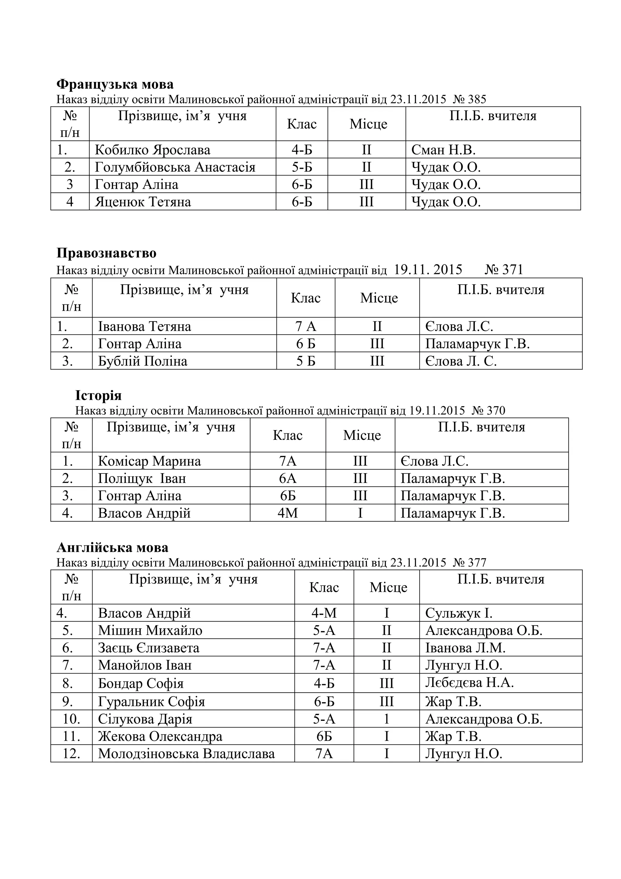 Французька мова
Наказ відділу освіти Малиновської районної адміністрації від 23.11.2015 № 385
№
п/н
Прізвище, ім’я учня
Клас Місце
П.І.Б. вчителя
1. Кобилко Ярослава 4-Б ІІ Сман Н.В.
2. Голумбйовська Анастасія 5-Б ІІ Чудак О.О.
3 Гонтар Аліна 6-Б ІІІ Чудак О.О.
4 Яценюк Тетяна 6-Б ІІІ Чудак О.О.
Правознавство
Наказ відділу освіти Малиновської районної адміністрації від 19.11. 2015 № 371
№
п/н
Прізвище, ім’я учня
Клас Місце
П.І.Б. вчителя
1. Іванова Тетяна 7 А ІІ Єлова Л.С.
2. Гонтар Аліна 6 Б ІІІ Паламарчук Г.В.
3. Бублій Поліна 5 Б ІІІ Єлова Л. С.
Історія
Наказ відділу освіти Малиновської районної адміністрації від 19.11.2015 № 370
№
п/н
Прізвище, ім’я учня
Клас Місце
П.І.Б. вчителя
1. Комісар Марина 7А ІІІ Єлова Л.С.
2. Поліщук Іван 6А ІІІ Паламарчук Г.В.
3. Гонтар Аліна 6Б ІІІ Паламарчук Г.В.
4. Власов Андрій 4М І Паламарчук Г.В.
Англійська мова
Наказ відділу освіти Малиновської районної адміністрації від 23.11.2015 № 377
№
п/н
Прізвище, ім’я учня
Клас Місце
П.І.Б. вчителя
4. Власов Андрій 4-М І Сульжук І.
5. Мішин Михайло 5-А ІІ Александрова О.Б.
6. Заєць Єлизавета 7-А ІІ Іванова Л.М.
7. Манойлов Іван 7-А ІІ Лунгул Н.О.
8. Бондар Софія 4-Б ІІІ Лєбєдєва Н.А.
9. Гуральник Софія 6-Б ІІІ Жар Т.В.
10. Сілукова Дарія 5-А 1 Александрова О.Б.
11. Жекова Олександра 6Б І Жар Т.В.
12. Молодзіновська Владислава 7А І Лунгул Н.О.
 