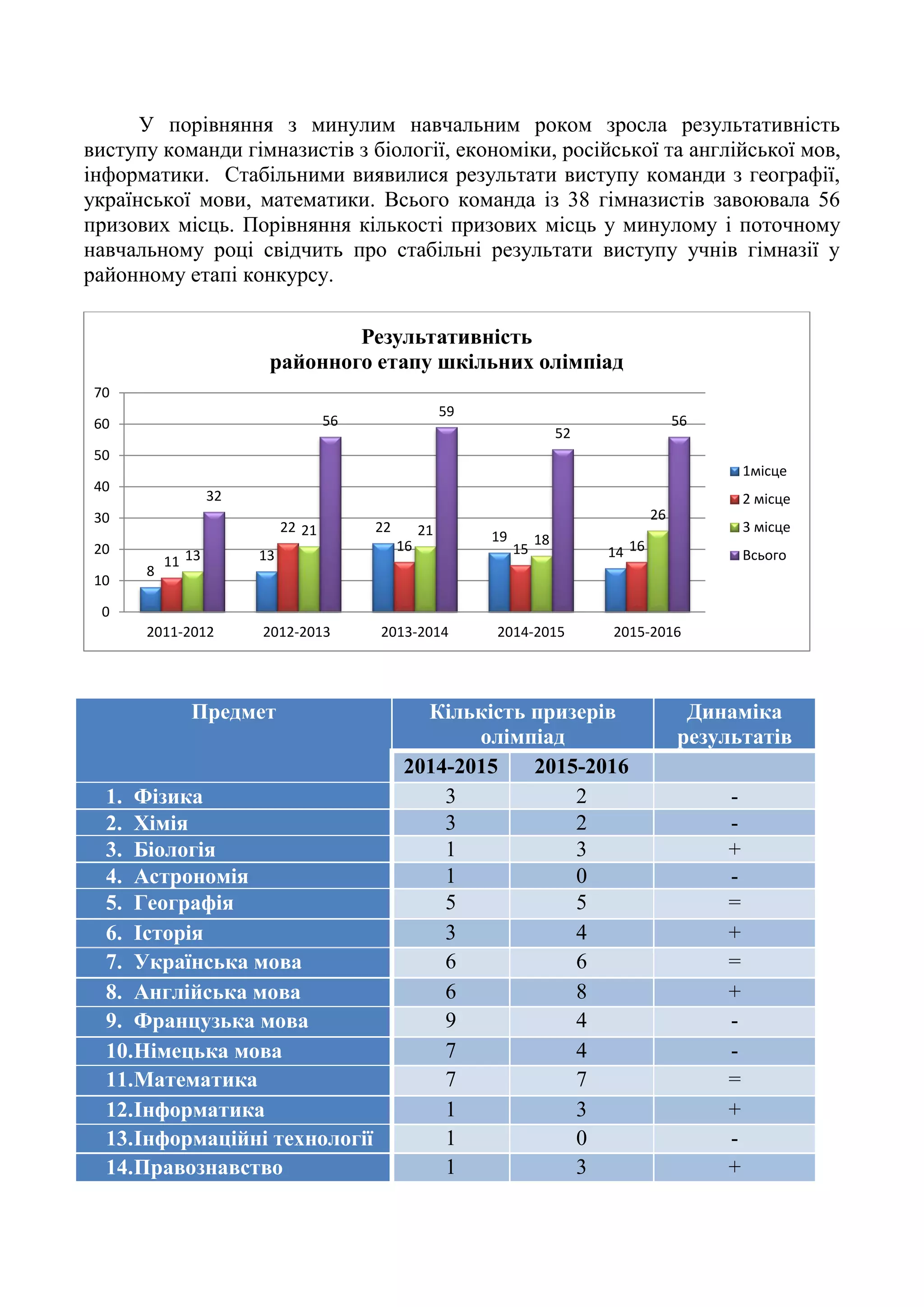 У порівняння з минулим навчальним роком зросла результативність
виступу команди гімназистів з біології, економіки, російської та англійської мов,
інформатики. Стабільними виявилися результати виступу команди з географії,
української мови, математики. Всього команда із 38 гімназистів завоювала 56
призових місць. Порівняння кількості призових місць у минулому і поточному
навчальному році свідчить про стабільні результати виступу учнів гімназії у
районному етапі конкурсу.
Предмет Кількість призерів
олімпіад
Динаміка
результатів
2014-2015 2015-2016
1. Фізика 3 2 -
2. Хімія 3 2 -
3. Біологія 1 3 +
4. Астрономія 1 0 -
5. Географія 5 5 =
6. Історія 3 4 +
7. Українська мова 6 6 =
8. Англійська мова 6 8 +
9. Французька мова 9 4 -
10.Німецька мова 7 4 -
11.Математика 7 7 =
12.Інформатика 1 3 +
13.Інформаційні технології 1 0 -
14.Правознавство 1 3 +
8
13
22
19
14
11
22
16 15 16
13
21 21
18
26
32
56
59
52
56
0
10
20
30
40
50
60
70
2011-2012 2012-2013 2013-2014 2014-2015 2015-2016
Результативність
районного етапу шкільних олімпіад
1місце
2 місце
3 місце
Всього
 