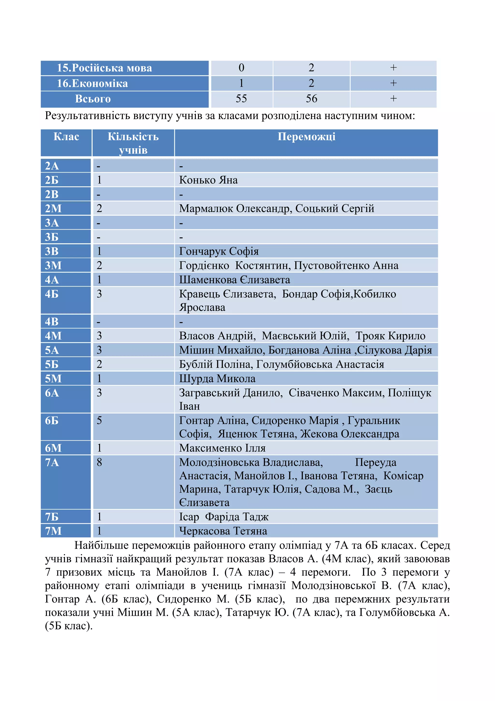 15.Російська мова 0 2 +
16.Економіка 1 2 +
Всього 55 56 +
Результативність виступу учнів за класами розподілена наступним чином:
Клас Кількість
учнів
Переможці
2А - -
2Б 1 Конько Яна
2В - -
2М 2 Мармалюк Олександр, Соцький Сергій
3А - -
3Б - -
3В 1 Гончарук Софія
3М 2 Гордієнко Костянтин, Пустовойтенко Анна
4А 1 Шаменкова Єлизавета
4Б 3 Кравець Єлизавета, Бондар Софія,Кобилко
Ярослава
4В - -
4М 3 Власов Андрій, Маєвський Юлій, Трояк Кирило
5А 3 Мішин Михайло, Богданова Аліна ,Сілукова Дарія
5Б 2 Бублій Поліна, Голумбйовська Анастасія
5М 1 Шурда Микола
6А 3 Загравський Данило, Сіваченко Максим, Поліщук
Іван
6Б 5 Гонтар Аліна, Сидоренко Марія , Гуральник
Софія, Яценюк Тетяна, Жекова Олександра
6М 1 Максименко Ілля
7А 8 Молодзіновська Владислава, Переуда
Анастасія, Манойлов І., Іванова Тетяна, Комісар
Марина, Татарчук Юлія, Садова М., Заєць
Єлизавета
7Б 1 Ісар Фаріда Тадж
7М 1 Черкасова Тетяна
Найбільше переможців районного етапу олімпіад у 7А та 6Б класах. Серед
учнів гімназії найкращий результат показав Власов А. (4М клас), який завоював
7 призових місць та Манойлов І. (7А клас) – 4 перемоги. По 3 перемоги у
районному етапі олімпіади в учениць гімназії Молодзіновської В. (7А клас),
Гонтар А. (6Б клас), Сидоренко М. (5Б клас), по два перемжних результати
показали учні Мішин М. (5А клас), Татарчук Ю. (7А клас), та Голумбйовська А.
(5Б клас).
 