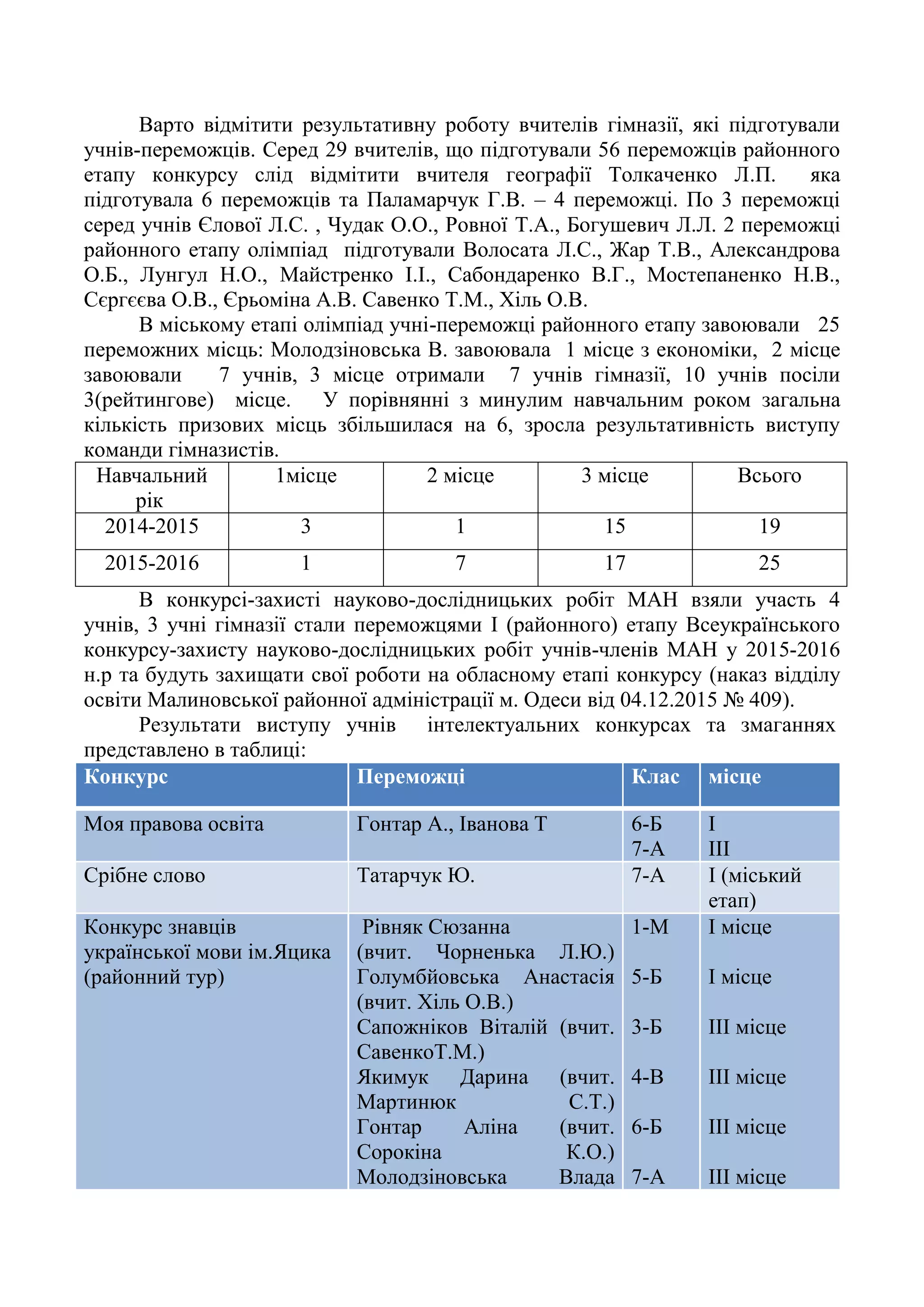 Варто відмітити результативну роботу вчителів гімназії, які підготували
учнів-переможців. Серед 29 вчителів, що підготували 56 переможців районного
етапу конкурсу слід відмітити вчителя географії Толкаченко Л.П. яка
підготувала 6 переможців та Паламарчук Г.В. – 4 переможці. По 3 переможці
серед учнів Єлової Л.С. , Чудак О.О., Ровної Т.А., Богушевич Л.Л. 2 переможці
районного етапу олімпіад підготували Волосата Л.С., Жар Т.В., Александрова
О.Б., Лунгул Н.О., Майстренко І.І., Сабондаренко В.Г., Мостепаненко Н.В.,
Сєргєєва О.В., Єрьоміна А.В. Савенко Т.М., Хіль О.В.
В міському етапі олімпіад учні-переможці районного етапу завоювали 25
переможних місць: Молодзіновська В. завоювала 1 місце з економіки, 2 місце
завоювали 7 учнів, 3 місце отримали 7 учнів гімназії, 10 учнів посіли
3(рейтингове) місце. У порівнянні з минулим навчальним роком загальна
кількість призових місць збільшилася на 6, зросла результативність виступу
команди гімназистів.
Навчальний
рік
1місце 2 місце 3 місце Всього
2014-2015 3 1 15 19
2015-2016 1 7 17 25
В конкурсі-захисті науково-дослідницьких робіт МАН взяли участь 4
учнів, 3 учні гімназії стали переможцями І (районного) етапу Всеукраїнського
конкурсу-захисту науково-дослідницьких робіт учнів-членів МАН у 2015-2016
н.р та будуть захищати свої роботи на обласному етапі конкурсу (наказ відділу
освіти Малиновської районної адміністрації м. Одеси від 04.12.2015 № 409).
Результати виступу учнів інтелектуальних конкурсах та змаганнях
представлено в таблиці:
Конкурс Переможці Клас місце
Моя правова освіта Гонтар А., Іванова Т 6-Б
7-А
І
ІІІ
Срібне слово Татарчук Ю. 7-А І (міський
етап)
Конкурс знавців
української мови ім.Яцика
(районний тур)
Рівняк Сюзанна
(вчит. Чорненька Л.Ю.)
Голумбйовська Анастасія
(вчит. Хіль О.В.)
Сапожніков Віталій (вчит.
СавенкоТ.М.)
Якимук Дарина (вчит.
Мартинюк С.Т.)
Гонтар Аліна (вчит.
Сорокіна К.О.)
Молодзіновська Влада
1-М
5-Б
3-Б
4-В
6-Б
7-А
I місце
I місце
IІІ місце
IІІ місце
IІІ місце
IІІ місце
 