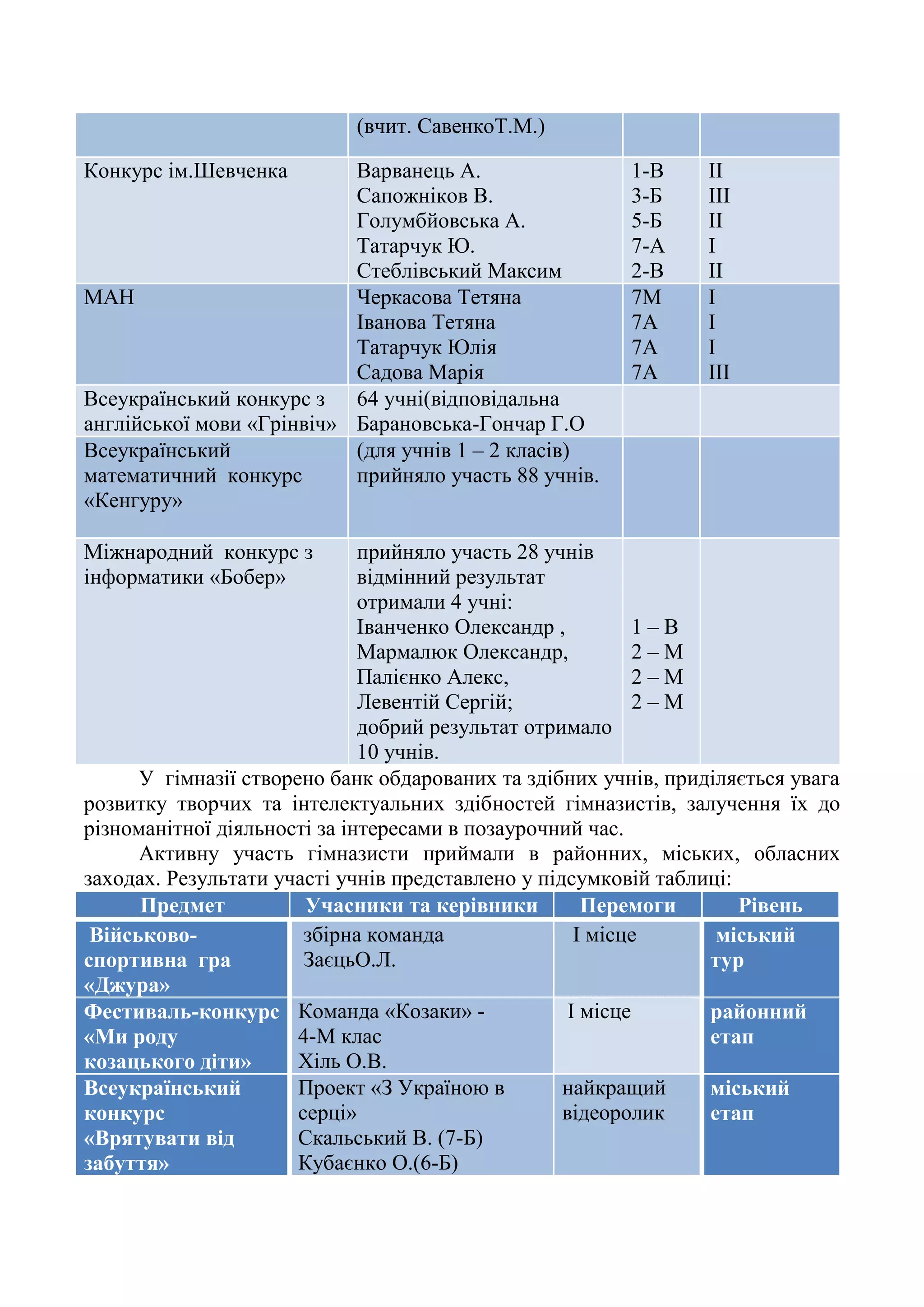 (вчит. СавенкоТ.М.)
Конкурс ім.Шевченка Варванець А.
Сапожніков В.
Голумбйовська А.
Татарчук Ю.
Стеблівський Максим
1-В
3-Б
5-Б
7-А
2-В
ІІ
ІІІ
ІІ
І
ІІ
МАН Черкасова Тетяна
Іванова Тетяна
Татарчук Юлія
Садова Марія
7М
7А
7А
7А
І
І
І
ІІІ
Всеукраїнський конкурс з
англійської мови «Грінвіч»
64 учні(відповідальна
Барановська-Гончар Г.О
Всеукраїнський
математичний конкурс
«Кенгуру»
(для учнів 1 – 2 класів)
прийняло участь 88 учнів.
Міжнародний конкурс з
інформатики «Бобер»
прийняло участь 28 учнів
відмінний результат
отримали 4 учні:
Іванченко Олександр ,
Мармалюк Олександр,
Палієнко Алекс,
Левентій Сергій;
добрий результат отримало
10 учнів.
1 – В
2 – М
2 – М
2 – М
У гімназії створено банк обдарованих та здібних учнів, приділяється увага
розвитку творчих та інтелектуальних здібностей гімназистів, залучення їх до
різноманітної діяльності за інтересами в позаурочний час.
Активну участь гімназисти приймали в районних, міських, обласних
заходах. Результати участі учнів представлено у підсумковій таблиці:
Предмет Учасники та керівники Перемоги Рівень
Військово-
спортивна гра
«Джура»
збірна команда
ЗаєцьО.Л.
І місце міський
тур
Фестиваль-конкурс
«Ми роду
козацького діти»
Команда «Козаки» -
4-М клас
Хіль О.В.
І місце районний
етап
Всеукраїнський
конкурс
«Врятувати від
забуття»
Проект «З Україною в
серці»
Скальський В. (7-Б)
Кубаєнко О.(6-Б)
найкращий
відеоролик
міський
етап
 