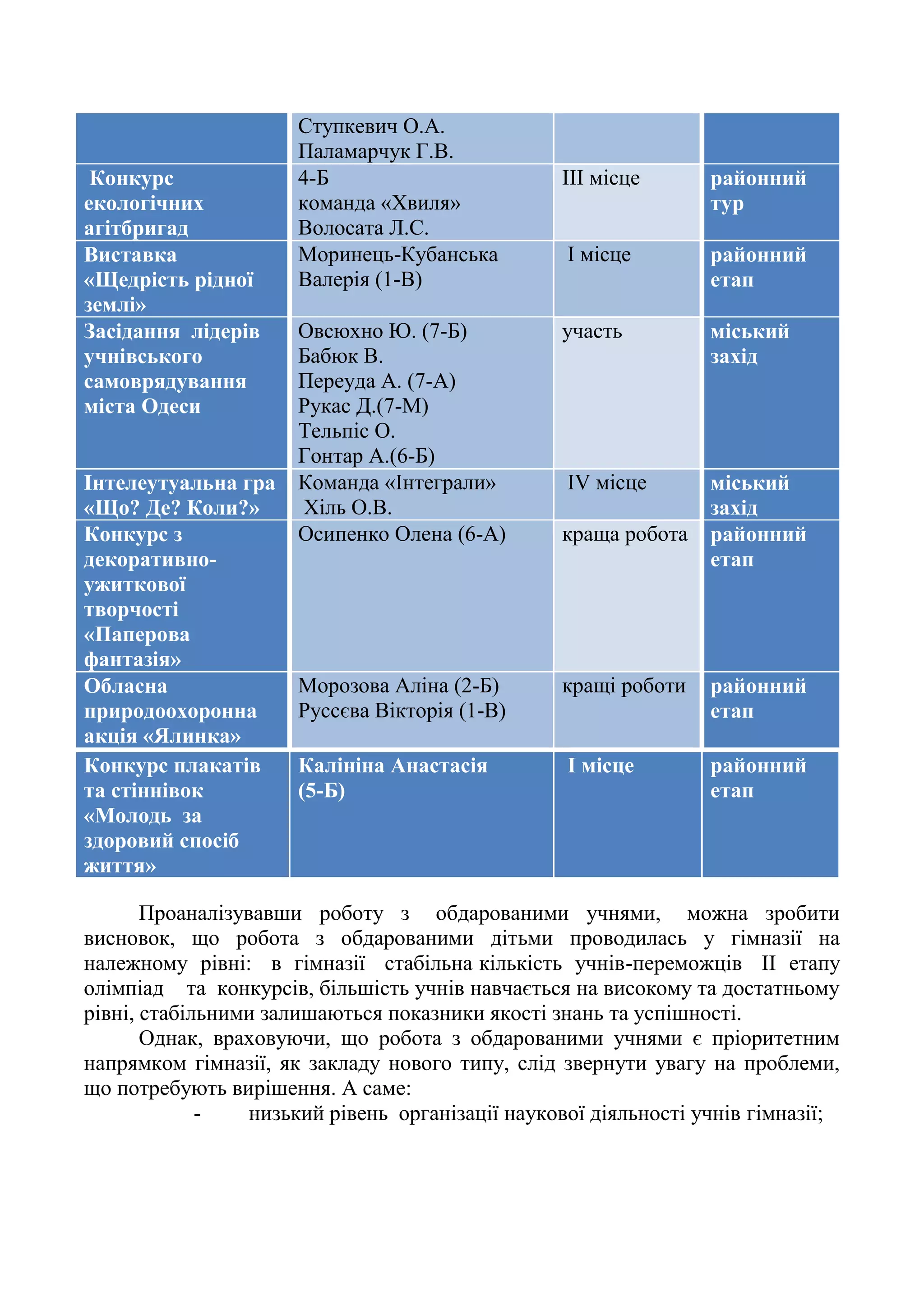 Ступкевич О.А.
Паламарчук Г.В.
Конкурс
екологічних
агітбригад
4-Б
команда «Хвиля»
Волосата Л.С.
ІІІ місце районний
тур
Виставка
«Щедрість рідної
землі»
Моринець-Кубанська
Валерія (1-В)
І місце районний
етап
Засідання лідерів
учнівського
самоврядування
міста Одеси
Овсюхно Ю. (7-Б)
Бабюк В.
Переуда А. (7-А)
Рукас Д.(7-М)
Тельпіс О.
Гонтар А.(6-Б)
участь міський
захід
Інтелеутуальна гра
«Що? Де? Коли?»
Команда «Інтеграли»
Хіль О.В.
ІV місце міський
захід
Конкурс з
декоративно-
ужиткової
творчості
«Паперова
фантазія»
Осипенко Олена (6-А) краща робота районний
етап
Обласна
природоохоронна
акція «Ялинка»
Морозова Аліна (2-Б)
Руссєва Вікторія (1-В)
кращі роботи районний
етап
Конкурс плакатів
та стіннівок
«Молодь за
здоровий спосіб
життя»
Калініна Анастасія
(5-Б)
І місце районний
етап
Проаналізувавши роботу з обдарованими учнями, можна зробити
висновок, що робота з обдарованими дітьми проводилась у гімназії на
належному рівні: в гімназії стабільна кількість учнів-переможців ІІ етапу
олімпіад та конкурсів, більшість учнів навчається на високому та достатньому
рівні, стабільними залишаються показники якості знань та успішності.
Однак, враховуючи, що робота з обдарованими учнями є пріоритетним
напрямком гімназії, як закладу нового типу, слід звернути увагу на проблеми,
що потребують вирішення. А саме:
- низький рівень організації наукової діяльності учнів гімназії;
 