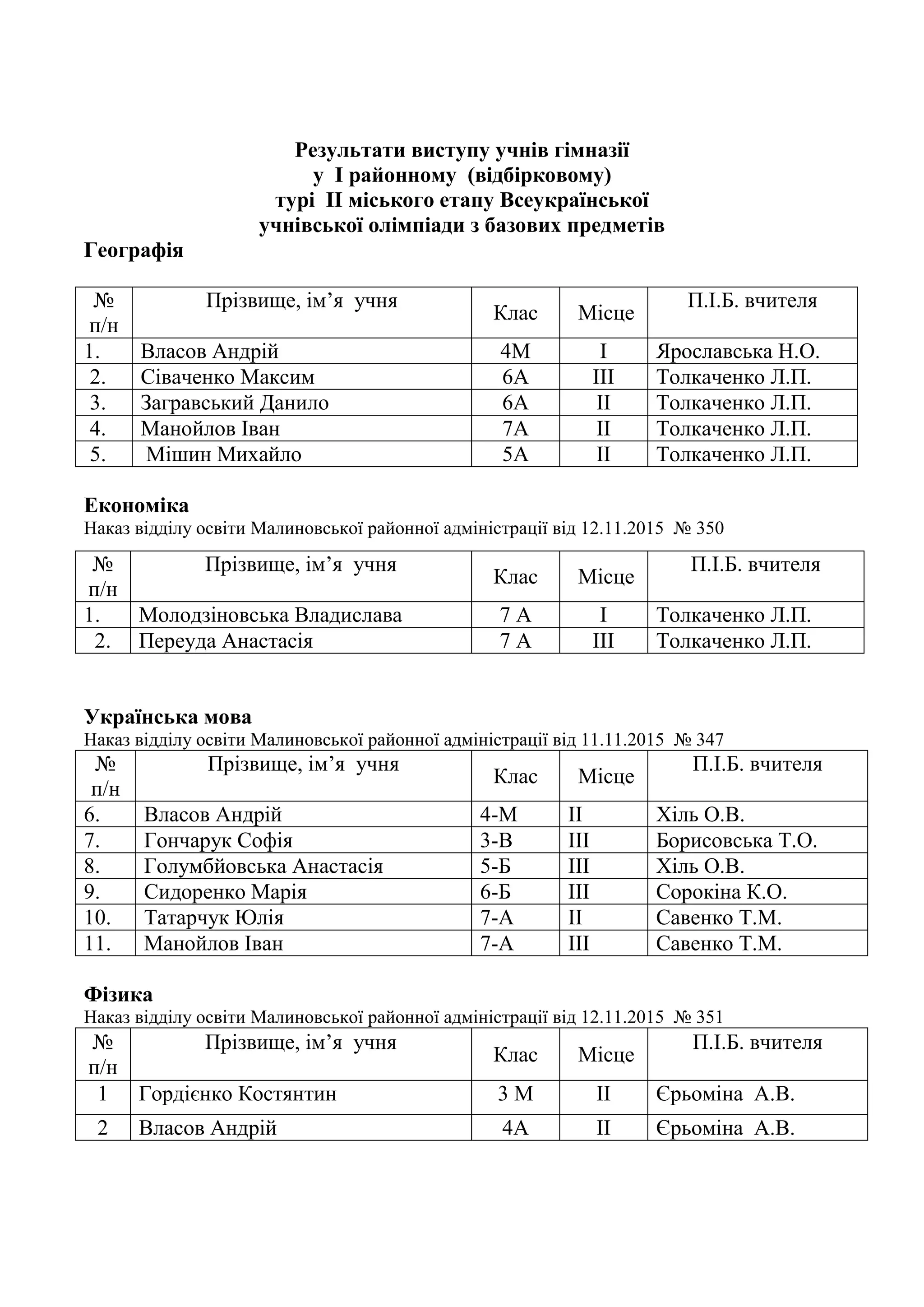 Результати виступу учнів гімназії
у І районному (відбірковому)
турі ІІ міського етапу Всеукраїнської
учнівської олімпіади з базових предметів
Географія
№
п/н
Прізвище, ім’я учня
Клас Місце
П.І.Б. вчителя
1. Власов Андрій 4М І Ярославська Н.О.
2. Сіваченко Максим 6А ІІІ Толкаченко Л.П.
3. Загравський Данило 6А ІІ Толкаченко Л.П.
4. Манойлов Іван 7А ІІ Толкаченко Л.П.
5. Мішин Михайло 5А ІІ Толкаченко Л.П.
Економіка
Наказ відділу освіти Малиновської районної адміністрації від 12.11.2015 № 350
Українська мова
Наказ відділу освіти Малиновської районної адміністрації від 11.11.2015 № 347
№
п/н
Прізвище, ім’я учня
Клас Місце
П.І.Б. вчителя
6. Власов Андрій 4-М ІІ Хіль О.В.
7. Гончарук Софія 3-В ІІІ Борисовська Т.О.
8. Голумбйовська Анастасія 5-Б ІІІ Хіль О.В.
9. Сидоренко Марія 6-Б ІІІ Сорокіна К.О.
10. Татарчук Юлія 7-А ІІ Савенко Т.М.
11. Манойлов Іван 7-А ІІІ Савенко Т.М.
Фізика
Наказ відділу освіти Малиновської районної адміністрації від 12.11.2015 № 351
№
п/н
Прізвище, ім’я учня
Клас Місце
П.І.Б. вчителя
1 Гордієнко Костянтин 3 М ІІ Єрьоміна А.В.
2 Власов Андрій 4А ІІ Єрьоміна А.В.
№
п/н
Прізвище, ім’я учня
Клас Місце
П.І.Б. вчителя
1. Молодзіновська Владислава 7 А І Толкаченко Л.П.
2. Переуда Анастасія 7 А ІІІ Толкаченко Л.П.
 