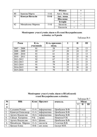 Фізика +
40 Іванова Марта 11-Б Англ. Мова +
41 Ковтун Наталія 11-Б Анг. мова +
Нім.мова +
Історія +
42 Михайлова Маряна 11-Б Біологія +
Екологія +
Моніторинг участі учнів ліцею в ІІ етапі Всеукраїнських
олімпіад за 8 років
Таблиця № 6
Роки К-ть
учасників
К-ть призових
місць
І ІІ ІІІ
2007 – 2008 81 58 19 26 13
2008 – 2009 85 67 28 24 15
2009 – 2010 81 61 26 22 13
2010 – 2011 82 66 23 25 18
2011-2012 92 67 25 21 21
2012-2013 85 58 20 23 15
2013-2014 91 79 24 32 23
2014-2015 90 70 22 30 18
2015-2016 95 79 26 31 22
Моніторинг участі учнів ліцею в ІІІ (обласні)
етапі Всеукраїнських олімпіад
Таблиця № 7
№
п/
п
ПІБ Клас Предмет вчитель Місце
І ІІ ІІІ
1. Сульжик Роман 11-А інформатика Цимбалюк В.Ф. +
2. КравчукОлександр 11-А інформатика Цимбалюк В.Ф. +
3. Артюх Владислав 10-А інформатика Цимбалюк В.Ф. +
4. Гайдук Катерина 9-Б право НовачокР.М. +
5. Артюх Владислав 10-А фізика Цимбалюк В.Ф. +
6. Михайлова Маряна 11-А екологія Голотюк В.В. +
7. Цильке Еліна 10-Б анг.мова Ільчук М.П. +
 