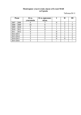 Моніторинг участі учнів ліцею в ІІ етапі МАН
за 8 років
Таблиця № 11
Роки К-ть
учасників
К-ть призових
місць
І ІІ ІІІ
2007 – 2008 6 3 0 2 1
2008 – 2009 10 8 1 2 5
2009 – 2010 8 6 1 2 3
2010 – 2011 8 4 1 1 2
2011 – 2012 4 2 0 1 1
2012-2013 5 3 0 1 2
2013-2014 5 3 0 1 2
2014-2015 5 2 0 0 2
2015-2016 1 - - - -
 