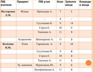 ПІБ
вчителя
Предмет ПІБ учня Клас Зайняте
місце
Командн
е місце
Нестеренко
Л.М.
Фізика Приходько А. 7 1
- 8 -
Сусліченко К. 9 14
Строга Є. 10 6
Ткаченко А. 11 9
Астрономія Шинкаренко А. 11 3
Колісник
Н.М.
Хімія Гармашова А. 8 12
Сусліченко К. 9 8
Строга Є. 10 3
Ткаченко А. 11 5
Тр. навчання Мураховець Ю. 9 6
Бендриковська А. 11 6
 