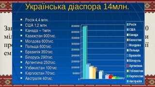 Діаспора
Загальна кількість українців світу – понад 50
мільйонів чоловік. З них поза межами України
проживає 14 мільйонів чоловік. Великі колонії
емігрантів є у 37 країнах всіх континентів.
 