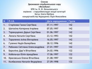 Список
Зразкового студентського хору
«Мелодика»
БПК ім. В. Ф. Беньковського
керівник – старшийвикладач вищої категорії
Богун Злата Юріївна
концертмейстер Муращенко Лідія Миколаївна
N П.І.Б. Дата народження Група
1. Старікова Ганна Сергіївна 07.11.1997 142
2. Шатохіна Катерина Ігорівна 07.05.1997 142
3. Таранущенко Дарья Сергіївна 01.06.1997 142
4. Лопата Наталія Сергіївна 23.12.1993 142
5. Тараленко Аліна Вікторівна 16.05.1997 142
6. Гузенко Надія Валеріївна 28.12.1996 142
7. Рабинюк Світлана Олександрівна 27.01.1997 142
8. Бариліна Дар’я Віталіївна 24.02.1996 132
9. Кобельчук Юлія Аркадіївна 17.06.1997 132
10. Красовська Олена Віталіївна 21.08.1997 132
11. Колбасенко Наталія Федорівна 27.09.1998 132
 